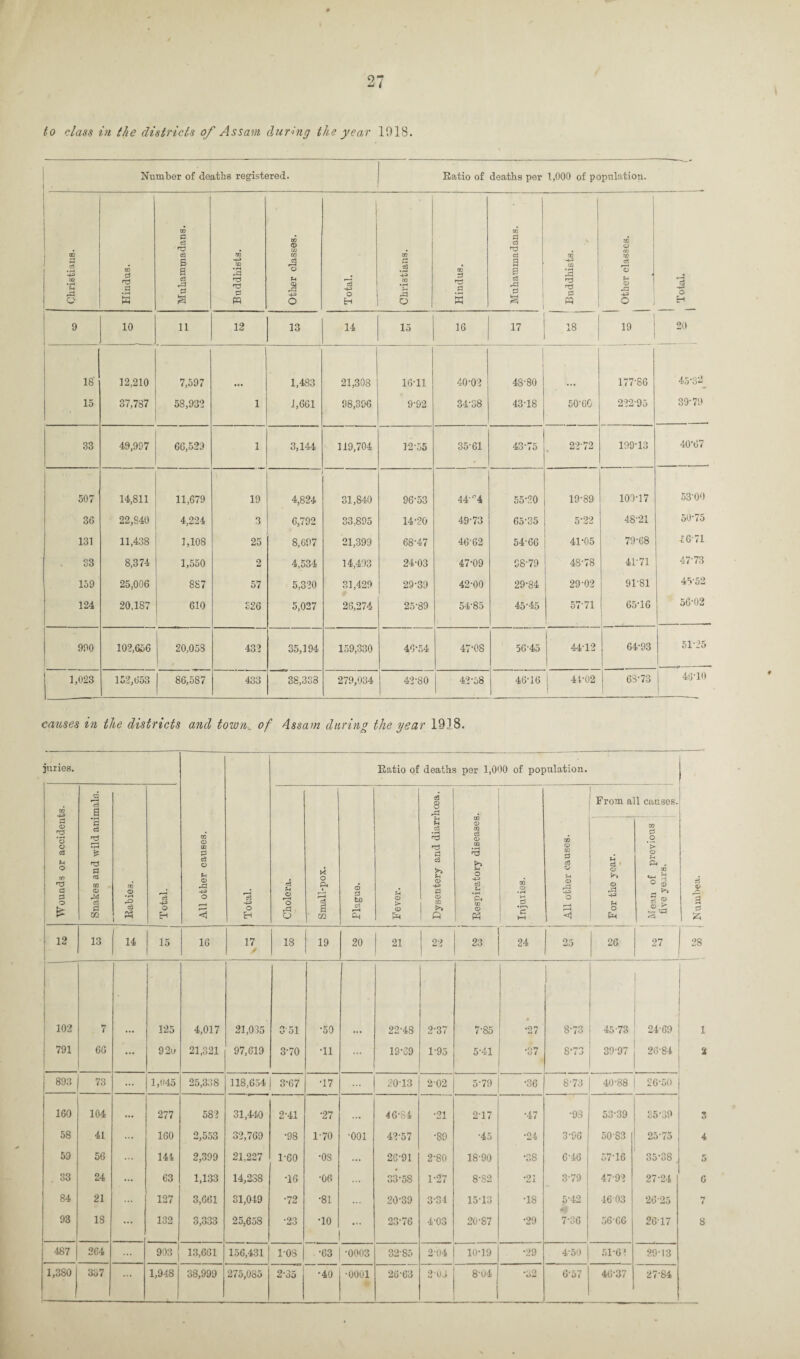 Number of deaths registered. Ratio of deaths per 1,000 of population. - I Christians. Hindus. Muhammadans. — Buddhists. Other classes. Total. Christians. Hindus. | Muhammadans. _ Buddhists. -- Other classes. r-A rf O H 20 9 10 11 12 13 14 15 16 17 18 19 18' 15 12,210 37,737 7,597 58,932 1 1,483 1,661 21,308 98,396 16-11 9-92 40-02 34-38 4S-80 43-18 50-60 177-86 222-95 45-33 39-79 33 49,997 66,529 1 3,144 119,704 12-55 35-61 43-75 22-72 199-13 40'67 507 14,811 11,679 19 4,824 31,840 96-53 44-p4 55-20 19-89 109-17 53-00 36 22,840 4,224 3 6,792 33,895 14-20 49-73 65-35 5-22 48-21 5075 131 11,438 1,108 25 8,697 21,399 68-47 4662 54-66 41-05 79-68 46-71 33 8,374 1,550 2 4,534 14,493 24-03 47-09 98-79 48-78 4T71 47-73 159 25,006 887 57 5,320 31,429 29-39 42-00 29-84 29-02 91-81 45-52 124 20,187 610 326 5,027 26,274 25-89 5485 45-45 57-71 65-16 56-02 990 102,656 20,053 432 35,194 159,330 46-54 47-08 56 45 44-12 1 64-93 51-25 | 1,023 152,653 86,5S7 433 38,338 279,034 42-80 42-58 46-16 41-02 | I 63-73 46-10 caitses in the districts and town_ of Assam during the year 1918. juries. All other causes. j Total. Ratio of deaths per 1,000 of population. d © 3 d ft Wounds or accidents. Snakes and wild animaln. Rabies. Total. Cholera. Small-pox. Plague. © > © PH Dysentery and diarrhoea. Respiratory diseases. © • H W d • r—1 £ All other causes. From a u c3 * © © u 0 fx, 1 causes. W 0 .0 ’> 0 r~* . •Jl 0 © 12 13 14 15 16 17 18 19 20 21 22 23 24 ■ 25 26 27 28 1--- 102 7 125 4,017 21,035 3-51 •50 22-48 2-37 7-85 • •27 8-73 45-73 24-69 1 791 66 ... 92u 21,321 97,619 OO O •11 ... 19-69 1-95 5-41 •37 O l >J 39-97 26-84 X 893 73 ... 1,(145 25,338 118,654 3-67 •17 20-13 2-02 5-79 •36 8-73 40-88 2650 160 104 ... 277 582 31,440 2-41 •27 ... 46-84 •21 2-17 •47 •93 53-39 35-39 3 58 41 ... 160 2,553 32,769 •98 1-70 •001 42-57 •89 •45 •24 3-96 50 S3 2575 4 59 56 ... 144 2,399 21,227 1-60 •os ... 26-91 2-80 18-90 •38 6‘46 57-16 35-38 . 5 33 24 ... 63 1,133 14,238 •16 •06 33-58 1-27 8-S2 •21 3-79 4792 27-24 G 84 21 127 3,661 31,049 •72 •81 ... 20-39 3-34 15-13 •18 5-42 46 03 26-25 »f 1 93 IS ... 132 3,333 25,658 •23 •10 ... 23-76 4-03 20-87 •29 7-36 56C6 2617 8 487 264 ... 903 j 13,661 156,431 1-08 •63 •0003 32-85 2-04 10-19 •29 4-50 51-61 29-13 1,380 337 ... 1,948 38,999 275,085 2-35 •40 •0001 26-63 2'0J 8-04 •52 6-57 46-37 27-84