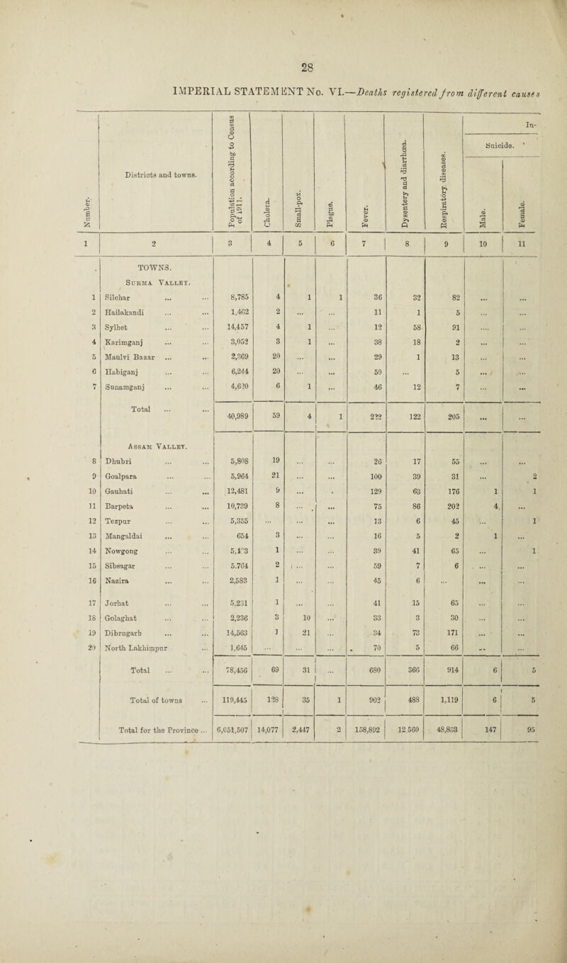 \ ♦ IMPERIAL STATEMENT No. VI.—Deaths registered from different causes [ Number. Districts and towns. Population according to Census of 1911. Cholera. Small-pox. Plague. Fever. -—- Dysentery and diarrhoea. Respiratory diseases. Snic 6 'cS a In- ide. ' 6 r-H OB 3 o Pm 1 2 3 4 5 6 7 8 9 10 ii , TOWNS. i Surma Valley. 1 Silchar 8,785 4 1 1 36 32 82 ... ... 2 Hailakandi 1,462 2 ... ... 11 1 5 ... 3 Sylhet 14,457 4 1 12 58 91 .... ... 4 Karimganj 3,052 3 1 ... 38 18 2 ... ... 5 Maulvi Bazar 2,369 20 ... 29 1 13 ... ... 0 Habiganj 6,244 20 ... 50 ... 5 ... ••• 7 Sunamganj 4,620 6 1 ... 46 12 7 ... ... Total 40,989 59 4 1 222 122 205 ... Assam Valley. 8 Dhubri 5,808 19 ... ... 26 17 55 ... ... 9 Goalpara 5,964 21 ... 100 39 31 ... 2 10 Gauhati 12,481 9 • 129 63 176 1 1 11 Barpeta 10,739 8 * * * • ... 75 86 202 4. ... 12 Tezpur 5,355 ... ... 13 6 45 ... 1 13 Mangaldai 654 3 ... 16 5 2 1 ... 14 Nowgong 5,0 1 ... ... 39 41 65 ... 1 15 Sibsagar 5,764 2 i ■■■ 59 7 6 ... ... 16 Nazira 2,583 1 45 6 ... ... ... 17 Jorhat 5,231 1 ... ... 41 15 65 ... ... IS Golaghat 2,236 3 10 ... 33 3 30 ... ... 19 Bibrugarb 14,563 1 21 ... 34 73 171 ... ... 20 North Lakhimpur 1,645 ... 70 5 66 ** • ... Total 78,456 69 31 ... 680 366 914 6 5 Total of towns 119,445 128 1 35 1 902 488 1,119 i 6 5