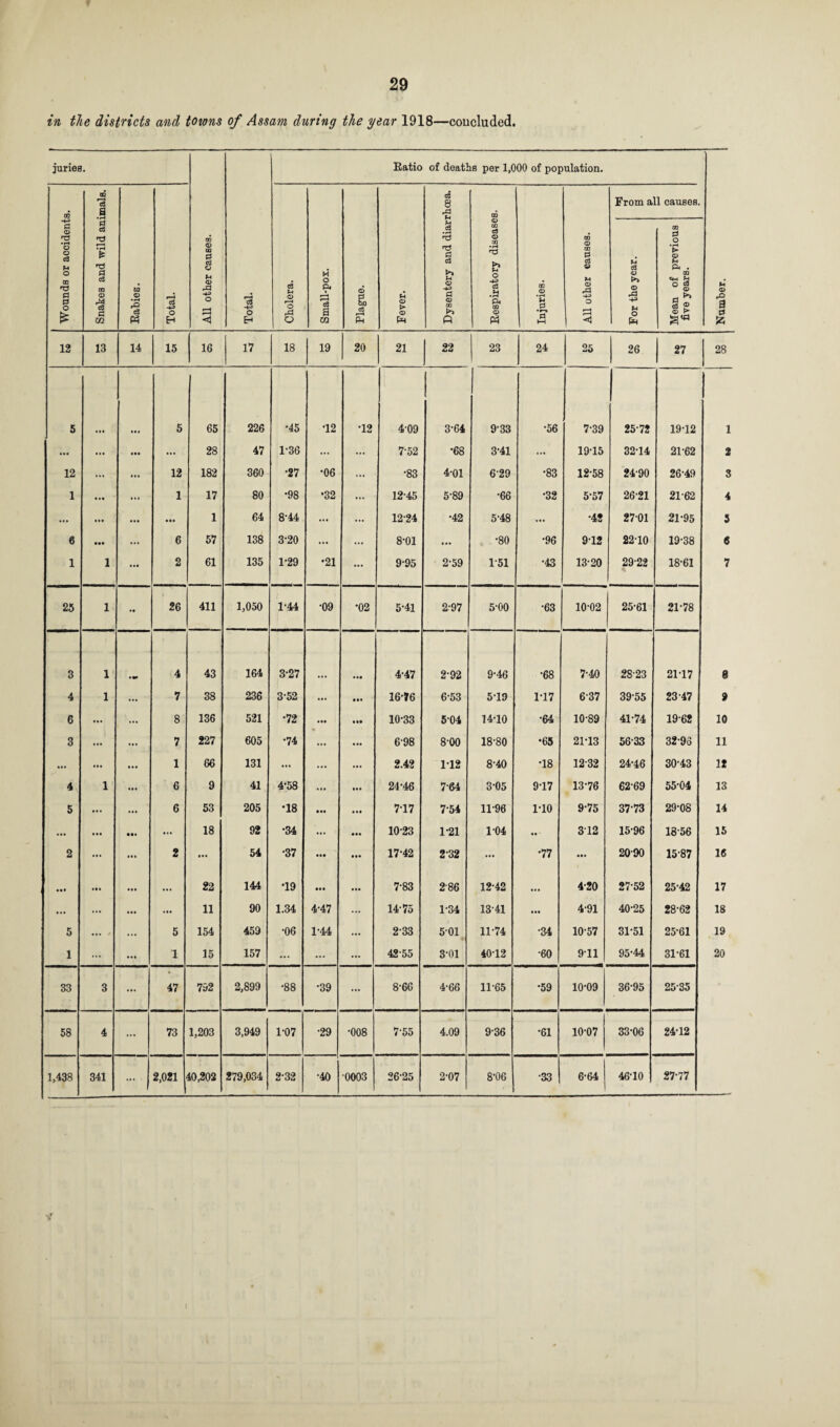 in the districts and toions of Assam during the year 1918—concluded. juries. All other causes. Total. Ratio of deaths per 1,000 of population. Wounds or accidents. Snakes and wild animals. la © • rH rQ eg Ph Total. Cholera. Small-pox. Plague. Fever. Dysentery and diarrhoea. Respiratory diseases. Injuries. All other causes. From all causes. For the year. Mean of previous five years. Number. 12 13 14 15 16 17 18 19 20 21 | 22 23 24 25 26 27 28 5 ... 5 65 226 •45 T2 T2 4-09 3-64 933 •56 7-39 25-72 19-12 1 ••• ... ... 28 47 1-36 ... ... 7-52 •68 3-41 ... 19T5 32T4 21-62 2 12 ... ... 12 182 360 •27 •06 ... •83 4-01 629 •83 12-58 24-90 26-49 3 1 ... 1 17 80 •98 •32 ... 12-45 5-89 •66 •32 5-57 26-21 21-62 4 ... ... ... 1 64 8-44 ... ... 12-24 •42 5-48 ... •42 2701 21-95 5 6 • •• ... 6 57 138 3-20 ... ... 8-01 ... •80 •96 9-12 22T0 19-38 6 1 1 ... 2 61 135 1-29 •21 ... 9-95 2-59 151 •43 13-20 29-22 18-61 7 25 1 26 411 1,050 T44 •09 *02 5-41 2-97 5-00 •63 10-02 25-61 21-78 3 1 • 90 4 43 164 3-27 • •• 4-47 2-92 9-46 •68 7-40 28-23 21-17 8 4 1 ... 7 38 236 3-52 ... • •• 1676 6-53 5T9 1T7 6-37 39-55 23-47 9 6 • •* 8 136 521 •72 mi ill 10-33 5-04 14-10 •64 10-89 41-74 19-62 10 3 ... ... 7 227 605 •74 ... ... 698 8-00 18-80 •65 21-13 56-33 32-93 11 ... ... ... 1 66 131 ... ... ... 2.42 1T2 8-40 T8 12 32 24-46 30-43 12 4 1 ... 6 9 41 4-58 ... • •• 24*46 764 3-05 9-17 1376 62-69 55-04 13 5 ... ... 6 53 205 •18 • •• • •• 7T7 7-54 11-96 1-10 9-75 37-73 29-08 14 ... ... • •• ... 18 92 •34 ... • •• 10-23 1-21 104 ..- 312 15-96 18-56 15 2 ... ... 2 • •• 54 •37 • •• • •• 17-42 2-32 ... •77 ... 2090 15-87 16 ... ... ... 22 144 •19 ... • •• 7-83 286 12-42 • • • 4-20 27-52 25-42 17 ... ... ... 11 90 1.34 4-47 ... 14-75 1-34 13-41 ... 4-91 40-25 28-62 18 5 ... / ... 5 154 459 •06 1-44 ... 2-33 5-01 11-74 •34 10-57 31-51 25-61 19 1 ... ... 1 15 157 ... ... ... 42-55 3-01 40T2 •60 9T1 95-44 31-61 20 33 3 ... 47 752 2,899 •88 •39 8-66 4-66 11-65 •59 10-09 36-95 25-35 58 4 ... 73 1,203 3,949 1-07 •29 •008 7-55 4.09 9-36 •61 10-07 33-06 24-12 1,438 rH CO ... 2,021 40,202 279,034 2-32 •40 0003 26-25 2-07 8-06 •33 6-64 46-10 27-77 I