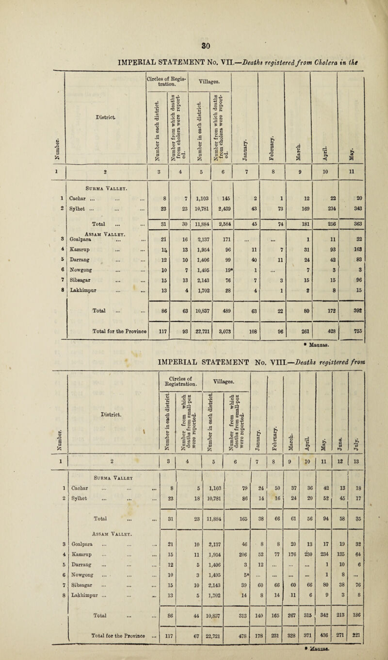 IMPERIAL STATEMENT No. VII.—Deaths registered from Cholera in the Number. District, Circles of Begis* tration. Villages. January. February. March. April. May. Number in each district. Number from which deaths from cholera were report¬ ed. Number in each district. Number from which deaths from cholera were report¬ ed. 1 2 3 4 5 6 7 8 9 10 11 Stjema Valley. 1 Cachar ... 8 7 1,103 145 2 1 12 22 20 2 Sylhet ... 23 23 10,781 2,439 43 73 169 234 343 Total 31 30 11,884 2,584 45 74 181 256 363 Assam Valley. 3 Goalpara 21 16 2,137 171 ... ... 1 11 32 4 Kamrup n 13 1,954 96 11 7 31 93 163 5 Darrang 12 10 1,406 99 40 11 24 42 83 6 Nowgong 10 7 1,495 19* 1 ... 7 3 3 7 Sibsagar 15 13 2,143 76 7 3 15 15 96 8 Lakhimpur 13 4 1,702 28 4 1 2 8 15 Total 86 63 10,837 489 63 22 80 172 392 Total for the Province 117 93 22,721 3,073 108 96 261 428 755 * Mauzas. IMPERIAL STATEMENT No. VIII.—Deaths registered from / Circles of Eegistration. Villages. -4-i O -43 © ,p * . District. ■4^ CO • i-« 13 1 © From whi< 3m small-p< >rted. •43 OQ ^8 © c3 © ?rom whit 3m small-pt >rted. © rQ a k \ C • rt u © a p & Number i deaths fr< were repc a • rt *•4 © a p Number i deaths fr< were repc January. February. March. April. May. © July. i 2 3 4 5 6 7 8 9 10 11 12 1 13 Surma Valley | i Cachar • •• 8 5 1,103 79 24 50 37 36 42 13 18 2 Sylhet ... 23 18 10,781 86 14 16 24 20 52 45 17 Total • •• 31 23 11,884 165 38 66 61 56 94 58 35 Assam Valley. 3 Goalpara 21 10 2,137 46 8 8 20 13 17 19 32 4 Kamrup ... 15 11 1,954 206 52 77 176 230 234 135 64 5 Darrang ... 12 5 1,406 3 12 ... ... ... 1 10 6 6 Nowgong ... - ... 10 3 1,495 5* ... ... ... — 1 8 »*» * 4 Sibsagar ... 15 10 2,143 39 60 66 60 66 80 38 76 8 Lakhimpur ... Mi 13 5 1,702 14 8 14 11 6 9 3 8 Total ... 86 44 10,837 313 140 165 267 315 342 213 186 Total for the Province 117 67 22,721 478 178 j 231 328 371 436 271 221