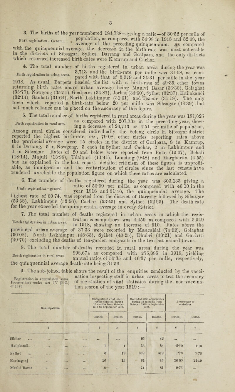 3. The births of the year numbered 181,738—giving a ratio—of 30‘52 per mile of Biith registration - General. . as compared with 34'98 in 1918 and 32 68, the average oi the preceding quinquennium. As compared with the quinquennial average, the decrease in the birtlnrate was most noticeable in the districts of Sibsagar, Sylliet, Darrang and Goalpara, and the only districts which returned increased birth-rates were Kamrup and Cachar. 1. The total number of births registered in urban areas during the year w*as Birth registration in urban areas. 8-718 ^ b^o'n-n P6? was ?10.8’ aS COm* pared with that of 3,9/9 and Sc*3l per mille in the year 1918. _ As usual, Barpeta headed the list with a birth-rate of 49-35, other towns returning birth rates above urban average being Maulvi Bazar (36-30), Golaghat (35-77), Nowgong (35*51), Goalpara (3187), Jorhat (31*60), Sylhet (32*37), Hailakandi (32'14), Gauhati (31*64), North Lakhimpur (31*61) and Tezpur (31*18). The only town which reported a birth-rate below 20 per mille was Sibsagar (18*39) but not much reliance can he placed on the accuracy of this figure. 5. The total number of births registered in rural areas during the year was 181,025 Birth registration in rural ares. ?s C0“Pared with> 207,738 in the preceding year, show- mg a decrease of 26,713 or 1*51 per mille of population. Among rural circles considered individually, the Seleng circle in Sibsagar district reported the highest birth-rate, viz., 79 08, other circles reporting rates above the provincial average were 15 circles in the district of Goalpara, 8 in Kamrup, 6 in Darrang, 5 in Nowgong, 3 each in Sylliet and Cachar, 2 in Lakhimpur and 1 in Sibsagar. Bates of 20 and below were reported from Boko (19 07), Behali (18*14), Majuli Q3-98), Udalguri (11*41), Lumding (9*48) and Margherita (4'55) but as explained in the last report, detailed criticism of these figures is unprofit¬ able, as immigration and the redistribution of circles since the last census have rendered unreliable the population figure on which these ratios are calculated. 6. The number of deaths registered during the year was 303,133 giving a ^ ,, .... . ratio of 50*09 per mille, as compared with 46 10 in the year 1918 and 31*46, the quinquennial average. Ihe highest rate of 60 74, was reported from the district of Darrang followed by Sibsagar (5358), Lakhimpur (f3*56), Cachar (53*45) and Sylhet (52 95). The death-rate for the year exceeded the quinquennial average in every district. 7. The total number of deaths registered in urban areas in which the regis- -n ., ..... . tration is compulsory was 4,459 as compared with 3,949 in 1918, showing an increase ol 510. Bates above the provincial urban average of 37 33 were recorded by Mangaldai (74*92), Golaghat (5008), North Lakhimpur (4863), Sylliet (4025), Dhubri (4321) and Gauhati (40 70) excluding the deaths of tea-garden emigrants in the two last named towns. 8. The total number of deaths recorded in rural areas during the year was t, . . . . 298,674 as compared with 275,085 in 1918, yielding annual ratios or 50*oo and 46*37 per mille, respectively, the quinquennial average death-rate being 31*56. 9. The sub-joined table shows the result of the enquiries conducted by the vacci- . . .. . . nation inspecting staff in urban areas to test the accuracy IV (B.c.) °1 registration ol vital statistics during the non-vacema- tion season of the year 1919 :— Prosecutions under of1873. Act Municipalities. Unregistered vital occur¬ rences detected during 12 months from October 1918 to September 1919. Recorded vital occurrences during 12 months from October 1918 to September 1919. Percentage of omissions. Births. Deaths. Births. Deaths. Births. Deaths. 1 2 3 4 5 6 7 Silchar .. . . . . ... • • t 85 42 ... ... Hailakandi... • ■t ... • • • 1 1 36 CO 2-70 116 Sylbet ... • • • • • • ... 6 12 339 419 1*73 2-78 Karirngcnj ... ... ... 16 15 64 46 20 00 2459 Maulii Bazar ... Ml S - ... 74 ^ 81 975 ...