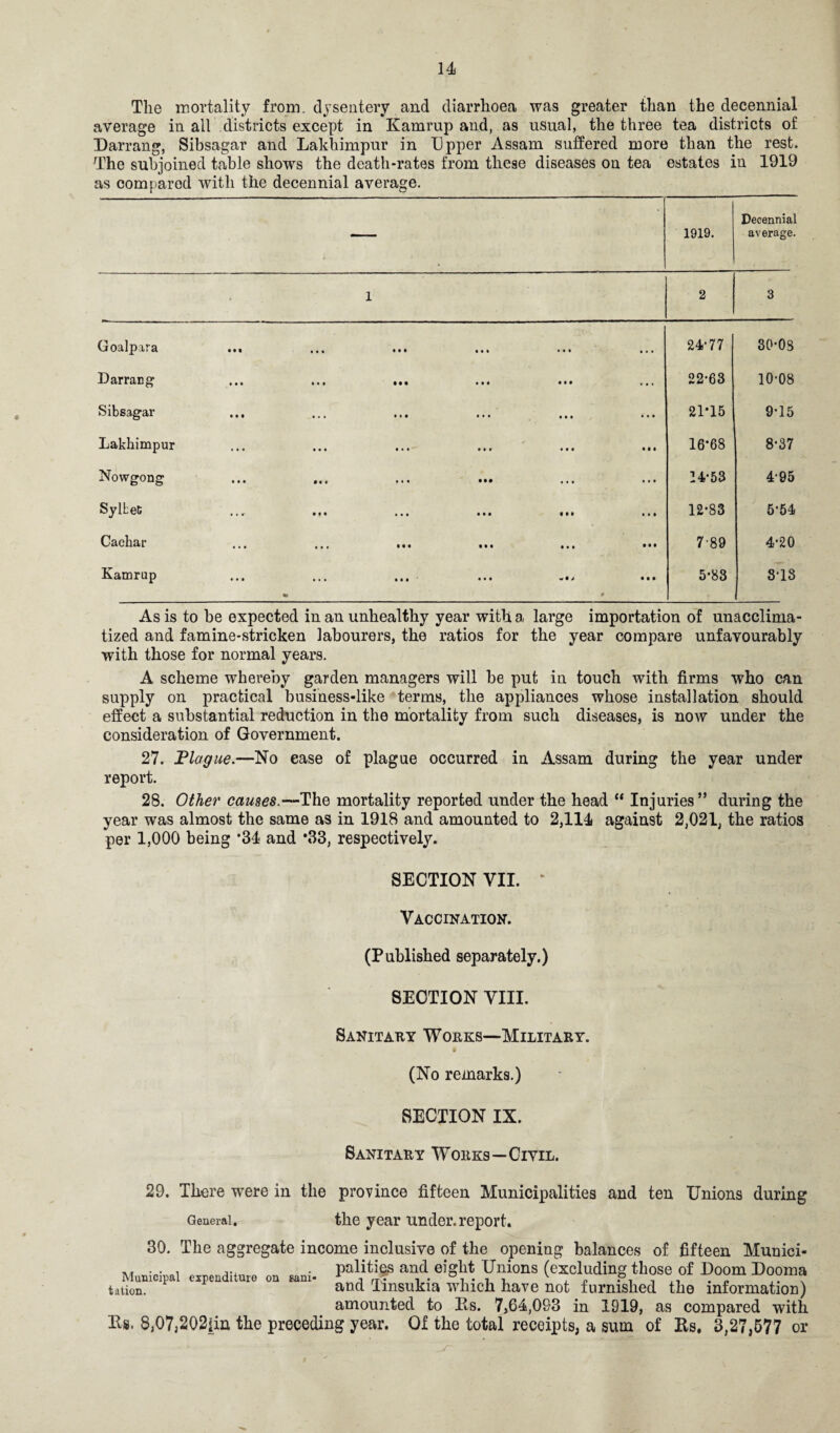 The mortality from, dysentery and diarrhoea was greater than the decennial average in all districts except in Kamrup and, as usual, the three tea districts of Darrang, Sibsagar and Lakhimpur in Upper Assam suffered more than the rest. The subjoined table shows the death-rates from these diseases on tea estates in 1919 as compared with the decennial average. —- 1919. Decennial average. • 1 2 3 Goalpira • • • • • • (M « • • • • • • • • 24-77 30-0S Darrang • • • • • • t • • • • f • • • • • • 22-63 10-08 Sibsagar • • t ... • • • ... • • • • • • 21T5 9-15 Lakhimpur ... • • • • • • • • • • • • • • • 16*68 8-37 Nowgong • • • • « t • t • • • • • • • • t • 14-53 4-95 SylbeC • • • • • • • • • • • • • • • 12*83 5*54 Cachar • • • • • • t • • • • • • • • • • • 789 4-20 Kamrup • • • • • • o» til • • • «•/ 0 • • • 5*83 8-13 As is to be expected in an unhealthy year with a large importation of unacclima¬ tized and famine-stricken labourers, the ratios for the year compare unfavourably with those for normal years. A scheme whereby garden managers will be put in touch with firms who can supply on practical business-like terms, the appliances whose installation should effect a substantial reduction in the mortality from such diseases, is now under the consideration of Government. 27. 'Plague.—No case of plague occurred in Assam during the year under report. 28. Other causes.—The mortality reported under the head “ Injuries” during the year was almost the same as in 1918 and amounted to 2,114 against 2,021, the ratios per 1,000 being *34 and *33, respectively. SECTION VII. ‘ Vaccination. (Published separately.) SECTION VIII. Sanitary Works—Military. (No remarks.) SECTION IX. Sanitary Works—Civil. 29. There were in the province fifteen Municipalities and ten Unions during General. the year under, report. 30. The aggregate income inclusive of the opening balances of fifteen Munici- ,, . . , ... . palities and eight Unions (excluding those of Doom Dooma tation*1 ipa °Xreh * U1° °U gam an(* Tinsukia which have not furnished the information) amounted to Rs. 7,64,093 in 1919, as compared with Us, 8,07,2021m the preceding year. Of the total receipts, a sum of Rs. 3,27,577 or