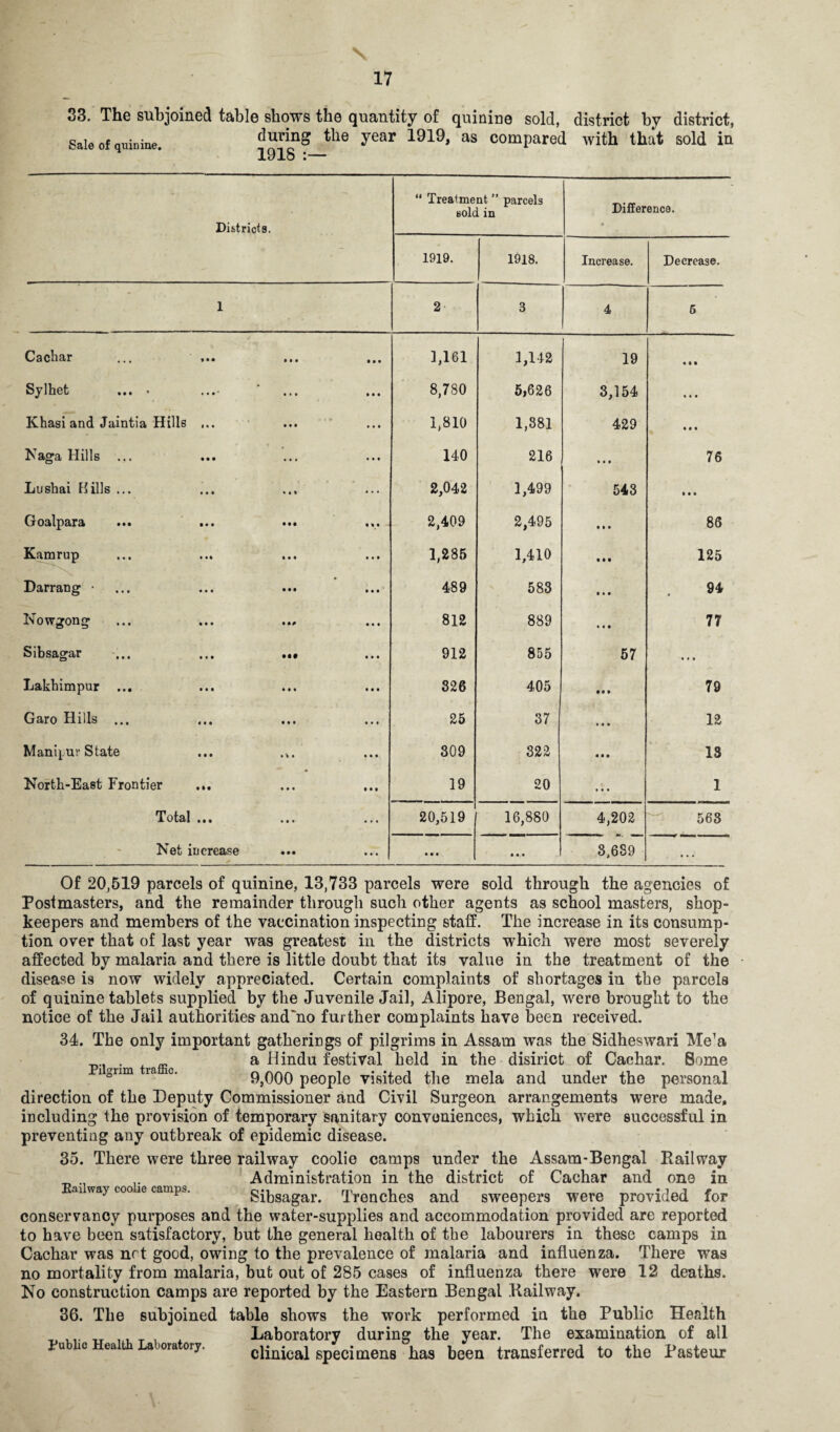 \ 17 S3. The subjoined table shows the quantity of quinine sold, Sale of quiDiue. tlle year 1919« as compared 1918 :— district by district, with that sold in Districts. “ Treatment ” parcels sold in Difference. • * • ~ 1919. 1918. Increase. Decrease. 1 2 3 4 6 Cachar ••• «»• 1,161 1,142 19 Ml Sylhet ... . 8,780 5,626 3,154 • • • Khasi and Jaintia Hills ... 1,810 1,381 429 • f • Naga Hills ... 140 216 • • • 76 Lushai 15ills ... 2,042 1,499 543 • « i Goalpara • •• ••• ••• 2,409 2,495 • • • 86 Kamrup 1,285 1,410 • • • 125 Darrang • 489 583 • • • 94 Nowgong 812 889 • • • 77 Sibsagar ... ... ... 912 855 57 • • • Lakhimpur ... 326 405 tM 79 Garo Hills ... 25 37 • • • 12 Manipur State ... ... 309 322 • • • 13 North-East Frontier ... ... ... 19 20 • • • 1 Total ... 20,519 16,880 4,202 563 Net increase • • • • • • 3,689 ... Pilgrim traffic. Of 20,519 parcels of quinine, 13,733 parcels were sold through the agencies of Postmasters, and the remainder through such other agents as school masters, shop¬ keepers and members of the vaccination inspecting staff. The increase in its consump¬ tion over that of last year was greatest in the districts which were most severely affected by malaria and there is little doubt that its value in the treatment of the disease is now widely appreciated. Certain complaints of shortages in the parcels of quinine tablets supplied by the Juvenile Jail, Alipore, Bengal, were brought to the notice of the Jail authorities: and'no further complaints have been received. 34. The only important gatherings of pilgrims in Assam was the Sidheswari Me’a a Hindu festival held in the district of Cachar. Some 9,000 people visited the mela and under the personal direction of the Deputy Commissioner and Civil Surgeon arrangements were made, including the provision of temporary sanitary conveniences, which were successful in preventing any outbreak of epidemic disease. 35. There were three railway coolie camps under the Assam-Bengal Railway _ Administration in the district of Cachar and one in ai way coo ie camps. Sibsagar. Trenches and sweepers were provided for conservancy purposes and the water-supplies and accommodation provided are reported to have been satisfactory, but the general health of the labourers in these camps in Cachar was net good, owing to the prevalence of malaria and influenza. There was no mortality from malaria, but out of 285 cases of influenza there were 12 deaths. No construction camps are reported by the Eastern Bengal Railway. 36. The subjoined table shows the work performed in the Public Health Laboratory during the year. The examination of all clinical specimens has been transferred to the Pasteur Public Health Laboratory.