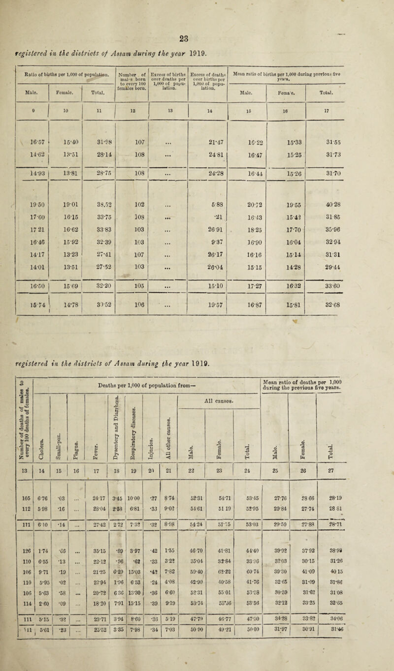 23 registered in the districts of Assam during the year 1919. Ratio of births per 1,000 of population. Number of mal-s born to every 100 females born. Excess of births over deaths per 1,000 of popu¬ lation. Excess of deaths over births per 1,000 of popu¬ lation. Mean ratio of births per 1,000 daring pievlous five years. Male. Female. . Total. Male. Fema'e. Total. 0 10 11 1 » 1 13 14 15 16 17 1657 15-40 31-98 107 21-47 16-22 15-33 31-55 14-62 13-51 28-14 108 • • • 2481 1647 1525 31-73 1493 13-81 28-75 108 ... 24-28 1644 1526 31-70 1950 1901 38.52 102 % 588 20-72 19-55 4028 17-60 1615 33-75 108 -2i 1643 15-42 3185 17 21 16-62 33 83 103 • « • 26-91 1825 17-70 35-96 1646 15-92 32-39 103 ... 937 16-90 16-04 3294 1417 13-23 27-41 107 • • • 26-17 1616 1514 3131 1401 13-51 27-52 103 • • • 26-04 1515 1428 29-44 16-50 1569 32-20 105 »•» 15-10 17-27 16-32 3360 1574 i 14*78 l 30-52 106 ... 19-57 16-87 15-81 32-68 registered in the districts of Assam during the year 1919. Number of deaths of males to every 100 deaths of females. Deaths per 1,000 of population from— Mean ratio of deaths per 1,000 during the previous five years. Cholera. Small-pox. Plague. Fever. Dysentery and Diarrhoea. Respiratory diseases. Injuries. All other causes. Male. 411 causes. 6 'd a © Ph Total. Male. Female. Total. 13 14 15 16 17 18 19 20 21 22 23 24 25 26 27 105 6-76 •03 2417 3-45 1000 •27 874 52-31 54-71 53-45 27-76 28 66 28-19 112 5 98 •16 ... 28-04 2-58 6-81 .. •33 9-02 54-61 5119 52-95 29-84 27-74 28 81 111 6 10 •14 ... 27-42 272 732 •32 8-98 54'24 51-75 53-03 29-50 27-88 28-71 126 174 •66 35-15 •89 397 •42 1-55 46-70 41*81 44-40 39-92 37 92 38-98 110 6-55 •13 ... 22-12 •96 •62 •33 3 22 35-04 32-84 3396 3203 3015 31-26 106 9-71 •19 ... 21-25 6-29 15-03 •42 7-82 59-40 62-22 60 74 3930 41-09 4015 110 5'95 •02 ... 2294 1-96 6' 53 •24 4-08 42-90 40-58 41-76 3265 31-09 31-86 106 5-63 •58 • •• 20-72 6 36 13-30 •36 660 5231 55 01 53-58 30-59 31-62 31 08 114 2-60 •09 1820 7-91 15-15 •39 949 53-74 53*36 53-56 3212 3325 32-85 111 5-15 | -32 ... 23-71 394 8-60 •36 519 47-70 46-77 47-30 34-28 33-82 34-06 | 5-61 ...