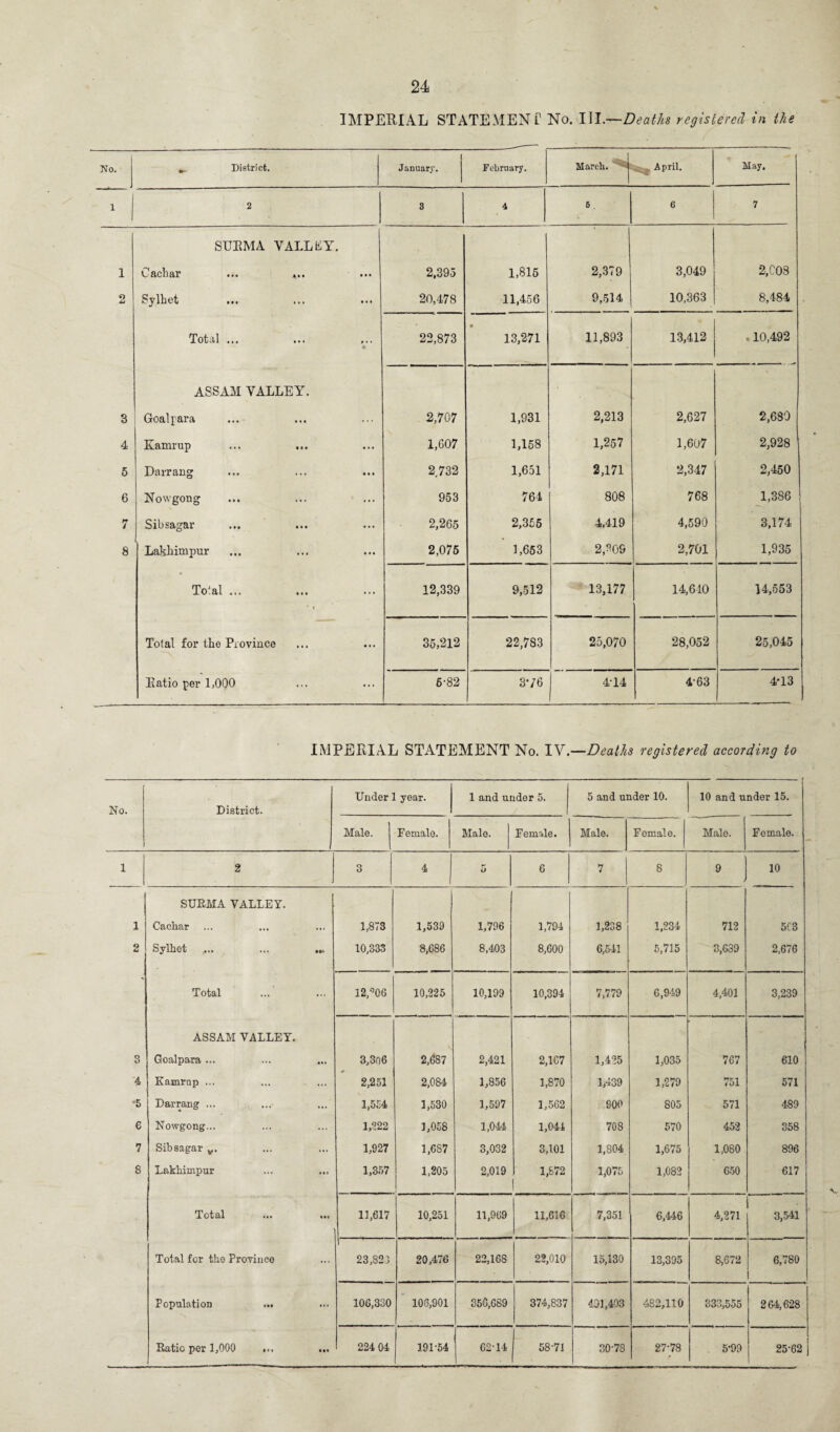 IMPERIAL STATEMENT No. III.—Deaths registered in the Vo. ... District. 1 January. February. March. April. May. 1 2 8 4 6 . 6 7 SURMA VALLEY. 1 L &clldil ••• 4*• ••• 2,393 1,815 2,379 3,049 2, COS 2 Sylhet ... 20,478 11,456 9,514 10,363 8,484 Total ... 22,873 • 13,271 11,893 13,412 . 10,492 ASSAM VALLEY. 3 Goalrara 2,707 1,931 2,213 2,627 2,680 4 Kamrup 1,607 1,158 1,257 1,607 2,928 5 Darrang 2732 1,651 2,171 2,347 2,450 6 Nowgong 953 764 808 768 1,386 7 Sibsagar 2,266 2,355 4.419 4,590 3,174 8 Lakhimpur 2,075 1,653 2,309 2,701 1,935 Total ... ... * i 12,339 9,512 13,177 14,610 14,553 Total for the Province 35,212 22,783 25,070 28,052 25,045 Ratio per 1,000 6-82 376 4-14 463 4-13 IMPERIAL STATEMENT No. IV.—Deaths registered according to No. District. Under 1 year. 1 and under 5. 5 and under 10. 10 and under 15. Male. Female. Male. Female. Male. Female. Male. Female. 1 2 3 4 5 6 7 8 9 10 SURMA VALLEY. 1 Cachar 1,873 1,539 1,796 1,794 1,238 1,234 712 5C3 2 Sylhet ... ... 10,333 8,686 8,403 8,600 6,541 5,715 3,639 2,676 Total 12,°06 10,225 10,199 10,394 7,779 6,949 4,401 3,239 ASSAM VALLEY. 3 Goalpara ... 3,306 2,687 2,421 2,167 1,425 1,035 767 610 4 Kamrup ... 2,251 2,084 1,856 1,870 1,439 1,279 751 571 -5 Darrang ... 1,554 1,530 1,597 1,562 900 805 571 489 6 Nowgong... 1,222 1,058 1,044 1,044 708 570 452 358 7 Sibsagar v. 1,927 1,687 3,032 3,101 1,804 1,675 1,080 896 8 Lakhimpur 1,357 1,205 2,019 1,872 1,075 1,082 650 617 Total 11,617 10,251 11,969 11,610 7,351 6,446 4,271 3,541 Total for tho Province 23,821 20,476 22,168 22,010 15,130 13,395 8,672 6,780 Population ... 106,330 106,901 356,689 374,837 491,403 482,110 333,555 264,628 Ratio per 1,000 ... 224 04 191-54 62-14 58-71 30-78 27-78 5-99 25-62