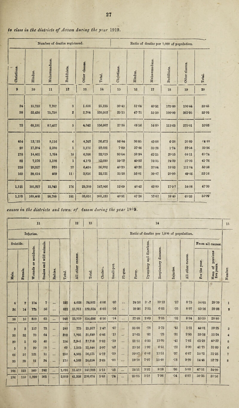 to class in the districts of Assam during the year 1919. Number of deaths registered. | Ratio of deaths por t,000 of population. Christians. •‘- • Hindus. Muhammadans. Buddhists. Other classes. Total. Christians. Hindus. Muhammadans. Buddhists. Other classes. Total. i 9 10 11 12 13 14 15 16 17 18 19 20 34 15,753 7,707 3 1,638 25,135 30-43 51-64 49-51 125-00 196-44 53-45 38 52,438 75,750 2 2,704 130,932 25-13 N 47-71 55 50 100-00 362-95 52-95 72 68,191 83,457 5 . 4,342 156,067 27-38 48-56 54-89 11363 275-01 53'03 454 12,935 9,116 6 4,762 26,673 86-44 3685 43-08 6-28 98-89 4440 20 17,204 2,280 1 3,176 22,681 7-89 37-46 35-28 1-74 22-54 33-96 178 14,461 1,264 18 6,998 22,919 93-04 58-94 62-25 29-55 64-11 60-74 82 7,276 1,198 1 4,1'?3 12,680 59-72 40-92 7635 24-39 37-93 41-76 218 29,327 976 37 6,434 36,992 40-29 49-26 32-84 18-83 111-04 53 58 169 20,614 409 11: 3,816 25,121 35-28 5601 30-47 2000 49-46 53-56 1,121 101,217 15,243 176 29,309 147,066 52*69 v 46-42 42-89 17-9 7 54-08 47-30 1,193 169,408 98,700 181 33,651 303,133 49-91 47-26 52-62 18-40 60-33 50-09 causes in the districts and towm of Assam during the year 1919. 11 12 13 14 15 Injuries. All other causes. Total. Ratio of deaths per 1,000 of population. Number. Suicide. Wounds or accidents. Snakes and wild animals. Rabies. Total. i Choler i. Small-pox. © S3 be I & r-H ■ ^ Fever. j Dysentery and diarrhoea. Respiratory diseases. Injuries. All other causes. From all causes. Male. Female. For the year. Mean of previous five years. 4 2 114 7 127 4,028 24,862 686 03 • 24-56 3-.2 10-12 •27 1 8-75 54-05 28-39 1 26 14 725 56 ... 821 21,911 129,824 603 •16 28-26 2-55 6-83 •33 8-97 53-16 2888 t 30 16 839 63 ... 948 25,939 154,686 616 •14 27-68 2-69 7-35 •32 8-94 53-30 28-80 9 3 157 73 ... 242 775 25,917 1-42 •67 ... 35-68 •78 372 *4d 1-31 44-01 39-25 3 33 32 73 64 ... 202 1,%5 21,640 6-46 •13 ... 23-65 •81 •23 •31 2-95 33-58 31-24 4 20 5 89 40 ... 154 2,9'<1 22,758 9-82 •19 ... 21-51 6-33 15-20 •41 7-81 61-29 40-27 6 5 8 29 SO ... 67 1,165 12,444 5-97 •02 23-16 1-92 6-51 •22 3-90 41-73 31-89 6 66 52 121 11 ... 250 4,505 36,575 5-72 •59 ... 20-87 6-46 13-51 •37 667 5422 31-25 7 33 28 91 24 , ... 173 4,168 24,654 2-68 •03 ... 18-70 7-97 15-40 *38 9-20 £4-45 32-79 8 166 123 560 242 ... 1,091 15,419 143,988 5-12 •33 ... 24-11 392 8-58 •36 5-08 47-51 34-20 196 139 1,399 305 ... 2,039 41,358 298,674 5-63 •24 ... 25-85 3-32 7-98 | 1 •34 6-97 50-35 31-56