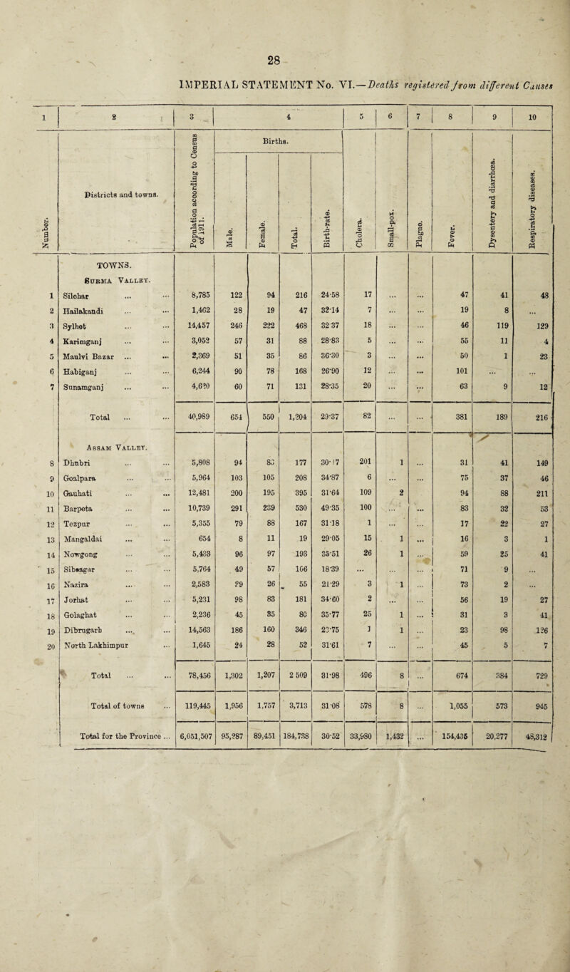 © bfi • rt rtf t-4 © £ ° Births. © O TOWNS. Surma Valley. 1 Silchar 8,785 122 94 216 24-58 17 ... ... 47 41 48 2 Hailakandi 1,402 28 19 47 3214 7 ... ... 19 8 ... 3 Sylhet 14,457 246 222 468 3237 18 ... ... 46 119 129 4 Karimganj 3,052 57 31 88 2883 5 ... ... 55 11 4 5 Maulvi Bazar 2,369 51 35 86 36-30 3 ... • •• 50 1 23 6 Habiganj 6,244 90 78 168 26-90 12 ... »»• 101 ... ... 7 Sunamganj 4,620 60 71 131 28-35 20 ... V 63 9 12 Total 40,989 654 ( 550 1,204 29-37 82 ... ... 381 189 216 Assam Vallet. > 8 Bhubri 5,808 94 83 177 30-17 201 1 ... 31 41 149 9 Ooalpara 5,964 103 105 208 34-87 6 ... ... 75 37 46 10 Qaubati 12,481 200 195 395 31-64 109 2 94 88 211 11 Barpeta 10,739 291 239 530 49-35 100 ... ... 83 32 53 12 Tezpur 5,355 79 88 167 3118 1 ... 17 22 27 13 Mangaldai 654 8 11 19 29-05 15 1 ... 16 3 1 14 Nowgong 5,433 96 97 193 35-51 26 1 59 25 41 15 Sibeagar 5,764 49 57 106 18'39 ... ... 71 9 ... 1G Nazira 2,583 29 26 55 21-29 3 1 73 2 ... 17 Jorhat 5,231 98 83 181 34-60 2 ... ... 56 19 27 18 Golaghat 2,236 45 35 8C 35-77 25 1 31 3 41 19 Dibrugarb 14,563 186 160 346 23-75 1 1 ... 23 98 126 20 North Lakhimpur 1,645 24 28 52 31-61 7 ... 45 5 7 Total 78,456 1,302 1,207 2 509 31-98 496 8 ... 674 384 729 Total of towns 119,445 1,956 1,757 3,713 31-08 578 8 ... 1,055 573 945 Total for the Province ... 6,051,507 95,287 89,451 184,738 30-52 33,980 1,432 ■ ...' 154,435 20,277 48,312 c3 • rt 5 6 7 8 9 10 03 8 o3 02 a © p •73 c3 >» H cS O P ©* t-t © -4-3 ■+3 o3