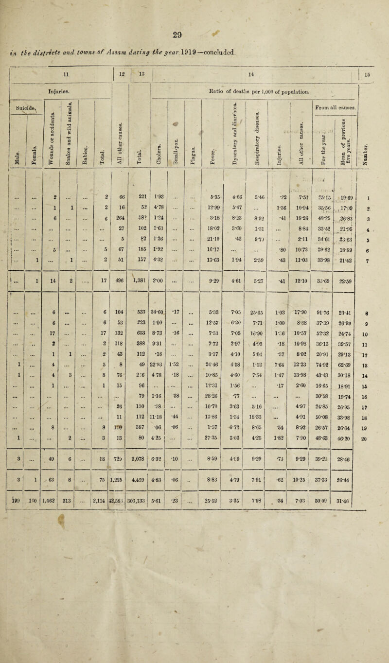 in the districts and towns of Assam daring the year 1919—concluded. 11 12 13 | . 14 i 15 Injuries. Ratio of deaths per 1,000 of population. Suicide. -^' W 'S S C8 8 Jd From all causes a CD p *o o “3 c3 p £ DO ! © SB 0 * U 4 0 © CO cS © CO DO © CD 0 ■ :>■. .! CO 0 O •g 2 u © M O P* ro3 a co O o3 Male. Female. m p 0 o £ o3 DC © c3 a m Rabies. Total. © o < Total. Cholera. Plague. Fever. © 0 © CO p O -4-3 g3 ■& OQ © Injuries. All other © u o p Mean of five years Number. \ 1 ... *— 2 2 66 • 221 1-93 5-35 4-66 5-46 •22 • 7-51 - k' I t - . 25*15 19:69 1 ... ... 1 i ... 2 16 52 4-78 ... 12-99 5-47 ... 1-36 10-94 35f56 \ 11 .,17-09 2 .... ... 6 ... ... 6 264 £8? 1-24 1 ... ... 3-18 8-23 892 •41 18-26 40-25 26-83 3 ... ... ... ... 27 102 1-63 ... ... 18-02 3-60 1-31 ... 8-84 33-42 21-95 4 V J ... ... ... ... 5 82 1-26 ... ... 21-10 •42 9-70 • ... 2-11 34-61 23-63 5 . j... ... 5 ... ... 5 67 185 1-92 ... ... 16-17 ... ... •80 10-73 29-62 18-89 6 1 • 11... 1 ... i ... 2 51 157 4-32 ... 13-63 1-94 259 •43 1103 33-98 21-42 7 i... 1 14 2 17 496 \ 1,381 2-00 ... ... 9-29 4-61 5-27 •41 12-10 33-69 22-59 ( • • • 6 H. 6 104 533 34-60„ •17 5-33 705 25-65 1-03 17-90 91-76 23-41 8 6 ... ... 6 53 223 1-00 ... • •• 12-57 6-20 7-71 1-00 8-88 37-39 26-99 9 17 ... ... 17 132 653 873 •16 • « • 7-53 7-05 16-90 1-36 10-57 52-32 24-74 10 •• 2 ... ... 2 118 388 931 f*. ... 7-72 2-97 4-93 •18 10-93 36-13 3957 11 ... 1 1 ... 2 43 112 •18 ... ... 3T7 4-10 5-04 •37 802 20-91 29-13 12 i ... 4 ... 5 8 49 22-93 1-52 ... 24-46 4-58 1-52 7-64 1223 74-92 62-69 13 i ... 4 3 ... 8 76 236 4 78 •18 ... 10-85 4-60 7-54 1-47 13-98 43-43 30-18 14 ... ... 1 ... ... 1 15 96 ... ... 12-31 1-56 ... •17 260 16-65 18-91 15 ••• ... ... ... ... ... ... 79 1 16 •38 ... 2826 •77 ... ... 30-58 19-74 16 ... ... ... 26 130 •38 ... ... 10-70 3-63 5 16 ... 4-97 24-85 26-95 17 ... ... ... ... ... ... 11 112 1118 •44 13-86 1-34 18-33 ... 4-91 50-08 33-98 18 ... 8 ... 8 lfO 387 •06 •06 ... 1-57 6-72 8-65 •54 8-92 26-57 26-64 19 i ... ... 2 ... 3 13 80 4 25 ... ... 27 35 3-03 4-25 1-82 790 48-63 46-20 20 3 ... 49 6 ... j £8 729 3,078 6-32 •10 8-59 4T9 9-29 •73 1 9-29 1 | 39-23 28-46 3 1 1 63 8 -.j 75 1,225 4,459 4-83 •06 •• 8-83 4-79 7-91 •62 1 10-25 | 37-33 26-44 199 140 1,462 313 ... ! 2,114 12,58 3 303,133 5*61 •23 ... 25-52 3-35 7-98 •34 • 7-03 50 09 31-46 i I