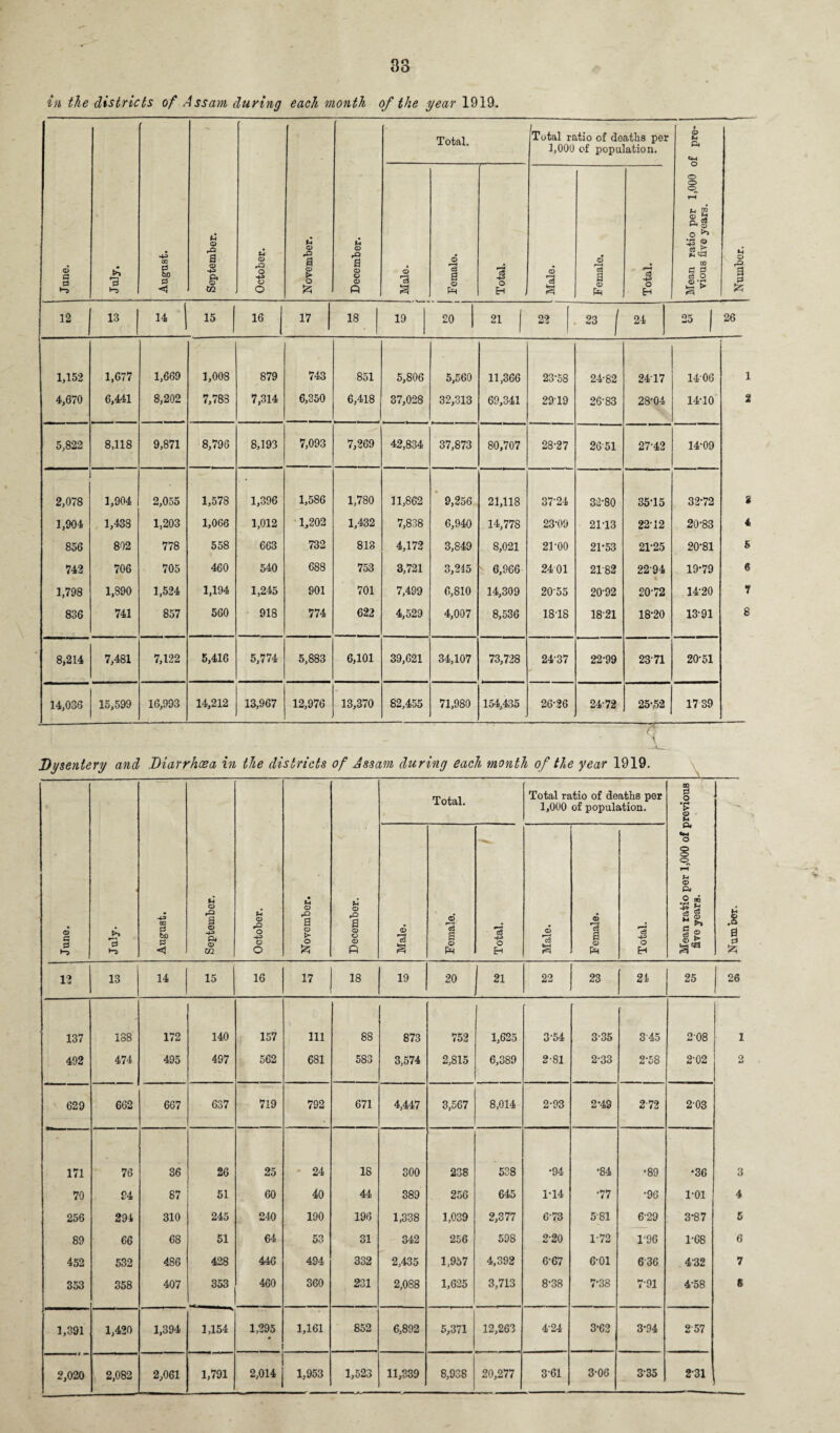 83 in the districts of Assam during each month of the year 1919. © G 0 0 ►“7> aa 0 fcuo 0 < U © rO B © •+J ft © xn u © rQ o •43 © O u a> rD a © O £ o rQ a <D a (D Q Total. © rc3 a Total ratio of deaths per 1,000 of population. © © a © Ph Total. Male. *03 a <D o H © ft o o o «. co 5 a o **» !£3 Q e3 ^ m 0 0 c3 O sS* 12 13 14 | 15 16 17 18 19 20 21 22 23 j 24 25 | 26 1,152 1,677 1,669 1,008 879 743 851 5,806 5,560 11,366 23-58 24-82 2417 14-06 4,070 6,441 8,202 7,783 7,314 6,350 6,418 37,028 32,313 69,341 2919 26-83 28-04 14-10 5,822 8,118 9,871 8,796 8,193 7,093 7,269 42,834 37,873 80,707 28-27 2651 27-42 14-09 2,078 1,904 2,055 1,578 1,396 1,586 1,780 11,862 9,256 21,118 37-24 32-80 35-15 32-72 1,904 1,438 1,203 1,066 1,012 1,202 1,432 7,838 6,940 14,778 23-09 2113 22-12 20-83 856 802 778 558 663 732 813 4,172 3,849 8,021 2T00 21-53 21-25 20-81 743 706 705 460 540 688 753 3,721 3,215 6,966 2401 2182 2294 19-79 1,798 1,890 1,524 6,810 14,309 2055 20-92 20-72 14-20 836 741 857 560 918 774 622 4,529 4,007 8,536 1818 1821 18-20 13-91 8,214 7,481 7,122 5,416 5,774 5,883 6,101 39,621 34,107 73,728 24-37 22-99 23 71 20-51 14,036 15,599 16,993 14,212 13,967 12,976 13,370 82,455 71,980 154,435 26-26 24-72 25-52 17 39 • 1 Dysentery and Diarrhoea in the districts of Assam during each month of the year 1919. \ Total. Total ratio of deaths per 1,000 of population. CO 0 o © u  - ft © a 0 3 ►“5 August. September. October. • U © rQ a © > o & December. © Female. / Total. © *3 3 Female. Total. Mean ratio per 1,000 of fire years. Number. 12 13 14 15 16 17 18 19 20 21 22 23 24 25 26 137 138 172 140 157 111 88 873 752 1,625 3-54 3-35 345 208 1 492 474 495 497 562 681 583 3,574 2,815 6,389 2-81 2-33 2-58 2-02 2 629 662 667 637 719 792 671 4,447 3,567 8,014 2-93 2-49 2 72 203 171 76 36 26 25 24 18 300 238 538 •94 •84 •89 •36 3 70 94 87 51 60 40 44 389 256 645 1*14 •77 •96 1-01 4 256 294 310 245 240 190 196 1,338 1,039 2,377 673 581 6-29 3-87 5 89 66 68 51 64 53 31 342 256 598 2-20 1-72 1-96 1-68 6 452 532 486 428 446 494 332 2,435 1,957 4,392 6-67 6-01 636 4'32 7 353 358 407 353 460 360 231 2,088 1,625 3,713 8-38 7*38 7 91 4-58 S 1,391 1,420 1,394 1,154 1,295 1,161 852 6,892 5,371 12,263 4-24 3-62 3-94 2 57 2,020 2,082 2,061 1,791 2,014 1,953 1,523 11,339 8,938 20,277 3-61 3-06 335 231 4 5 6 8 Nuinbor.