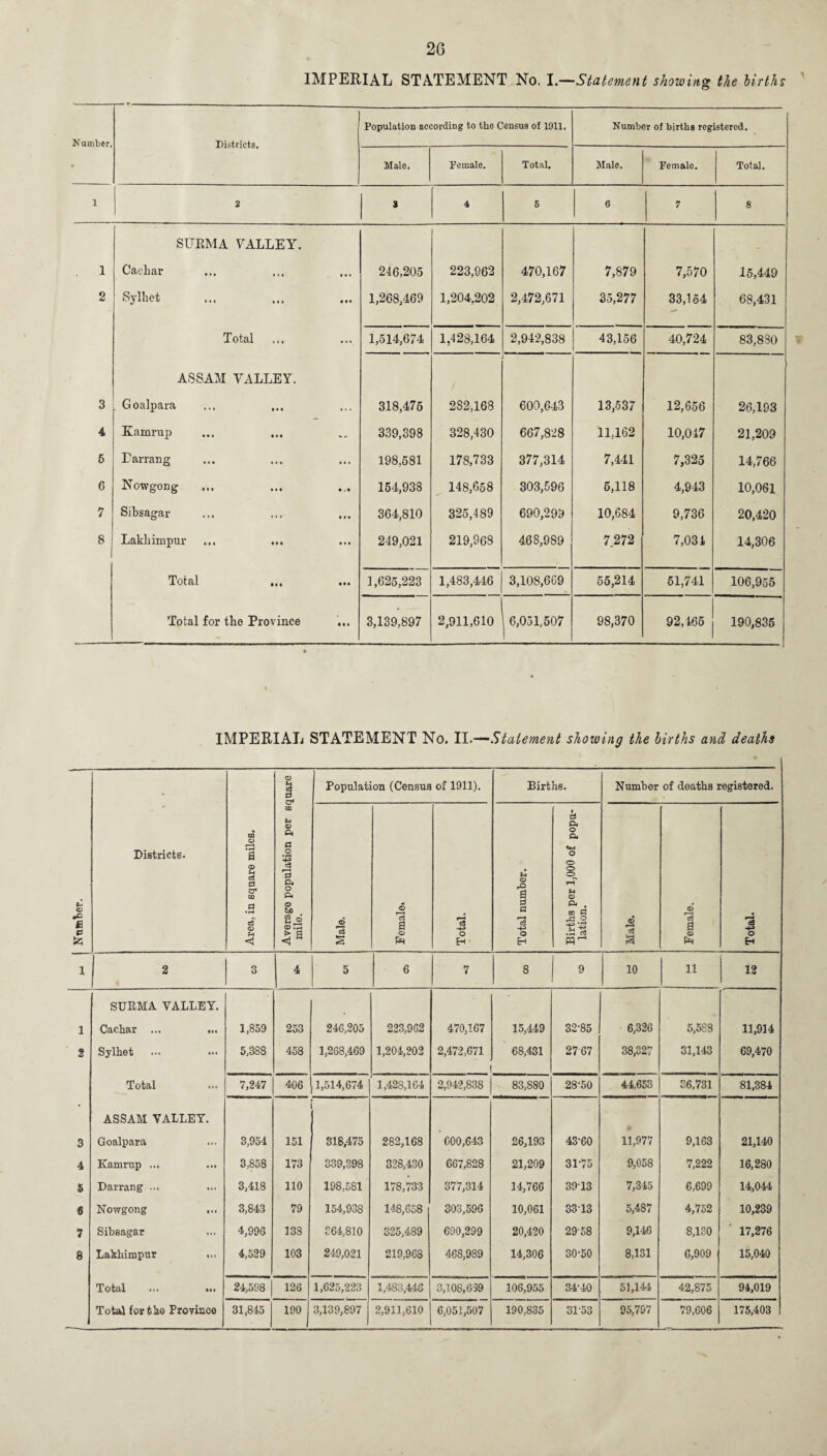 Number. IMPERIAL STATEMENT No. I.—Statement showing the births Number. Districts. Population according to the Census of 1911. Number of births registered. Male. Female. Total. Male. Female. Total, 1 2 S 4 5 6 7 8 SURMA VALLEY. 1 Cachar 246,205 223,962 470,167 7,879 7,570 15,449 2 Sylhet 1,268,469 1,204.202 2,472,671 35,277 33,164 68,431 Total 1,514,674 1,428,164 2,942,838 43,156 40,724 83,830 ASSAM VALLEY. 3 Goalpara ... ... 318,475 282,168 600,643 13,537 12,656 26,193 4 Kamrup ... ... 339,398 328,430 667,828 11,162 10,047 21,209 5 Ear rang 198,581 178,733 377,314 7,441 7,325 14,766 6 Nowgong 154,938 148,658 303,596 5,118 4,943 10,061 7 Sibsagar 364,810 325,489 690,299 10,684 9,736 20,420 8 Lakbimpur ... ... 249,021 219,968 468,989 7272 7,034 14,306 Total ... 1,625,223 1,483,446 3,108,669 55,214 51,741 106,955 Total for the Province ... 3,139,897 2,911,610 6,051,507 98,370 92,465 190,835 IMPERIAL STATEMENT No. II.—Statement showing the births and deaths Districts. © t-t a 0 a* 0 © f-i © c3 0 a* m u © Pi 0 O 0 Pi o Pi CD to 03 © © 70 4s Population (Census of 1911). © *3 c3 a © Ph o H Births. © rQ g 0 0 O H Pi o P4 o o o © e* . W 0 pq- Number of deaths registered. © l-H a a © *3 g © pr o Eh 1 2 3 4 5 6 7 8 9 10 11 12 SURMA VALLEY. 1 Cachar ... ... 1,859 253 246,205 223,962 470,167 15,449 32-85 6,326 5,588 11,914 2 Sylhet 5,388 458 1,268,469 1,204,202 2,472,671 68,431 2767 38,327 31,143 69,470 Total 7,247 406 , 1,514,674 ' 1,428,164 2,942,838 83,S80 28-50 44,653 36,731 81,384 ASSAM VALLEY. [ 3 Goalpara 3,954 151 818,475 282,168 000,643 26,193 43-60 11,977 9,163 21,140 4 Kamrup ... 3,858 173 339,398 328,430 667,828 21,209 31-75 9,058 7,222 16,280 5 Darrang ... 3,418 110 198,581 178,733 377,314 14,766 3913 7,345 6,699 14,044 6 Nowgong ... 3,843 79 154,938 148,658 303,596 10,061 3313 5,487 4,752 10,239 7 Sibsagar 4,996 138 364,810 325,489 690,299 20,420 2958 9,146 8,130 17,276 8 Lakhimpur ... 4,529 103 249,021 219,968 468,989 14,306 30-50 8,131 0,909 15,040 Total ... ... 24,598 126 1,625,223 1,483,446 3,108,669 106,955 34-40 51,144 42,875 94,019 Total forth© Province 31,845 190 3,139,897 2,911,610 6,051,507 190,835 3153 95.797 79,606 175,403