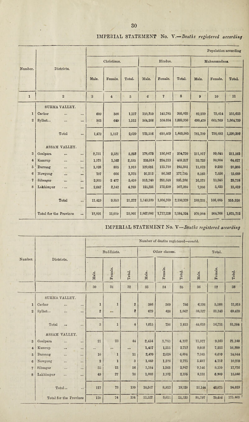 IMPERIAL STATEMENT No. Y .—Deaths registered according Population according Number. Districts. Christians. Hindus. Muhammadans. Male. Female. Total. Male. Female. Total. Male. Female. Total. . 2 3 4 5 6 7 8 9 10 11 SURMA VALLEY. 1 Cachar ... ... 609 508 1,117 159,250 145,785 305,035 82,239 73,414 155,653 2 Sylhet... ... ... 863 649 1,512 564,266 534,684 1,098,950 699,470 665,269 1,364,739 Total • •• 1,472 1,157 2,629 723,516 680,469 1,403,985 781,709 738,683 1,520,392 ASSAM VALLEY. 3 Goalpara • •• ... 2,731 2,521 5,252 178,673 156,047 334,720 111,917 99,645 211,562 4 Kamrup ... 1,373 1,162 2,535 235,014 224,213 459,227 33,723 30,904 64,627 5 Darrang • t • 1,028 885 1,913 129,631 115,710 245,341 11,073 9,232 20,305 6 Nowgong Ml 707 666 1,373 91,213 86,582 177,795 8,163 7,526 15,689 7 Sibsagar • •• Ml 2,933 2 477 5,410 313,743 281,518 595,266 16,373 13,345 “VI »—» 00 8 Lakhimpur .... Mi 2,647 2,142 4,789 195,291 172,699 367,990 7,986 5,433 13,419 Total ... 11,419 9,853 21,272 1,143,570 1,036,769 2,180,339 189,235 166,085 355,320 Total for the Province ••• 12,891 11,010 23,901 1,867,086 1,717,238 3,584,324 970,944 904,768 1,875,712 IMPERIAL STATEMENT No. Y—Deaths registered according Number. Districts. Number of deaths registered—concld. Buddhists. Other classes. Total. Male. Female. Total. Male. Female. * Is -4-3 o H 1 Male. Female. Total. 30 31 32 33 34 35 36 37 38 SURMA VALLEY. 1 Cachar 1 1 2 386 360 746 6,326 5,588 11,914 2 Sylhet... 2 • » • 2 629 438 1,067 38,327 31,143 69,470 Total 3 1 4 1,015 798 1,813 44,653 36,731 81,384 ASSAM VALLEY. 3 Goalpara 21 23 44 2,454 1,743 4,197 11,977 9,163 21,140 4 Kamrup ... ... ... ... 1,457 1,255 2,712 9,058 7,222 16,280 5 Darrang 10 1 11 2,470 2,024 4,494 7,345 6,609 14,044 6 Nowgong 2 1 3 1,449 1,326 2,775 5,487 4,752 10,239 7 Sibsagar 35 21 56 1,584 1,363 2,947 9,146 8,130 17,276 8 Lakhimpur 49 27 76 1,093 1,102 2,195 8,131 6,909 15,040 Total... 117 73 190 10,507 8,813 19,320 51,144 42,875 94,019 194 '