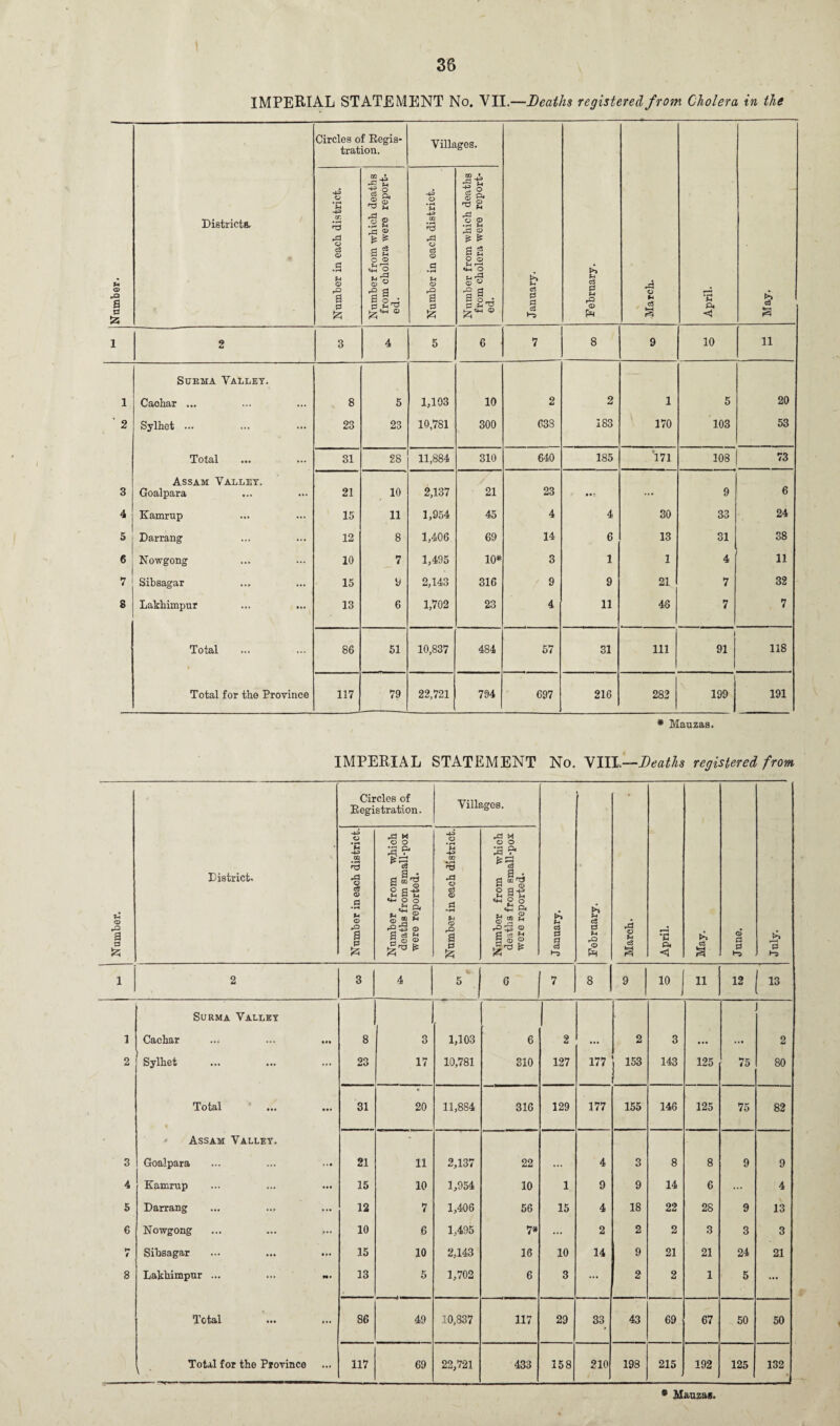 Number. i „ „ ' M j Number. 2 Caohar Lakhimpur Total i Total for the Province Circles of Regis¬ tration. Villages. January. February. March. April. May. Number in each district. Number from which deaths from cholera were report¬ ed. Number in each district. Number from which deaths from cholera were report¬ ed. 3 4 5 6 7 8 9 10 11 8 5 1,103 10 2 2 1 5 20 183 53 *171 6 13 6 1,702 23 4 11 48 7 7 86 51 10,837 484 57 31 111 i 91 118 117 79 22,721 794 697 216 282 199 191 * Mauzas. IMPERIAL STATEMENT No. VIII.—Deaths registered from Circles of Registration. Villages. District. >> c8 0 f-t rQ O Ph A o u 1 2 3 4 5 0 1 7 8 9 10 11 12 13 Surma Valley | 1 1 Cachar 8 3 1,103 6 2 ... 2 3 ... ... 2 2 Sylhet 23 17 10,781 310 127 177 153 143 125 75 80 Total % 31 * 20 11,884 316 129 177 155 146 125 75 82 Assam Valley. - 3 Goalpara 21 11 2,137 22 ... 4 3 8 8 9 9 4 Kamrup 15 10 1,954 10 1 9 9 14 6 ... 4 5 Darrang 12 7 1,406 56 15 4 18 22 28 9 13 6 Nowgong 10 6 1,495 7* ... 2 2 2 3 3 3 »■* 1 Sibsagar 15 10 2,143 16 10 14 9 21 21 24 21 8 Lakhimpur ... 13 5 1,702 6 3 ... 2 2 1 5 ... Total 86 49 10,837 117 29 33 43 69 67 50 50 Total for the Province 117 69 22,721 433 158 210 198 215 192 125 132 :