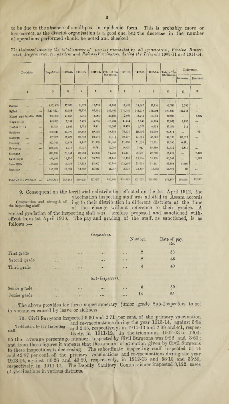 to be due to the absence of small-pox in epidemic form. This is probably more or less correct, as the district organisation is a good one, but t!ie decrease in the number of operations performed should be noted and checked- The statement showing the total number of persons vaccinated by all agencies viz., Vaccine Depart¬ ment, Dispensaries, tea gardens arid Railway Vaccinators, during the Triennia 1908-11 and 1911-14. Districts. Population. / 1908-00. 1003-10. 1918 11. Total of ih( trienuium. 1911-12, 1912-13. 1913-14. Total of hie triennium. Diffe Increase. rence. Decrease. 1 2 3 4 6 6 7 8 9 10 11 - Cachar 4.97,433 17,873 16,075 17,589 61,537 17,425 18,987 23,831 59,246 7,709 Sylhet 2,472,671 89,3)8 81,830 86,901 258,089 115,257 143,770 121,794 380,880 122,741 ... Khafi and Jaintia Hills 235,069 21,858 9,385 5,095 30,938 7.9S3 12,224 10,032 30,239 6,690 Naga Hills 149,623 5.151 5,475 5,805 16.431 5,144 6,649 6,774 17,567 1,186 ... Lushai Hills 91,204 3,982 3,294 3,491 10,767 3,453 3,822 4,004 11,279 512 ... Goalpara 600,043 22,175 27.488 29,732 70,395 23,773 21,292 24,609 69,674 731 Kamrup ... 667,828 33,671 29.8S2 20,563 90,113 40,537 4,691 43,959 120,190 36,077 Darrang 377,314 10,674 8,142 11,593 30,409 11,026 11,673 11,991 36,290 4,881 ... Nowgong ... 303,596 5,913 5,103 8,781 19,797 9,005 7,027 13,380 29,412 9,615 ... Sibsagar 690,299 26,043 22,283 24,002 72,923 24,431 20,501 20,768 65,700 ... 7,228 Lakhimpur 498,989 19,192 19,826 18,722 57,740 18,239 19,804 16,505 50,548 ... 1,192 Garo Hills 153.936 15.050 17,833 13,977 46,800 115,495 13.094 21,217 52,808 5,946 ... Manipur 342,622 19,623 13.5S9 13,845 41,057 13,477 13,817 13,792 41,076 19 Total of tli3 province ... 7,059,857 285,163 260,205 257,693 803,061 305,845 333,363 336,649 975,857 188,638 15,840 9. Consequent on the territorial redistribution effected on the 1st April 1912, the vaccination inspecting staff was allotted to Assam accords Composition and strength of jng to their distribution in different districts at the time the inspecting staff. 0f the change without reference to their grades. A revised gradation of the inspecting staff was therefore proposed and sanctioned with- effect from 1st April 1913, The pay and grading of the staff, as sanctioned, is as follows :—• Inspectors. Number. Rate of pay. Its. First grade Second grade Third grade Senior grade Junior grade 2 4 Sub- Inspectors. 0 14 50 45 40 30 * 25 The above provides for three supernumerary junior grade Sub-Inspectors to act in vacancies caused by leave or sickness. 10. Civil Surgeons inspected 5*50 and 2*71 per cent, of the primary vaccination and re-vaccinations during the year 1913-14, against 5*o4 Verification by the inspecting and 2.45> respectively, in 1912-13 and 7'08 and41, respec¬ tively, in 1911-12. In the triennium 1902-03 to 1904- 05 the average percentage number inspected by Civil Surgeons was 9‘22 and 3 69; and from these figures it appears that the amount of attention given by Civil Surgeons to these inspections is decreasing. The subordinate inspecting staff inspected 5T44 and 42 87 per cent, of the primary vaccinations and re-vaccinations during the year 1913-14, against 60 20 and 49*80, respectively, in 1912-13 and 58 10 and 36*59, respectively, in 1911-12. The Deputy Sanitary Commissioner inspected 3,122 cases of vaccinations in various districts.