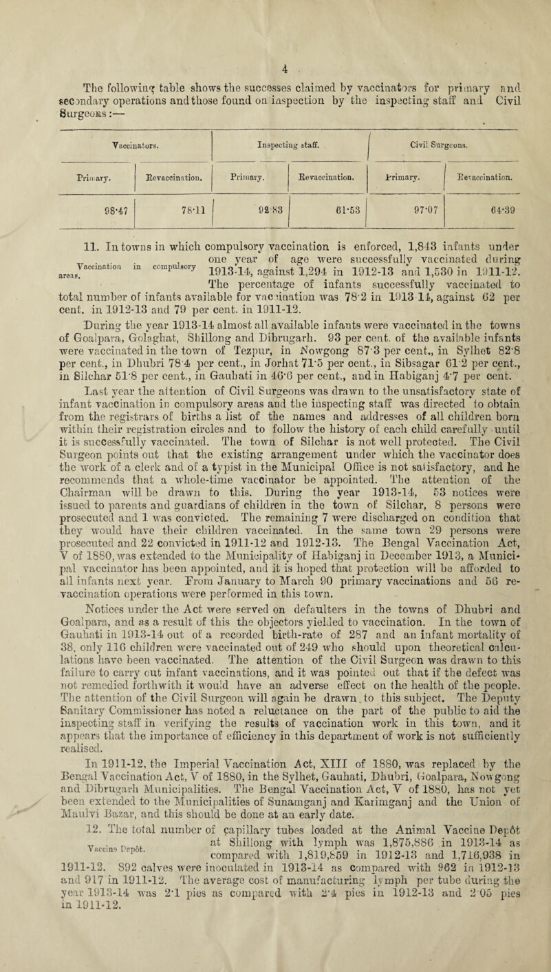 The following table shows the successes claimed by vaccinators for primary and secondary operations and those found on inspection by the inspecting staff and Civil Surgeons:— Vaccinators. Inspecting staff. Civil Surgeons. Prin ary. Eevaccination. Primary. Eevaccination. Primary. Eevaccination. 98-47 78-11 9283 61-53 97-07 64-39 Vaccination area?. in compulsory 11. In towns in which compulsory vaccination is enforced, 1,813 infants under one year of age were successfully vaccinated during 1913-14, against 1,294 in 1912-13 and 1,530 in 1911-12. The percentage of infants successfully vaccinated to total number of infants available for vaccination was 78-2 in 1913 11, against 62 per cent, in 1912-13 and 79 per cent, in 1911-12. During the year 1913-14 almost all available infants were vaccinated in the towns of Goalpara, Golagbat, Shillong and Dibrugarh. 93 per cent, of the available infants were vaccinated in the town of Tezpur, in Nowgong 87'3 per cent., in Sylhot 82’8 per cent., in Dlmbri 78'4 per cent., in Jorhat 7l'5 per cent., in Sibsagar 61'2 per cent., in Silchar 51'8 per cent., in Gaubati in 46*6 per cent., and in Habiganj 4’7 per cent. Last year the attention of Civil Surgeons was drawn to the unsatisfactory state of infant vaccination in compulsory areas and the inspecting staff was directed to obtain from the registrars of births a list of the names and addresses of all children born within their registration circles and to follow the history of each child carefully until it is successfully vaccinated. The town of Silchar is not well protected. The Civil Surgeon points out that the existing arrangement under which the vaccinator does the work of a clerk and of a typist in the Municipal Office is not salisfactory, and he recommends that a whole-time vaccinator be appointed. The attention of the Chairman will be drawn to this. During the year 1913-14, 53 notices were issued to parents and guardians of children in the town of Silchar, 8 persons were prosecuted and 1 was convicted. The remaining 7 were discharged on condition that they would have their children vaccinated. In the same town 29 persons were prosecuted and 22 convicted in 1911-12 and 1912-13. The Bengal Vaccination Act, V of 1880, was extended to the Municipality of Habiganj in December 1913, a Munici¬ pal vaccinator lias been appointed, and it is hoped that protection will he afforded to all infants next year. From January to March 90 primary vaccinations and 56 re- vaccination operations were performed in this town. Notices under the Act were served on defaulters in the towns of Dhubri and Goalpara, and as a result of this the objectors yielded to vaccination. In the town of Gauhati in 1913-14 out of a recorded birth-rate of 287 and an infant mortality of 38, only 110 children were vaccinated out of 249 who should upon theoretical calcu¬ lations have been vaccinated. The attention of the Civil Surgeon was drawn to this failure to carry out infant vaccinations, and it was pointed out that if the defect was not remedied forthwith it would have an adverse effect on the health of the people. The attention of the Civil Surgoon will again be drawn.to this subject. The Deputy Sanitary Commissioner has noted a reluctance on the part of the public to aid the inspecting staff in verifying the results of vaccination work in this town, and it appears that the importance of efficiency in this department of work is not sufficiently realised. In 1911-12, the Imperial Vaccination Act, XIII of I860, was replaced by the Bengal Vaccination Act, V of 1880, in the Sylhet, Gauhati, Dhubri, Goalpara, Nowgong and Dibrugarh Municipalities. The Bengal Vaccination Act, V of 1880, has not yet been extended to the Municipalities of Sunamganj and Karimganj and the Union of Mauivi Bazar, and this should be done at an early date. 12. The total number of capillary tubes loaded at the Animal Vaccine DerAt . at Shillong with lymph was 1,875,886 in 1913-14 as vaccine Lepot. compared with 1,819,859 in 1912-13 and 1,716,938 in 1911-12. 892 calves were inoculated in 1913-14 as compared with 962 in 1912-33 and 917 in 1911-12. The average cost of manufacturing lymph per tube during the year 1913-14 was 2*1 pies as compared with 2'4 pies in 1912-13 and 2 05 pies in 1911-12.