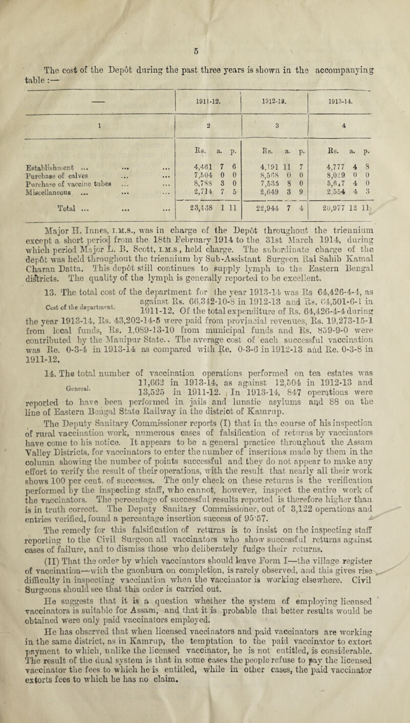 The cost of the Depot during the past three years is shown in the accompanying table :— — 1 1911-12. 1912-18. 1913-14. 1 2 3 4 Rs. a. P- Rs. a. P- Rs. a. P* Establishment ... ••• ft • • 4,401 7 6 4,191 11 7 4,777 4 8 Purchase of calves ft ft ft 7,504 0 0 8,508 0 0 8,029 0 0 Purchase of vaccine tubes • • • 8,788 3 0 7,535 8 0 5,6x7 4 0 Miscellaneous ... 2,714 7 5 2,049 3 9 2,554 4 3 T ot Bil it* « • • ft • • 23,408 1 11 22,944 7 4 20,977 t-j to 1 i 11 Major H. Innes, i.m.s., was in charge of the Depot throughout the triennium except a short period from the IStli February 1914 to the 31st March 1914, during which period Major L. B. Scott, i.m.s , held charge. The subordinate charge of the dep6t was held throughout the triennium by Sub-Assistant Surgeon Rai Sahib Kamal Charan Datta. This depot still continues to supply lymph to the Eastern Bengal districts. The quality of the lymph is generally reported to be excellent. 13. The total cost of the department for the year 1913-14 was Rs 64,426-4-4, as T against Rs. 66,342-10-8 in 1912-13 and Rs. 64,501-6-1 in Cost o te epartment. 1911-12. Of the total expenditure of Rs. 64,426-4-4 during the year 1913-14, Rs. 43,202-14-5 were paid from provincial revenues, Rs. 19,273-15-1 from local funds, Rs. 1,089-13-10 from municipal funds and Es. 859-9-0 were contributed by the Manipur State. > The average cost of each successful vaccination was Re. 0-3-4 in 1913-14 as compared with Re. 0-3-6 in 1912-13 ahd Re. 0-3-8 in 1911-12. 14. The total number of vaccination operations performed on tea estates was 11,662 in 1913-14, as against 12.504 in 1912-13 and GeneraL 13,525 in 1911-12. In 1913-14, 847 operations were reported to have been performed in jails and lunatic asylums aqd 88 on the line of Eastern Bengal State Railway in the district of Kamrnp. The Deputy Sanitary Commissioner reports (I) that in the course of his inspection of rural vaccination work, numerous cases of falsification of returns by vaccinators have come to bis notice. It appears to be a general practice throughout the Assam Valley Districts, for vaccinators to enter the number of insertions made by them in the column showing the number of points successful and they do not appear to make any effort to verify the result of their operations, with the result that nearly all their work shows 100 per cent, of successes. The only check on these returns is the verification performed by the inspecting staff, who cannot, however, inspect the entire work of the vaccinators. The percentage of successful results reported is therefore higher than is in truth correct. The Deputy Sanitary Commissioner, out of 3,122 operations and entries verified, found a percentage insertion success of 95*57. The remedy for this falsification of returns is to insist on the inspecting staff reporting to the Civil Surgeon all vaccinators who show successful returns against cases of failure, and to dismiss those who deliberately fudge their returns. (II) That the order by which vaccinators should leave Form I—the village register of vaccination—with the gaonbura on completion, is rarely observed, and this gives rise difficulty in inspecting vaccination when the vaccinator is working elsewhere. Civil Surgeons should see that this order is carried out. He suggests that it is a question whether the system of employing licensed vaccinators is suitable for Assam, and that it is probable that better results would be obtained were only paid vaccinators employed. He lias observed that when licensed vaccinators and paid vaccinators are working in the same district, as in Kamrnp, the temptation to the paid vaccinator to extort payment to which, unlike the licensed vaccinator, he is not entitled, is considerable. The result of the dual system is that in some cases the people refuse to pay the licensed vaccinator the fees to which he is entitled, while in other cases, the paid vaccinator extorts fees to which he has no claim.