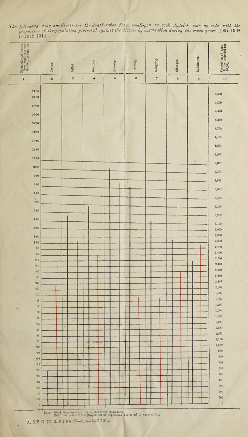 Tlic followin9 diagram illustrates the death-rates from small-pox in each district side by side with the proportion of the population protected against the disease by vaccination during the seven years 1907-1908 to 1913 19 i-i. Proportion of deaths from small-pox per 10,eO0 of population. Cachar. | \ o 02 Goalpara. Kamrup. Darrang. Nowgong. Sihsagar, Lakhimpur. Proportion of popu¬ lation protected per 10,000. 1 2 3 4 6 6 1 8 9 10 19-00 13- 00 17-00 16-00 15-00 14- 00 13-00 12-00 1100 io-oo 9-00 800 7'00 6*00 5-00 4-00 3-00 2-00 l'OO •90 •80 •70 •CO •50 •40 •30 •2C •19 *18 x a7 •16 •15 •14 •13 •12 •1» •10 •oo •08 *(7 •03 •05 •04 *05 *t2 •01 0 l 4.600 4.500 4.400 4.300 4.200 4.100 4,000 3.900 3.800 3.700 3.600 3.500 3.400 3.300 3.200 3.100 8,000 2.900 2.800 2.700 2.600 2.500 2.400 2.300 2.200 2.100 2,000 1.900 1,800 1.700 1,600 1.500 1.400 1.300 1.200 1,100 1,000 900 800 700 6C0 600 400 300 200 100 0 Ml -* • • ‘ ■■■ * A Utie.— ISi-uk lineg indicate death-rates from small-pox. Ued hues inii-ale the proportion of population protected bj Yaccuuwioo.