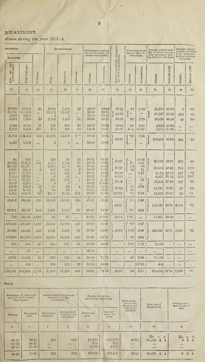 9 department. Assam during the year 1913-14, vaccination. Re-vaccination. Percentage of success¬ ful cases in which tko a> as rt .3 Percentage of un¬ known cases to Average annnal num¬ ber of persons success- Average annual number of deaths from small-pox during previous five years. Successful. rosults were known. rt d ► o 3 3 total cases. fully vaccinated dur¬ ing previous five years. • • *P5 S' « rt a.y C ’go o •- 'H g g 0> to rt o -a d £ o q •3 ■3 •♦-J 02 <o U o a * o a M a £ 4 8 d o -M o a > • s O V-H a ° OQ O n o i- M >H O & a d o cl .3 O o cj • M CD & O O O t—4 *4 CD P4 .2 <D F—l v> Q> P« .2 OH» o 3 EH EH m 04 a S ia fe5 M 10 11 12 13 14 15 18 17 18 19 20 21 22 23 21 13,603 17,756 24 2,506 1,799 37 9879 72*86 39-31 *13 1-48 15,572 31-30 7 •01 66,036 1,992 100,456 2,402 « * • 13,879 2 10,367 1 ... 98-80 85-63 74-70 60-00 ! 45*79 it* J 97,527 39*44 863 *34 4,264 7,530 42 2,399 1,598 91 99-20 69-23 38-82 *55 3-79 10,476 44 56 48 *20 3,649 5,336 47 727 507 26 98-23 72-32 8905 •86 3-58 4,673 31-23 ... 2,250 2,396 253 590 370 93 83-92 74-45 30-33 8-14 15*76 2,641 28-95 ... 92,702 103,474 366 ■ 20,101 14,641 2 * 98*49 73-74 ) [ 43-68 6 *26 1*22 | 130.8S9 37-98 918 •26 1,992 2,402 ••• 2 1 ««• 85-63 60-C0 ) L. • • « 64 10,*33 315 21,8 1 141 156 1.611 93 1,159 22 71 93-44 97*62 69-40 75-26 } 38-97 {‘h 14*10 4*41 J 22,076 36*75 299 •49 21,196 6,321 31,171 9,3: 9 7 2 2,229 282 1,524 229 18 2 98-95 99*38 68-93 81-79 } 6337 C .02 l -02 *80 71 } 32,419 48*45 740 1-10 9,194 11,274 • • • 453 234 8 98-61 5258 30-50 • •• 1-77 9,474 25*10 277 •73 7,414 12,789 • • • 82 65 ... 9992 79-27 42-34 • • • • • • 6,421 21-14 479 1-57 8, 111 3,152 13,447 5,210 • • • 128 2 109 2 1 99*08 9952 8 83 100-00 } 27*10 *78 j 19,292 27-91 177 •25 5,828 4,615 8,406 6,693 43 2 61 34 39 29 6 98*83 98-85 69 61 85-29 } 30*84 C *50 l 03 S*20 J 14,391 30-68 20 •04 1,454 14,5. 0 50* 9,1)1 8,138 242 97-86 91-76 142-75 *33 2*66 14,053 88*41 18 •11 53,592 92,012 100 12,220 10,202 296 98-87 8555 1 r-10 l i 2-42 1 y 44-61 i. 118,126 33-15 2,010 *61 23,951 42,143 145 1,929 1,419 79 98-40 76*70 i J L *33 4*09 « J 732 12,343 1,072 33 33 ... 93-32 100-00 35-74 7*87 . • • 11,251 32-49 ... • • f 14.7,026 237,829 1,538 32,354 24,876 543 98-63 78-17 1 f *53 1-67 *- 25,948 44,545 145 1,931 1,420 79 97-62 76-67 43-72 - 3*15 4-09 - 260,266 36-85 2,928 ■41 172,969 282,374 1,683 34,285 26,296 622 9S'4>7 78-11 J _ *58 1-81 > 613 900 40 319 261 24 93-26 88-47 ■■ 3-98 7*52 2,528 ... ... • • • 73 ... ... ... ... 82*95 ... | • • • ... — ... ... 4,719 10,901 25 570 399 14 98*50 71-76 ... .22 2-45 | I 11,059 ... ... • • » 486 ... 234 179 23 79*28 86-89 ... | ... 11*96 400 ... ... 178,301 294,734 1,748 35,408 27,135 688 98-41 78-15 45-59 *58 2-70 274,253 38*34 2,928 ■41 mary. Percentage of successful cases in which lesults were known. Average number of persons vaccinated by each vucoinator. Number of children successfully vaccinated. Ratio of suc¬ cessful vac¬ cination 11 r 1,0U0 of po¬ pulation. Total cost of Department. Average cos. o each succes ,u* case. Primary. Ee-vaccina¬ tions. Vaccinators . employed. Persons vacci¬ nated by each vaccinator. Under one year. One and under six years. 6 7 8 9 i° | 11 12 13 14 98-47 93-26 97*17 78*11 88 47 71*89 353 914 71,338 280 5,483 172,969 613 4,719 43*72 Rs. a. p 64,426 4 4 ... • • • Rs. a. p. 0 3 4 • • • ... 98*41