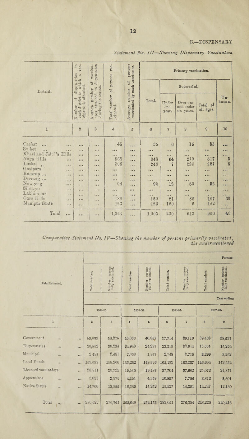 B.—DISPENSARY Statement No. Ill—Showing Dispensary Vaccination District. .3 o erf > <D Crf P-* > o 02 r-J £ 4Ji s-j *4H O Crf f-t -4-> .2 m ~ V f.4 ©d o 'g r=i d ? S.9 ° ° A\eraee number of vaccina¬ tors attached to dispensaries during the season. 1 o erf > C/1 P o to V o Pm O Vi CD a s ^ -4~» 3.3 Average number of persons vaccinated by each ■vaccinator. Total. Primary vaccination. Successful. Un¬ known. Under one year. Over one and under six years. Total of ail ages. 1 2 3 4 5 6 7 8 9 10 Cacbar ... • • • 45 1 35 6 15 35 • •• Sylhet » • • • • • • • • M* 0 0 0 * • • 0 0 0 • • • 000 • • • Kbasi and Jain'a Hills # * • • • • • 04 • • • 0 0 0 0 0 0 • • • Nao’a Hills • M • • • • • • 568 348 64 210 317 5 Lashai ,, • • . • • • 806 248 7 2211 227 5 G oalpara • • • ... » • • ... • • • 0 0 0 Kamrup ... • . • Ml • 00 0 0 0 • • • • • • 000 0 0 0 • . . IDrrang ... • • • • • • 0 0 0 • • 0 • » • • • • • • • 0 0 4 • • • Nowgong 000 *00 94 • • 0 92 12 80 92 • • • Sibsagar • • » M* • * * 0*0 Lakhiimpur • • • ... 0 0 0 • • • 0 0 4 4 0 4 Garo Hills * * • 188 0 4 0 159 21 86 107 30 Manipur State ... . • . 1 ... 123 ... 123 120 2 122 ... Total • a • • • • ... 1,324 1,003 230 613 900 40 Comparative Statement No. IV—Showing the number of persons primarily vaccinated, the undermentioned Establishment. Persons Total number. CO • to T3 o 5^ 0 a w .0 •j o <v > & . E~ E 3 & ,q g ■49 o H Number success fuLy vaccinated. Total number. ta * u. 73 <x> a> O V c3 0 0 U2 -r-l O cS CJ c> •g I Total number. Number success¬ fully vaccinated. Year ending 1904-05. 1905-06. 190C-07. 1907-08. 1 2 3 . 4 6 6 7 8 9 Government 59,039 58.226 43,036 40,857 27,714 29,119 39,432 38,631 Dispensaries 20,852 20,234 24,943 24,297 23,319 22,614 15,664 15,294 Municipal 2.487 2,481 2,058 1,977 2,748 2,735 3,299 3,262 Local Funds 159,693 158,266 153,252 148,926 165,182 162,257 146,694 142,534 Licensed vaccinatois 20,811 20,723 19,580 19,487 37,704 37,562 25,072 24,874 Apprentices ... ... 3,033 2,976 4,591 4,359 10,857 7,756 3,812 3,801 Native States 14,700 13,855 16,389 14,252 15,527 14,281 14,247 12,150 Total ... ... 280,622 276,761 263,649 254,155 283,051 276,354 248,220 240,416