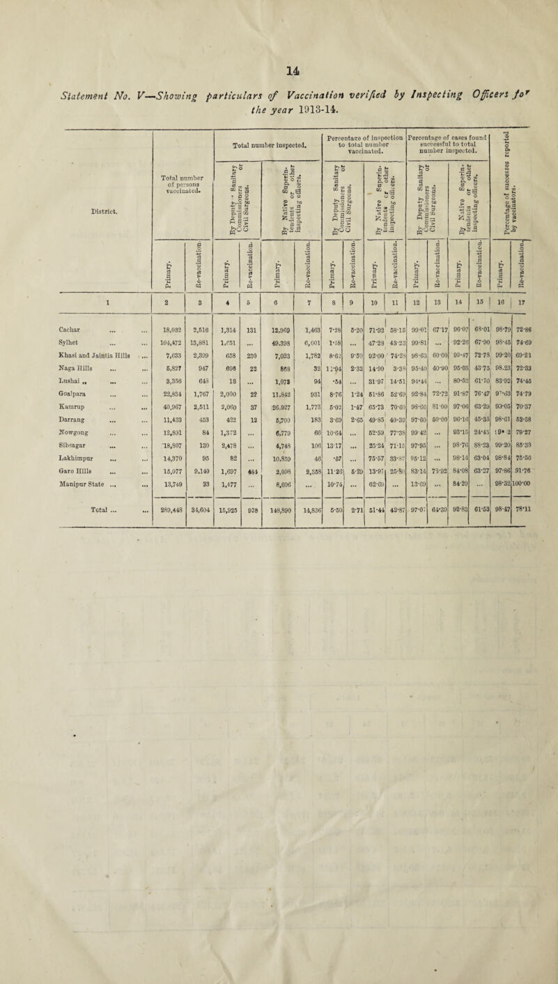 Statement No. V-~-Showing particulars of Vaccination verified by Inspecting Officers for the year 1913-14. • District. Total number of persons vaccinated. Total number inspected. Percentage of inspection to total number vaccinated. Percentage of cases found successful to total number inspected. Percentage of successes reported by vaccinators. ce lea t. a O o ° ►»-2 ^0 4* oc 2 TO £ &1® «i:s By Native Superin¬ tendents or other inspecting officers. By Deputy Sanitary Commissioners or Civil Surgeons. [ \ • By Native Superin¬ tendents cr other inspecting officers. By Deputy Sanitary Commissioners or Civil Surgeons. By Native Superin¬ tendents or other inspecting officers. I Primary. Re-vaccination. Primary. Ee-vaccination. Primary. fie-vaccination. Primary. Re-vaccination. Primary. Re-vaccination. Primary. Ke-vaccination. Primary. Re-vaccination. Primary. Re-vaccination. 1 2 S 4 5 6 7 8 9 10 11 12 13 14 15 16 17 Caekar 18,032 2,516 1,314 131 12,960 1,463 7-28 5-20 71-92 58-15 99-01 6717 96-07 68-01 I 98-79 72-86 Sylket 104,472 13,881 1,651 ... 49,398 6,001 1-58 ... 47-28 43-23 99-81 ... 92-26 67-90 98-45 74-69 Kkasi and Jaintia Hills 7,633 2,399 658 230 7,023 1,782 8-62 9-59 92-00 74*28 98-63 60-00 99-47 72-78 99-20 69-2? Naga Hills 6,827 947 698 22 888 32 11-94 2-32 14-90 3-38 95-40 40-90 95-05 4375 98.23 72-33 Luskai „ 3,350 643 18 ... 1,073 94 •54 ... 3197 14-51 94*44 ... 80-52 61-70 83-92 74-45 Goalpara 22,834 1,767 2,000 22 11,842 931 8-76 1-24 51-80 52-69 92-84 72-72 91-87 76-47 97,63 74-79 Kamrup 40,967 2,511 2,060 37 26,927 1,773 6-02 1*47 65-73 70-60 98-60 81-00 97-06 63-29 93-05 70-37 Darrang 11,433 453 422 12 6,700 183 3-69 2-65 49*85 40-39 97-60 60-00 96-16 45-35 98-61 52-58 Notvgong 12,831 84 1,372 ... 6,779 66 10-64 ... 52-59 77-38 99 42 ... 93-15 24-45 !9* 2 79-27 Sibsagar 18,807 130 2,478 ... 4,748 106 13'17 ... 25*24 71-15 97-95 ... 98-70 88-23 99-20 85-38 Lakkimpur 14,370 95 82 ... 10,859 46 •67 ... 75-57 33-82 95-12 ... 98-14 63-04 98-84 75-56 Garo Hills 15,077 9,140 1,697 481 2,098 2,358 11-26 \ 5-29 13-91 25-8o 83-14 78-92 84-08 63-27 97-86 91-76 Manipur State ... 13,749 33 1,477 8,606 ... 10-74 ... 02-69 ... 13-69 ... 84-29 ... 98-32 100-00