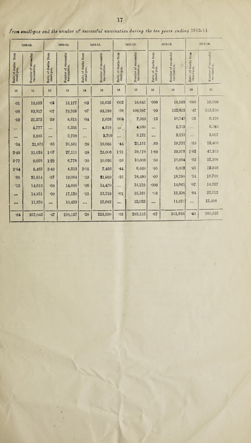 from mall-pox and the number of successful vaccination during the ten years endinq 3913-14. 1908-09. 1909-10. 1910-11. 1911-12. 1912-13. 1913-14. Ratio of deaths from small-pox. Number of successful vaccination. Ratio of deaths from small-pox. s GO CO o o 0 . co a o£ t, c3 o 0 B « 0 g Ratio of deaths from small-pox. Number of successful vaccination. Ratio of deaths from small-pox. Number of successful vaccination. Ratio of deaths from small-pox. Number of successful vaccination. 0 o >-» u-t VI r0 03 S 2 O 7 £ Is -s g M “ Number of successful vaccination. 10 11 12 13 14 15 1C 17 18 19 20 31 •01 13,633 •02 15,177 •03 15,635 •C02 16,641 •008 16,992 •006 19,596 •08 83,817 •07 79,768 •07 83,189 •38 108,987 •99 132,022 •47 113,226 •43 21,272 •59 8,815 •04 5,026 •004 7,369 •13 10,740 •35 9,128 * .* * 4,777 • • • 5,335 • • • 4,518 0 00 0 4,836 ... 5,119 ... 6,363 • • • 3,686 • • • 2,738 ... 2,799 t i • 3,121 3,123 3,027 •34 21,875 •83 26,561 •28 19,065 •41 23,151 .69 19,731 •59 23,408 2-40 31,024 1-07 27,111 •58 25,006 1-21 39,178 1-89 39,978 ro2 42,323 2-77 9,028 1-22 6,778 •30 10,036 •56 10,606 •50 10,964 •82 11,508 2-44 6,483 3-49 4,523 3-05 7,456 •44 8,469 ■95 6,602 •43 12,946 •86 21,814 •57 19,084 •19 21,089 •16 18,490 •09 18,298 •14 18,768 *15 14,613 •08 14,688 •05 14,470 ... 14,119 •006 14,063 •07 14,227 Ml 14,851 *09 17,120 •15/ 13,219 •oi 15,161 •19 12,338 •84 22,813 f •• 11,370 • •• 10,429 12,082 m 12,025 nt 11,671 ... 12,498 •64 257,042 •47 238,127 •28 233,590 •35 382,153 •67 301,648 •40 309,831