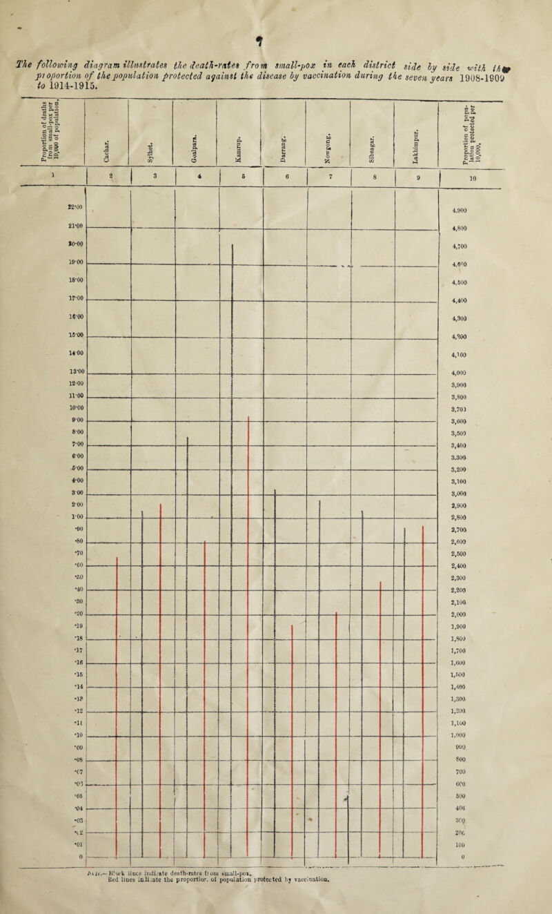 1 The following diagram illustrates the death-rates from small-pox in each district side by side with lhut proportion of the population protected against the disease by vaccination during the seven years 1908-1909 to 1914-1915. Proportion of deaths from small-pox per 10,000 of population. Cachar. Sylhet. Goalpara. Pi P a Ci M « bo a c3 H S C8 Q to a o bo * o Sibsagar. Lakhimpur. Proportion of popu¬ lation protected per l o non 1 2 3 4 5 6 7 8 9 10 22'00 21'00 20-00 19-00 18-00 17-00 16-00 16-00 1400 13-00 12-00 n-oo 10-00 9-00 8-00 7-00 6-00 -6-00 4-00 300 2-00 1-00 •90 -80 •70 •CO •60 •40 •30 •20 ■ 4.900 4.800 4.700 4,6^0 4.600 4.400 4.300 4.200 4.100 4,000 3.900 3.800 3,703 3.600 3.500 3.400 3.300 3.200 3.100 3,000 2.900 2.800 2,700> 2.600 2.500 2.400 2.300 2.200 2.100 2,000 1.900 1,800 1.700 1,600 1,600 1.400 1.300 1,200 1,100 1,000 900 800 700 000 500 406 SCO 200 100 0 v /> •19 •18 •17 •16 •16 •14 •18 •12 •11 •10 •09 •08 •07 *03 •05 •04 •03 ’(2 •01 0 : -- y • * J Aite.— Black lines indicate death-rates bom sma!l-pox. Bed lilies inii.ate thu proportion, of population protected bj vaccination.