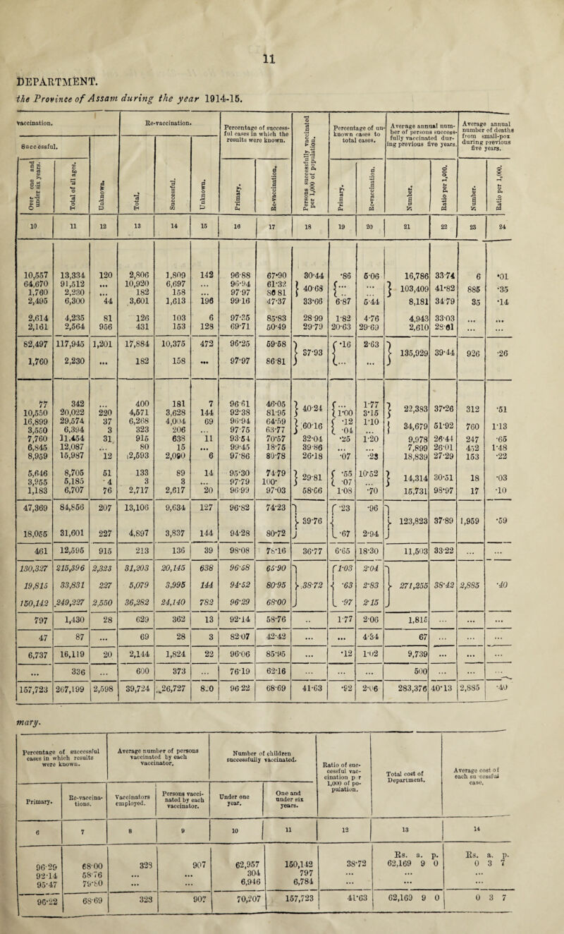 Department. the Province of Assam during the year 1914-15. -— Vaccination. Re-vaccination. Percentage of success- 43 Cfl a Percentage of un- Average annual num- Average annual ful cases in which the ber of persons success- 8ucc essful. results were known. Sd > o total cases. fully vaccinated dur¬ ing previous five years. Uul bUldll'pUl. during previous five years. s-g • • £ o. a 2 « g © to • a 1 fl O o g S.H a •3 • +2 cs § ° co O • & cS a c3 H H O bn U © © a •+-4 o *03 O * o a M a » c3 O OQ W o o O a O a M a h cfl a o o eS > 00 O CO M CD O o C3 CD ►Q a © Pi O rt U © A a © Pi O ■X o 3 H p H 02 & a. « M tz; fd PS 10 11 12 13 14 15 16 17 18 19 20 21 22 23 24 10,557 13,334 120 2,806 1,809 142 96-88 67*90 30-44 •86 606 16,786 33-74 6 •01 64,670 1,760 91,512 2,230 • • • 10,920 182 6,697 158 ... 96- 94 97- 97 61-32 80 81 | 40-68 {•:: ... | 103,409 41-82 885 •35 2,495 6,300 44 3,601 1,613 196 9916 47-37 33-66 6-87 5-44 8,181 3479 35 •14 2,614 4,235 81 126 103 6 97-35 85-83 28-99 1-82 4-76 4,943 3303 2,161 2,564 956 431 153 128 69-71 50-49 2979 20-63 29-69 2,610 28-61 ... 82,497 117,945 1,201 17,884 10,375 472 96*25 69-58 ! 37-93 r-16 2-63 | 135,929 39-44 926 •26 1,760 2,230 Ml 182 158 ••• 97-97 86-81 i t- ... 77 10,550 342 20,022 220 400 4,571 181 3,628 7 144 9661 92-38 46-05 81-95 | 40 24 l i'-oo 1-77 3*15 | 22,383 37*26 312 •51 16,899 3,550 29,574 6,394 37 3 6,268 323 4,004 206 69 96-94 97 75 64-59 63-77 j ;60-16 f -12 l -04 1-10 j 34,679 51-92 760 1-13 7,760 11,454 31 915 638 11 93-54 70-57 32-04 •25 1-20 9,978 26-44 247 •65 6,845 12,087 • » • 80 15 • • • 99-45 18-75 39 86 • • • 7,899 26-01 452 1-48 8,959 15,987 12 ,2,593 2,090 6 97-86 80-78 26-18 •07 •23 18,839 27-29 153 •22 5,646 3,955 8,705 5,185 51 •4 133 3 89 3 14 95*30 97-79 74-79 100- | 29-81 ( *55 l 07 10-52 | 14,314 30-51 18 •03 1,183 6,707 76 2,717 2,617 20 96-99 97-03 58-66 1-08 •70 16,731 98-97 17 •10 47,369 84,856 207 13,106 9,634 127 96-82 74-23 1 J. 39-76 ■ J f-23 l i i •96 j. 123,823 37-89 1,959 •59 18,065 31,601 227 4,897 3,837 144 94-28 80-72 L-67 2-94 • J 461 12,595 915 213 136 39 98-08 78-16 36-77 6*65 18-30 11,503 33-22 ... ... 130,327 215,396 2,323 31,203 20,145 638 96-58 65-90 1 fl-03 2-04 ~\ 19,815 33,831 227 5,079 3,995 144 94-52 80-95 y .38-72 1 <j -63 2-83 - 271,255 38-42 2,885 •40 150,142 249,227 2,550 36,282 24,140 782 96’29 68-00 1 j L -57 2-15 J 797 1,430 28 629 362 13 92-14 58-76 • • 1-77 206 1,815 ... ... ... 47 87 ... 69 28 3 8207 42-42 • • • in 4-34 67 ... ... ... 6,737 16,119 20 2,144 1,824 22 96-06 85-95 • • • •12 ro2 9,739 ... • • • ... • • • 336 ... 600 373 ... 76-19 62-16 ... ... ... 500 ... ... ... 157,723 267,199 2,598 39,724 ;J26,727 820 96 22 68-69 41-63 •92 2-66 283,376 40-13 2,885 -40 mary. Percentage of successful cases in which results were known. Average number of persons vaccinated by each vaccinator. Number of children successfully vaccinated. Ratio of suc¬ cessful vac¬ cination p r 1,000 of po¬ pulation. Total cost of Department. Average cost o f each su cessful case. Primary. Re-vaccina¬ tions. i Vaccinators employed. Persons vacci¬ nated by each vaccinator. Under one year. One and under six years. C 7 8 9 10 11 12 13 14 96-29 92-14 95-47 68-00 58-76 79-80 328 907 62,957 304 6,946 150,142 797 6,784 38-72 Es. a. p. 62,169 9 0 Es. a. p. 0 3 7 96-22 i 68-69 323 907 70,207 157,723 41-63 62,169 9 0 0 3 7