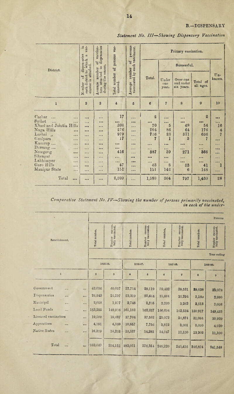 B.—DISPENSARY Statement No. Ill—Showing Dispensary Vaccination District. Number of dispensaries in each district to which a vac¬ cinator is attached. Average number of vaccina¬ tors attached to dispensaries during the season. Total number of persons vac¬ cinated. Average number of persons vaccinated by each vaccinator. Total. Primary vaccination. Successful. Un¬ known. Under one year. Over one and under six years. Total of all ages. 1 2 3 4 5 6 7 8 9 10 C'achar ... • • • 17 * 2 • • • • • • 2 • ft Sylhet • • • • • • ... • •• • « • • • • • • • • •• • • • Kbasi and Jaiutia Hills • • • • • • 806 70 5 49 54 16 Na.ga Hills • • • • • • 1 M 276 204 86 64 176 4 Lushai ,, i • i • « • 979 716 23 371 636 7 G oalpara • • • t . , • • • 17 7 1 3 7 • • • Kamrup ... • • • • • • lit • • • in • • • • • • • . . Darran» ... • • • • . . • • • • • • « . . • • • • • • • • • • • • Nowg'ong • it • • • III 416 887 39 271 366 • • • Sibeagar • • • • • • • • • • • • • • • • • • • • • • • • • • • Lakhimpur • • • • • • • • • • • • ill • • • • • • ... Garo Hills • • • • • • • • • 47 • • • 43 8 33 41 1 Manipur State ... ... ... 151 ... 151 142 6 148 ... Total • • • it • • • • 2,209 ... 1,580 304 797 1,430 28 Comparative Statement No. IV—Showing the number of persons primarily vaccinated, in each of the under- Establishment. Persons Total number. to • V. 73 §5 5.3 o CJ o > a a Total number. Number success fuliy vaccinated. Total number. Number success¬ fully vaccinated. Total number. W rrj co o 8? a.9 U2 O V CD > 3 = a a *** Tear ending- 1006-06. 1006-07. 1907 09. 1008-69. -« 1 2 3 4 6 6 y 8 9 Government ... 43,036 40,857 27,714 29,119 39,432 38,531 89,S38 39,078 Dispensaries • • • 24,943 24,297 23,319 22,644 15,664 15,294 3,16u 2,990 Municipal ... 2,058 1,977 2,748 2,735 3,299 3,262 3,513 3,098 Local Funds • • • 153,252 148,926 165,182 162,257 146,694 142,534 150,917 149,433 Licenced vaccinators • • • 19,580 19,487 37,704 37,562 25,072 24,874 31,084 30,929 Apprentices • • • 4,391 4,359 10,857 7,756 3,812 3,801 6,010 4,920 Native Slates • • • 16,389 14,252 15,527 14,281 14,247 12,150 13.302 11,100 Total ... ‘263,649 254,155 283,051 276,351 248,220 240,416 246,824 241,548