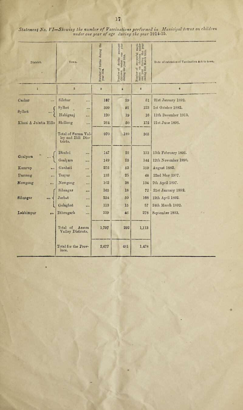 Statement Sro. VI—Showing the number of Vaccinations performed in Municipal towns on children under one gear of age during the year 1914i-l5. District. Town, ' 1 Number of births during the year 1914. Number of deaths amongst children under one year during the year 1914. Number of successful vacci¬ nation on children under one year during the year ending 31st March 1915. Date of extension of Vaccination Act to town. 1 2 3 4 6 e Cachar Silchar ... 187 29 51 21st January 1892. r Sylbet 399 91 123 1st October 1882. Sylhet ... < l Habiganj 120 19 16 11th December 1913. • Khasi & Jaintia Hills Shillong 264 50 175 21st June 1895. Total of Burma Yal- 970 189 365 ley and Hill Dis- tricts. f Dhubii 147 22 113 13tb February 1891. Goalpara ... « l Goalpara 149 25 144 12th November 1890. Kararup Gaubati 275 53 159 August 1882. Darrang Tezpur 133 25 48 22nd May 1907. Nowgong ... Notrgong 162 38 134 7th April 1897. r i Sibsagar ... 165 18 72 2lst January 1892. J Bibsagar ... ■{ Jorhat 224 50 108 12tli April 1892. J l Golaghafc ... 113 15 57 24th March 1892. Dakhimpur •*. Dibrugarh 339 46 278 September 1833. Total of Assam 1,707 292 1,113 Valley Districts. Total for tbe Prov- 2,677 481 1,478 ince.