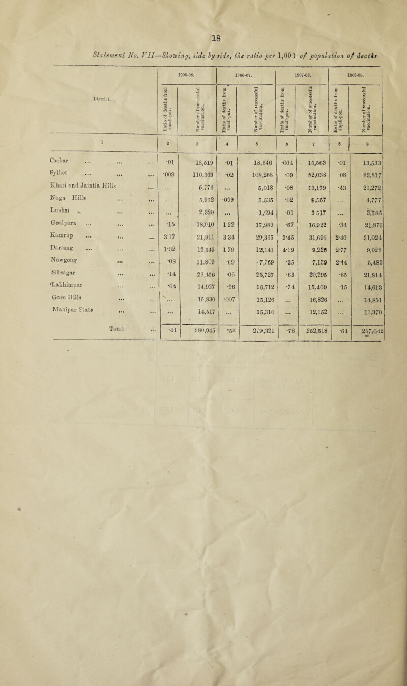 Statement, No. VII—Showing, side by side, the ratio per 1,003 of population of Jeatis District. . 1905-00. 1906-07. 1907-08. 1908-09. Ratio of deaths from small-pox. Number r f successful vaceinat.on. Ratio of deaths from small-pox. i Number of successful vaccination. Ratio of deaths from small-pox. Number of successful vaccination. Ratio of deaths from small-pox. ----- Number of successful vaccination. X 2 3 4 6 e 7 8 9 Cachar ... •01 18,519 •01 18,640 •004 15,563 •01 13,533 Sylhefc • • • •008 110,363 •02 108,268 •09 82,033 •08 83,817 Hhasi and Jaintia Hills ... 6,776 ... 6,018 •08 13,179 •43 21,272 Naga Hills ... 5,952 •009 5,535 •02 8,557 • • . 4,777 Lushai ,, ... ... 2,320 « • • 1,694 •01 3 517 • • • 3,585 Goalpara ... ,,, •15 18,010 1-22 17,989 •67 16,922 •34 21,875 Kamrup ... 3-17 21,911 334 29,365 3-45 31,695 2-40 31,024 Darrang ... 1-32 12,545 179 12,141 4-19 9,226 2-77 9,028 How gong > . • •03 11.809 •69 * 7,769 *35 7,139 2'44 5,483 Sibsagar Ml •14 28,486 •06 25,727 •63 20,295 •85 21,814 'Laltbimpur •04 14,927 •36 16,712 •74 15,409 •15 14,613 Garo Hills 15,830 •007 15,126 »• . 16,826 ... 14,851 Manipur State ... . i . 14,517 ... 15,310 • • • 12,152 ... 11,370 Total 1 I • •41 280,945 *55 279,321 •78 252,518 •64 257,042 m• %