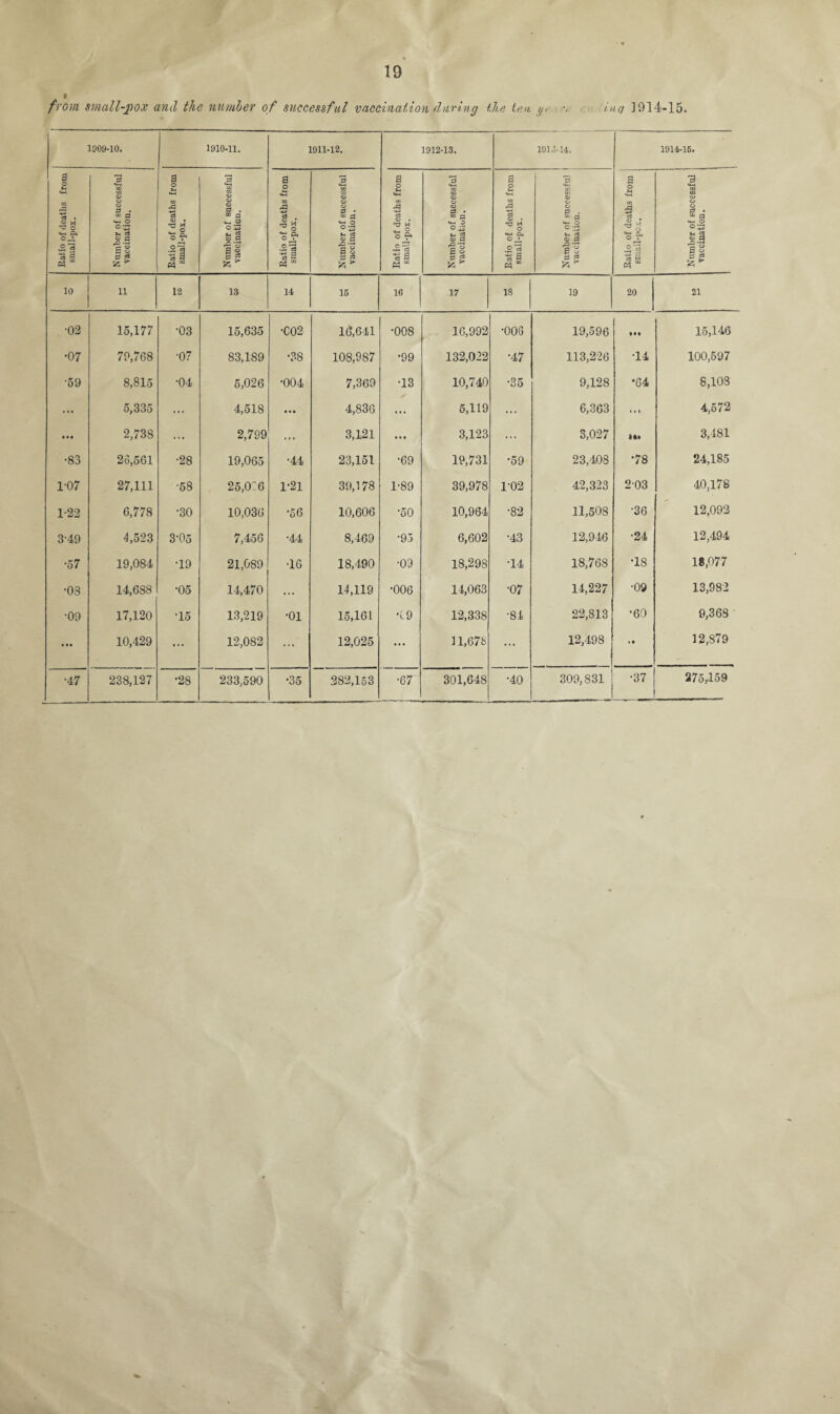 t from small-pox and the number of successful vaccination during the ten //< •. i.n.q ] 914-15. 1009-10. 1910-11. 1911-12. 1912-13. 1913-14. 1914-15. a p a 3 a 9 a a 3 a 3 m tc OB O cd o o H GQ to CO o cd o o H «4H to 43 »—< to 00 a> o o o H *i-i rn -q CO CO CD CD o o V DH to 43 05 CO 0> O CD o M D-l CO **-* to n a> CD CD c3 • ® X r3 © *t-4 P4 cc a «*-i o ©-£ V. rt flS QD • 73 H Pi 00 q «*-. 2 o £ * 2 -v» 6,3 . ■S g Pi P • w q «*H O c3 GD . 73 M ^ S. P • to q «+-! D ° S »§ H o «+-< a. P . CO q O ^ •sg CD P • CO q O 0^3 Vi C« atio o imall- jsa as ,2rt is a 5 a *C1 B S p g .2 « IS 03 a fl § 3 s3 .2^ c3 9 fe a s’! 0 f3 ° .213 13 a <u q a| s f3 O i .2 « 13 a CD P a| p 2 M “ « 1/1 fc ^ P3 “ ks k M Szi ' C3 ^ Jzi k 10 11 12 13 14 15 16 17 18 19 20 21 •02 15,177 •03 15,635 •C02 16,641 •008 16,992 •006 19,596 Mt 15,146 •07 79,768 •07 83,189 •38 108,987 •99 132,022 •47 113,226 •14 100,597 •59 8,815 •04 5,026 •004 7,369 •13 10,740 •35 9,128 •64 8,103 ... 5,335 ... 4,518 • • • 4,836 ... 5,119 ... 6,363 • * 1 4,572 Ml 2,738 ... 2,799 ... 3,121 ... 3,123 ... 3,027 1.4 3,481 •83 26,561 •28 19,065 •44 23,151 •69 19,731 •59 23,408 •78 24,185 1-07 27,111 •58 25,0 6 1-21 39,178 1-89 39,978 1-02 42,323 203 40,178 1-22 6,778 •30 10,036 •56 10,606 •50 10,964 •82 11,508 ■36 12,092 3-49 4,523 3-05 7,456 •44 8,469 •95 6,602 •43 12,946 •24 12,494 •57 19,084 •19 21,089 •16 18,490 •09 18,298 •14 18,768 •18 18,077 •03 14,688 •05 14,470 ... 14,119 •006 14,063 •07 14,227 •09 13,982 •09 17,120 •15 13,219 •01 15,161 •19 12,338 •84 22,813 •60 9,368 • • • 10,429 ... 12,082 ... 12,025 • • • 11,678 ... 12,498 . • 12,879 •47 238,127 •28 233,590 •35 282,153 •67 301,648 •40 309,831 •37 275,159