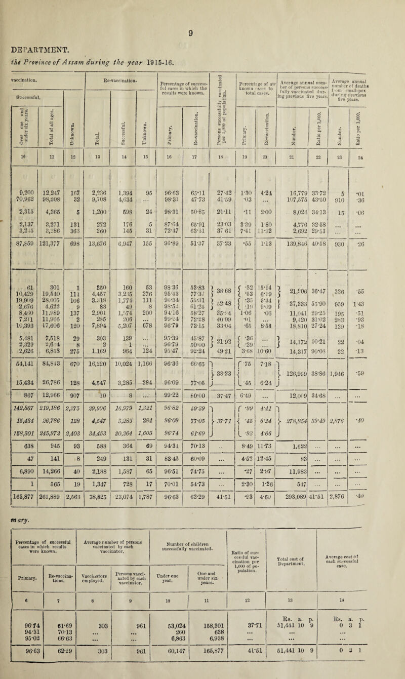 DEPARTMENT. the Trovince of Assam during the year 1915-16. vaccination. Re-vaccination. Percentage of success¬ ful cases in which the o c5 B Percentage of an known * ases to Average annual num¬ ber of persons success- Average annual number of death* f'om small-pox during previous five years. Successful. results were known. rt P > o total cases. fully vaccinated dur¬ ing previous five years. • a i?. vet one an inder six years o 60 C3 7a o a £ o a 73 U-t C/2 U2 CD O o a * o a a c3 a P O CS B *o ZJ C3 > 1 g O <*-l P ° co O o m O P _T o co n »-( o £ Cl .s a o a B o o |> i Li OJ a O o o fH Li O Ps O Li 2 a 8 O r—I *~l CD Pi O -*-* 6 H £H C/2 h3 £ P3 Pk (S & <3 fei £3 10 11 12 13 14 15 16 17 18 19 20 21 22 23 24 9,200 12,247 167 2,236 1,394 95 96-63 65*11 27-42 1-30 4-24 16,779 33-72 5 *01 70,962 98,208 32 9,708 4,634 ... 98-31 47-73 41-59 ■03 ... 107,575 43'50 910 •36 2,315 4,365 5 1,200 598 24 98-31 50-85 21*11 •11 200 8,024 3413 15 •06 2,137 3,271 131 272 176 5 87-64 65-91 2303 3-39 1-80 4,776 32-58 3,245 3,286 363 260 145 31 72-47 63-31 37-61 7-41 11-92 2,692 29-51 ... 87,859 121,377 698 13,676 6,947 155 96-89 51-37 37-23 *55 1-13 139,846 40-68 930 •26 61 10,429 301 19,540 1 111 S50 4,457 160 3,235 53 276 98 36 95-43 53-83 77-37 | 38-68 f -32 1 *53 15-14 6'19 j 21,906 36*47 336 •55 19,909 2,676 28,605 4,622 106 9 3,318 88 1,774 49 111 8 9()34 98-52 55-31 61-25 J 52-48 C -35 l -19 3-34 9-09 J 37,333 55-90 959 1-43 8,460 11,989 137 2,901 1,574 200 94-16 58-27 35!J4 1-06 •06 11,041 29-25 195 •51 7,211 11,966 2 2s5 206 • • • 99-24 72-28 40-09 •ol • • • 9,120 31-02 2«3 •93 10,393 17,606 120 7,894 5,207 678 967# 72-15 33-04 •65 858 18,810 27-24 129 •18 5,481 2,329 7,518 2,6-4 29 8 303 2 139 1 •M ’ 95- 39 96- 79 45-87 50-00 | 21-92 C -36 l -29 ... j 14,172 30-21 22 •04 2,626 . 6,853 275 1,169 964 124 95-47 92-24 49-21 3-68 10-60 14,317 90*08 22 •13 54,141 84,843 670 16,220 10,024 1,166 9636 66-65 j, 38-23 * J f-75 l i i 718 1 j. 126,999 38-86 1,946 •59 15,434 26,786 128 4,547 3,285 284 9609 77-05 L ‘45 6-24 . 1 J 867 12,966 907 10 8 ... 99-22 80-00 37-47 6-49 12,009 3468 ... ... 142,867 219,186 2,275 29,906 16,979 1,321 96-82 59-39 f -99 4-41 15,434 26,786 128 4,547 3,285 2 84 96-09 77-05 )• 37-71 '45 6-24 | }■ 278,854 39-49 2,876 •40 158,301 245,972 2,403 34,453 20,264 1,605 9674 61-69 1 j | L •93 4‘66 J 638 945 93 588 364 69 94-31 70-13 •• 8-49 11-73 1,622 ... ... 47 141 8 249 131 31 83-43 60-09 ... 4-52 12-45 83 ... ... ... 6,890 14,266 40 2,188 1,587 65 9651 74-75 ... *27 2-97 11,983 ... ... ... 1 565 19 1,347 728 17 70-01 5473 2-30 1-26 547 ... ... ... 165,877 261,889 2,563 38,825 23,074 1,787 9663 62-29 41-51 *93 4-60 293,089 41*51 2,876 •40 mary. Percentage of successful cases in which results were known. Average number of persons vaccinated by each vaccinator. Number of children successfully vaccinated. Ratio of suc¬ cessful vac¬ cination per 1,000 of po¬ pulation. Total cost of Department. Average coat of each successful case. _- Primary. Re-vaccina¬ tions. Vaccinators employed. Persons vacci¬ nated by each vaccinator. Under one year. One and under six years. 6 _ 7 8 9 10 11 12 13 14 96-74 94- 31 95- 02 61-69 7013 66-63 303 961 • • • 53,024 260 6,863 158,301 638 6,938 37-71 Rs. a. p. 51,441 10 9 Rs. a. p. 0 3 1 96-63 62-29 303 961 60,147 165,877 41-51 51,441 10 9 0 3 1