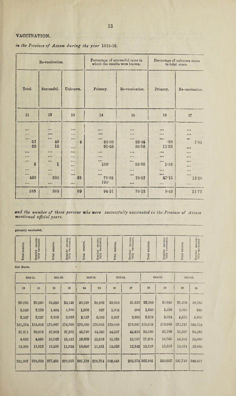 VACCINATION. in the Province of Assam during the year 1915-16. Re-vaccination. Percentage of successful cases in which the results were known. Percentage of unknown cases to total oases. Total. Successful. Unknown. t Primary. Re-vaccination. Primary. Re-vacoination. 11 12 13 14 15 10 17 • • • # • • 57 83 i« » ... • . • 2 *496 ... ... • • « 49 12 ... t» • • • # 1 ... ’”302 • • • • » • 4 • • « • • • • M 65 « « • • • • • « • *** 94-00 91*58 « • « ... Mt 100* • • « ” 72*30 100* ... . • • 92-45 36-36 . « * ’*' 50-00 • • « ’*' 70-07 « • e (..4 • • a • • 4 *80 11-93 • • • • • • • • 4 1*26 ... *47*15 « a • t if 7-01 • »* • • . a « • 4« • ’** 13*10 58S 364 69 94-31 70-13 8*49 1173 and the number of those persons who were successfully vaccinated in the Province of Assam mentioned official years. primarily vaccinated. a 0 a o H 0 a ®'3 © © f> a= a 3 © a a a o H CdPrt si S| z > 0 0 O H »-< ► © a 3 .Q a C a o CO ^ oa © © +3 © c3 © C a-5 02 © © cJ P- t* © rt S a © ^ ■s ►. 3 S r-^ a a a a'O © © r *-• O c« ^ .s © !| &* Slst March. 1910-11. 1911-12. 1912-13. 1913-14. 1914-15. 1915-16. 10 11 12 13 14 16 16 17 18 19 20 si 25.926 23,580 24,950 24,146 30,130 28,802 83,014 31,655 23,384 20,649 21,309 18,865 2,549 2,128 1,464 1,390 1,036 937 1,005 900 1,580 1,430 1,095 945 2,347 2,237 3,262 3,023 3,517 3,093 2,897 2,865 2,828 2,684 6,575 6,389 161,234 154,616 179,887 176,566 179,380 176,043 179,040 176,981 169,629 163,948 173,757 168,724 31,811 29,902 37,963 37,231 45,790 44,336 44,537 43,523 34,560 32,706 25,697 24,562 4,682 4,563 16,762 16,411 13,669 13,642 15,329 15,007 17,208 16,645 16,342 15,966 13,358 11,612 13,193 11,756 13,656 11,621 13,626 12,343 13,756 12,595 13,974 12,966 241,907 228,638 277,481 270,523 287,178 278,274 289,448 283,274 262,946 250,657 257,749 246,917