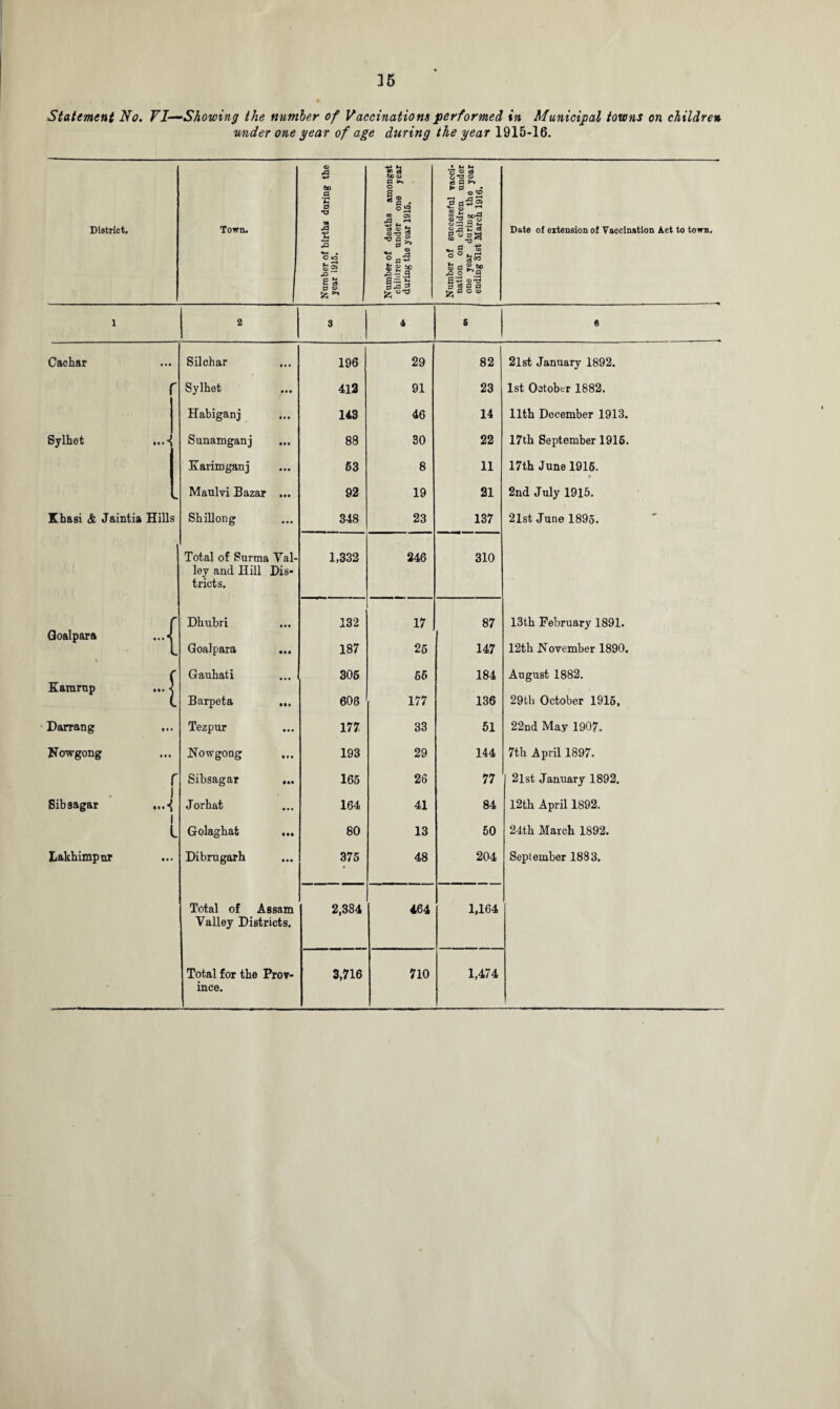 36 Statement No. VI—Showing the number of Vaccinations performed in Municipal towns on children under one year of age during the year 1915-16. District. Town. Number of births during the year 1915. Number of deaths amongst children under one year during the year 1915. Number of successful vacci¬ nation on children under one year during the year ending 31st March 1916. Date of extension of Vaocination Act to town. 1 2 3 4 6 6 Cachar • •• Silchar • • • 196 29 82 21 st January 1892. r Sylhet 412 91 23 1st October 1882. j Habiganj «• • 143 46 14 11th December 1913. Sylhet .J i Sunamganj • • • 88 30 22 17th September 1916. Xarimganj • • • 63 8 11 17th June 1916. • i Maulvi Bazar • •• 92 19 21 2nd July 1915. Khasi & Jaintia Hills Shillong • • • 348 23 137 21st June 1895. Total of Surma Yal- 1,332 246 310 ley and Hill Dis- tricts. r Dhubri • • • 132 17 87 13th February 1891. Goalpara 1 Goalpara 187 25 147 12th November 1890, r Gauhati 306 65 184 August 1882. Kararup ... < L Barpeta • It 608 177 136 29th October 1915, Darrang • • • Tezpur • • • 177 33 51 22nd May 1907. Nowgong • • • Nowgong • it 193 29 144 7th April 1897. r i Sibsagar • •• 165 26 77 2lst January 1892. Sibaagar J J orhat • •• 164 41 84 12th April 1892. i i Golaghat • •• 80 13 50 24th March 1892. Lakhimpnr • • • Dibrugarh • •• 375 48 204 September 1883. Total of Assam 2,384 464 1,164 Valley Districts. Total for the Prov- 3,716 710 1,474 mce.