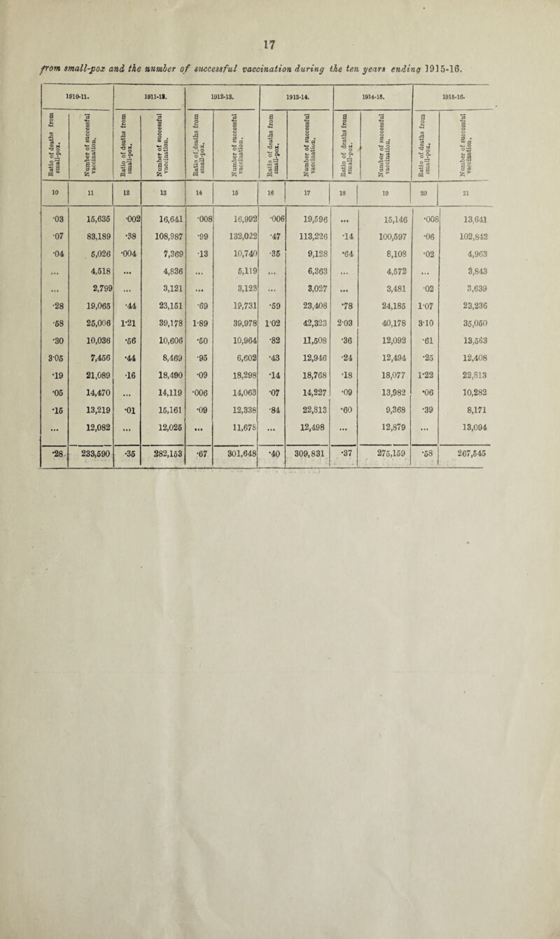 from small-pox and the number of successful vaccination during the ten years ending ]915-16. 1910-11. 1911-11. 1912-13. 1913-14. 1914-15. 1915-16. a 3 a B a B a B a •3 a B •M m eo o o £ m CD <D o H •*-* m CD © o Ut «*—• CD CD © o Vi «M «*-i CO CO © o M «*-i a CD o CD A 13 o S3 . o s p* J§ O g J J3 4> O s • x\ •+3 cd O d . rd o g_• Co • « M o «*-. o or 73 g <M O o r 03 • .■S.g '*-< o °r <D • *d H . O «♦-. o © • M O o O *«H <D ,* «w O «»-. Q. o_!« »-< C3 Cj CJ O ?• o « O i .2d •ag IM OS 05 Cl o » «w Cl« •2 M 73 a Vi C3 1=5 o- o • °« -8 1 •»-« as o s ■s a 11 S3 g ■§73 a o d £ o 5 •*~l eg -s a •Q‘3 o 5 s s « a _Q ■--« d ° § ca W “ S5 •* M • & > M M fc * «“ 53 53* 5 10 11 12 13 14 15 16 17 18 19 20 21 •03 15,635 •002 16,641 •008 16,992 •006 19,596 • •• 15,146 •008 13,641 •07 83,189 •38 108,987 •99 132,022 •47 113,226 •14 100,597 •06 102,842 •04 6,026 •004 7,369 13 10,740 •35 9,128 •64 8,108 •02 4,963 • • • 4,518 • •• 4,836 • • • 5,119 • • • 6,363 • • • 4,572 «• « 3,843 • • • 2,799 »« t 3,121 • • t 3,123 * • » 3,027 IM 3,481 •02 3,639 •28 19,065 •44 23,151 •69 19,731 •59 23,408 •78 24,185 1-07 23,236 •58 25,006 1*21 39,178 1-89 39,978 102 42,323 203 40,178 3-10 35,050 •30 10,036 •66 10,606 •50 10,964 •82 11,508 •36 12,092 •61 13,563 3-05 7,456 *44 8,469 •95 6,602 •43 12,946 •24 12,494 •25 12,408 •19 21,089 •16 18,490 •09 18,298 •14 18,768 •18 18,077 1-22 22,813 •05 14,470 ... 14,119 •006 14,063 *07 14,227 •09 13,982 •06 10,282 •16 13,219 •oi 15,161 •09 12,338 •84 22,813 •60 9,368 •39 8,171 • • • 12,082 • M 12,025 • M 11,678 12,498 • « • 12,879 • • • 13,094 •28- 233,590 •35 282,153 •67 301,648 •40 309,831 •37 275,159 •58 267,545