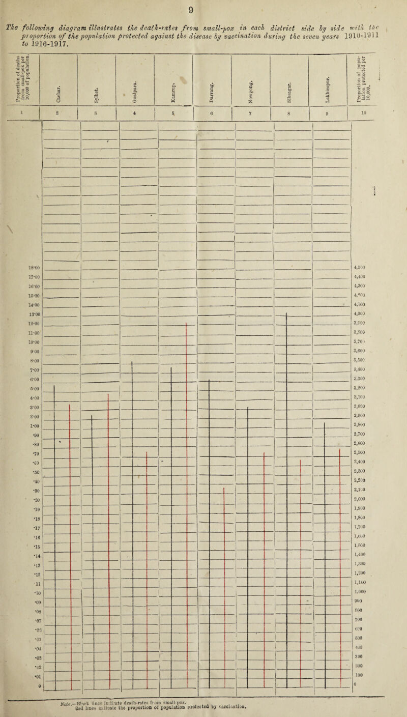 The following diagram illustrates the death-rates f rom small-pox in each district side by side with the proportion of the population protected against the disease by vaccination during the seven years 1910-1911 to 1916-1917. Proportion of deaths from small-pox per 10,000 of population. Cacliar. Sylhet. t Goalpara. Es4 u S CJ Darrang. Nowgong, Sibsagar. Lakhimpur. Proportion of popu¬ lation protested per 10,000. »*w-- 1 2 3 4 * 6 7 8 9 10 r 0 | i \ ' 1 18-00 0 4,500 17-00 4,400 10-00 4,300 15-00 4,900 i4'00 4,100 13-00 4,000 12-00 3,000 11-00 3,S00 10-00 3,70) 9-00 3,600 8-00 3,500 7-00 3,400 6-00 3,300 5-00 3,200 4-00 3,100 3-00 3,000 2-00 2,900 1-00 2,800 •90 2,700 •SO % 2,600 •70 2,500 ■CO • 2,400 •50 2,300 •40 2,200 •80 ■ 2,100 •20 2,000 •19 1,900 •18 1 1,800 •17 1,700 •16 1,000 *15 1,500 •14 1 . 1,400 •13 1,300 •12 1 1 1,200 11 1 i 1 1,100 no i 1,000 •09 i - 900 *08 - 800 •07 | 700 •03 1 600 •o J | 600 •04 | 1 [ •100 •03 r | 300 •<i 2 | | •. 200 '01 _ 100 0 0 — rslaCK lluCS JjJ il T.it* ueHui-raith ii uiu Bed lme* iniioate the proportion ol population protected by ^ccination.