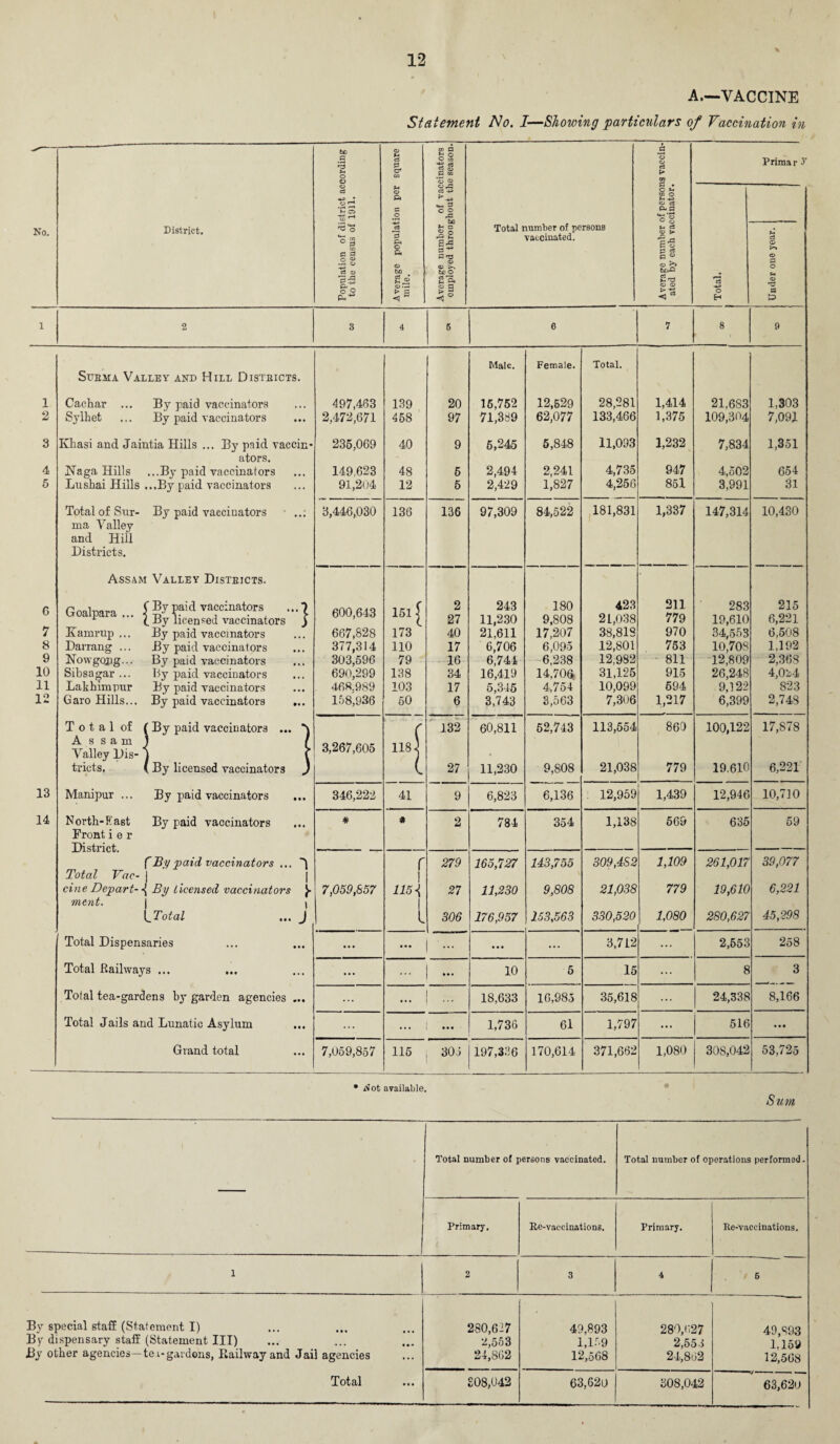 A.—VACCINE Statement No. I—Showing particulars of Vaccination in s— bo © w a a .2 »H o o c3 a o1 m O m 2 03 P CO *03 O o a > cn Primar Y O CJ u o ft C3 c3 +-> C u to © +3 '£ a C£ o «<_ a °i © c3 ft P No. District. ~ o ~ca *-< c o o Total number of persons H es og xn p p a PH C ft -9 2 2^ a^ P T3 vaccinated. ■g* P o a c« P « c3 © © ■ r-. ZJ rf a> © bO 03 bo o © r>S bCrP O 15 O O o • — > a £ g, g a cj o > < Total <D P D 1 2 3 4 6 6 7 8 9 Male. Female. Total. Suema Valley and Hill Disteicts. 1 Cachar ... By paid vaccinators 497,463 139 20 16,752 12,529 28,281 1,414 21,683 1,303 2 Sylhet ... By paid vaccinators 2,472,671 458 97 71,389 62,077 133,466 1,375 109,304 7,091 3 Khasi and Jaiutia Hills ... By paid vaccin- 236,069 40 9 5,245 5,848 11,093 1,232 7,834 1,351 ators. 4 Naga Hills ...By paid vaccinators 149,623 48 6 2,494 2,241 4,735 947 4,502 654 5 Lushai Hills ...By paid vaccinators 91,204 12 6 2,429 1,827 4,256 851 3,991 31 Total of Sur- By paid vaccinators 3,446,030 136 136 97,309 84,522 181,831 1,337 147,314 10,430 ma Valley and Hill Districts. Assam Valley Disteicts. 6 Goalpara ... f ?-aid vafinators, - ] c (. By licensed vaccinators ) 600,643 1511 2 27 243 11,230 180 9,808 423 21,038 211 779 283 19,610 215 6,221 7 Kamrup ... By paid vaccinators 667,828 173 40 21,611 17,207 38,818 970 34,553 6,508 8 Darrang ... By paid vaccinators 377,314 110 17 6,706 6,095 12,801 753 10,708 1,192 9 Nowgopg... By paid vaccinators 303,596 79 16 6,744 6,238 12,982 811 12,809 2,368 10 Sibsagar ... By paid vaccinators 690,299 138 34 16,419 14,706 31,125 915 26,248 4,024 11 Lakhimpur By paid vaccinators 468.989 103 17 5,345 4,754 10,099 694 9,122 823 12 Garo Hills... By paid vaccinators ... 158,936 50 6 3,743 3,563 7,306 1,217 6,399 2,748 T o t a 1 of ( By paid vaccinators ... v ( 132 60,811 52,743 113,554 860 100,122 17,878 Assam) / Valley Dis- j ( tricts. ( By licensed vaccinators J 3,267,605 118( 27 11,230 9,808 21,038 779 19.610 6,221 13 Manipur ... By paid vaccinators 346,222 41 9 6,823 6,136 12,959 1,439 12,946 10,710 14 North-East By paid vaccinators Frontie r District. f By paid vaccinators ... ^ * * 2 784 354 1,138 569 635 59 r i 279 165,727 143,755 309,482 1,109 261,017 39,077 Total Vac- j cine Depart- «{ By Licensed vaccinators 7,059,857 115 \ 1 27 11,230 9,808 21,038 779 19,610 6,221 ment. i r~ ft V*. L 305 176,957 153,563 330,520 1,080 280,627 45,298 Total Dispensaries ... • • • | • *. ... ... 3,712 ... 2,553 258 Total Railways ... ... ... ... ... 10 5 15 ... 8 3 Total tea-gardens by garden agencies ... ... i 18,633 16,985 35,618 ... 24,338 8,166 Total Jails and Lunatic Asylum ... ... i ... 1,736 61 1,797 ... 516 • • • Grand total 7,059,857 115 301 197,336 170,614 371,662 1,080 308,042 53,725 Total number of persons vaccinated. Total number of operations performed. Primary. Re-vaccinations. Primary. Re-vaccinations. l 2 3 4 5 3y special staff (Statement I) ly dispensary staff (Statement III) 3y other agencies—tea-gardens, Railway and Jail agencies 280,627 2,553 24,862 49,893 1,169 12,568 280,627 2,553 24,862 49,893 1,159 12,568 Total 308,042 63,620 308,042 63,620