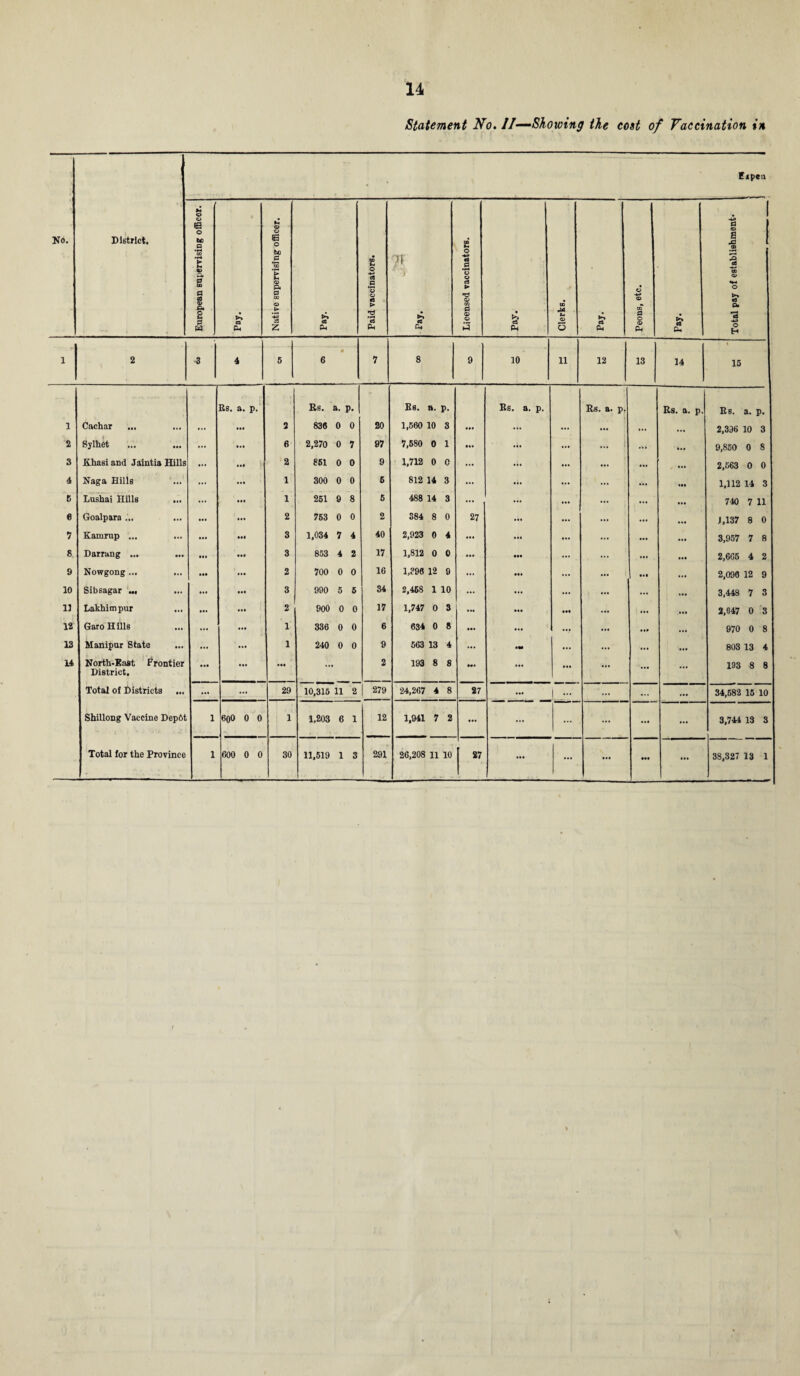 Statement No. II—-Showing the cost of Vaccination in No. District. Expea European supervising officor. tA a Ch Native supervising officer. h «8 Ph Paid vaccinators. 7f fr E4 Licensed vaccinators. *A c3 P-l CO ■a S j tA Ot Peons, etc. cA cS Total pay of establishment- 1 2 3 4 5 ■ 6 7 8 9 10 11 12 13 14 15 Bs. a. p. Bs. a. p. Bs. a. p. Bs. a. p. Bs. a. p. Bs. a. p. Bs. a. p. 1 Cachar ... ... 2 836 0 0 20 1,560 10 3 ... ... ... ... ... ... 2,396 10 3 2 Sylhet ... ... 6 2,270 0 7 97 7,680 O 1 ... ... ... ... I ... ... 9,850 0 8 S Khasi and Jaintia Hills • •• ... 2 861 0 0 9 1,712 0 C ... ... ... ... ... 2,563 O 0 4 Naga Hills • •• ... 1 300 0 0 5 812 14 3 ... .i. ... ... ... ... 1,112 14 3 6 Lushai Hills ... ... 1 251 9 8 5 488 14 3 ... ... ... ... ... ... 740 7 11 6 Goalpara ... ... !... 2 763 0 0 2 384 8 0 27 ... ... ... ... ... J.137 8 0 7 Kamrup ... e •• 3 1,034 7 4 40 2,923 0 4 ... ... ... ... ... ... 3,957 7 8 8 Darrang ... ... • «« ... 3 853 4 2 17 1,812 0 0 ... ... ... ... ... ... 2,666 4 2 9 Nowgong ... ... ••• ’... 2 700 0 O 16 1,396 12 9 ... ... ... ... ... 2,096 12 9 10 Sibsagar w. • •• ... 3 990 5 6 34 2,468 1 10 ... ... ... ... ... ... 3,448 7 3 1J Lakhimpur ... ... ... 2 900 0 0 17 1,747 0 3 ... • •• ... ... ... 2.G47 0 3 12 Garo Hills ... ... 1 336 0 0 6 634 0 8 ... ... ... ... ... ... 970 0 8 13 Manipur State ... ... 1 240 0 0 9 563 13 4 ... •M ... ... ... ... 803 13 4 14 North-East Frontier ... 2 193 8 8 ... 193 8 8 District. Total of Districts ... ... 29 10,315 11 2 279 24,267 4 8 27 ... I, - ... ... ... 34,582 15 10 Shillong Vaccine Dep6t 1 600 0 0 1 1,203 6 1 12 1,941 7 2 ... ... ... ... ... ... 3,744 13 3 Total for the Province 1 600 0 0 30 11,519 1 3 291 26,208 11 10 27 ... ... ... ... ... 38,327 13 1