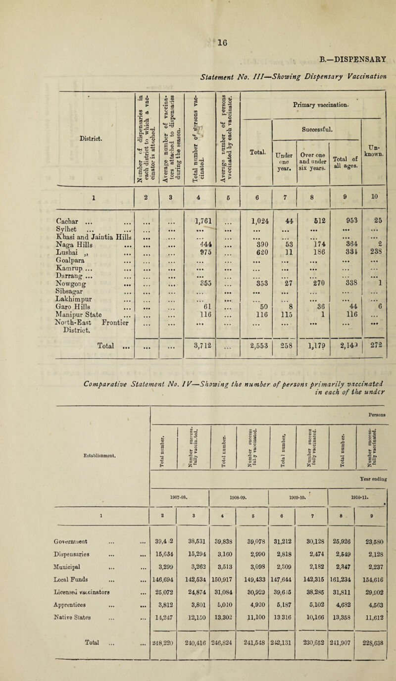 B.—DISPENSARY Statement No. Ill—Showing Dispensary Vaccination 0 / District. Number of dispensaries in each district to which a vac¬ cinator is attached. Average number of vaccina¬ tors attached to dispensaries during the season. Total number of Versons vac¬ cinated. Average number of persons vaccinated by each vaccinator. Total. Primary vaccination. Successful. Un¬ known. Under one year. Over one and under six years. Total of all ages. 1 2 3 4 5 6 7 8 9 10 Cachar ... • • • • • • 1,761 1,024 44 612 953 25 Sylhet • • • • • • • •i • • • • • • i » t • • • • • • • • • Khasi and Jaintia Hills • • • • • • • • • • • • • • • • • • • • • Naga Hills • • • • • • 4 44 390 53 174 364 2 Lusliai ,, • • • 975 620 11 186 331 23S G oalpara • • • • • • • • • • • • • • t • • • • • • • • • Kamrup ... • « • • • • • • • • • • t • m • • • . . • Darrang ... • • • • • • • • • ... • • • • • • . . . • • • Nowgong • • • • • • 355 353 27 270 338 1 Sibsagar • • • • • • • • • • • • • • • • • • • • • • • • • • • Lakhimpur ... ... • • • • • • • • • • • • • • • Garo Hills • • • • • • 61 50 8 36 44 6 Manipur State • • • • • • 116 116 115 1 116 • • • North-East Frontier • • • »»• • • • • • • ■ • • • • • • • •• District. Total • • • • • • • • • 3,712 ... 2,553 258 1,179 2,149 272 Comparative Statement No. IV—Showing the number of persons primarily vaccinated in each of the under Establisnment. Persons Total number. CD • tc T3 c. 42 o 5 ss a CO .£3 o o * 2 <X* > & >» Bs e 3 Total number. Number success ful.y vaccinated. Tota 1 number. Number success fully vaccinated. Total number. Number success¬ fully vaccinated. Tear ending 1907-08. 1908-09. 1909-10. 1910-11. • 1 2 8 4 5 6 7 8 9 Government 39,4 »2 38,531 39,838 39,078 31,212 30,128 25,926 23,580 Dispensaries • • • 15,634 15,294 3,160 2,990 2,818 2,474 2,549 2,128 Municipal • • • 3,299 3,262 3,513 3,093 2,509 2,182 2,347 2,237 Local Funds • • • 146,694 142,634 150,917 149,433 147,644 142,315 161,234 154,616 Licensed vaccinators • •• 25,072 24,874 31,084 30,929 39,615 38,285 31,811 29,802 Apprentices • •• 3,812 3,801 5,010 4,920 5,187 5,102 4,682 4,563 Native States • •• 14,247 12,150 13,302 11,100 13316 10,166 13,358 11,612 Total ... 2548,220 210,416 246,824 241,548 242,131 230,652 211,907 228,638