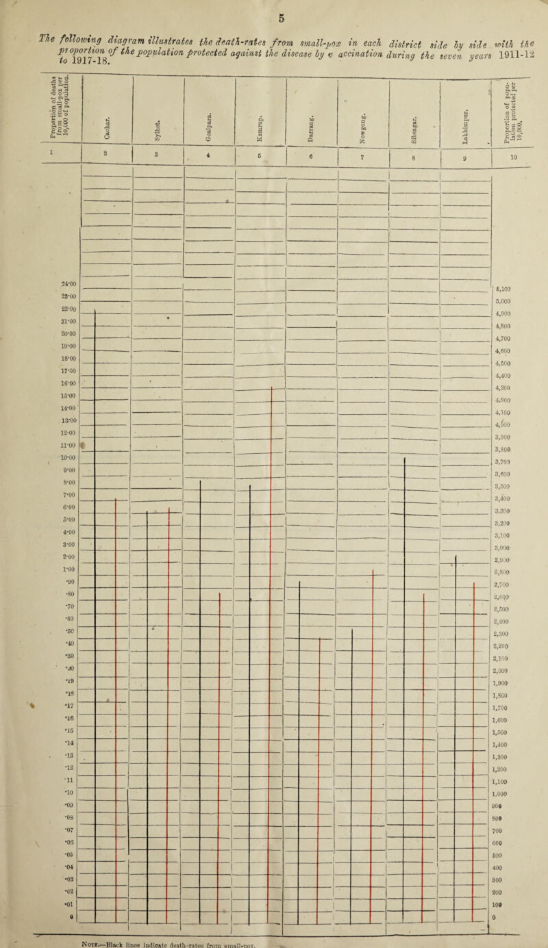 lire following diagram illustrates the death-rates from mall-pox in each district side ly side with the *to°l$Yl 18 ution protected against the disease by v accination during the seven years 1911-12 Proportion of deaths from small-pox per 10,000 of population. Cachar. Sylhet. Goalpara. Kamrup. be a 03 u 3 P Nowgong. Sibsagar. Lakhimpur. t Proportion of popu¬ lation protected per 10,000, 1 2 3 4 5 6 7 8 9 10 i - ' - *- .24-00 6,100 5,000 4,900 4,800 4,700 4,600 4.500 4,400 4,300 4.900 4,100 4,600 3.900 3.500 23-00 22-00 21-00 m 20-00 19-00 18-00 17-00 16-00 • 13-00 14-00 lS’OO 12-00 11-00 t 10-00 3,700 9-00 3,600 8-00 3,500 7-00 L 3,400 6-00 ■ 3,300 5-00 3,200 4-00 3,100 3-00 3,000 2-00 2,900 1-00 '4 2,800 •90 - 2,700 •80 2,cqo •70 2,500 •60 2,400 •30 • 2,300 •40 2,200 •so 2,100 -JO 1 2,000 “19 ’ i 1,900 •18 * 1,800 •47 • 1 1,700 •16 . 1,600 •15 * 1,500 •14 1,400 •13 1,300 •12 1,200 •11 1,100 •10 1,000 •09 909 •08 809 •07 700 •03 600 •05 600 •04 ( 1 400 •03 300 •02 200 •01 . 1 100 0 1 . 0 1 1 Note.—Black lines indicate death-rates from small-nox.