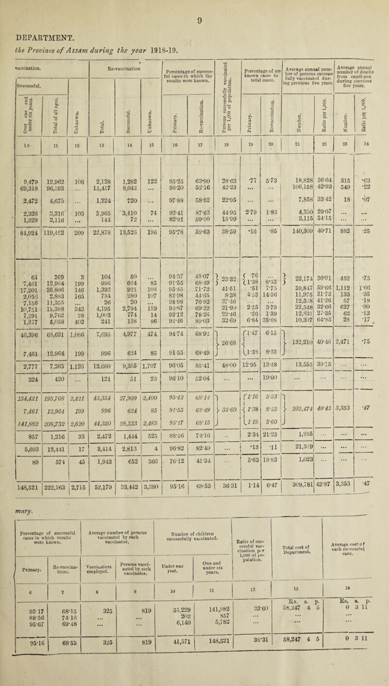 DEPARTMENT. the Province of Assam during the year 1918-19. vaccination. • Re-vaccination Percentage of success¬ ful cases in which the results were known. Persons successfully vaccinated per 1,000 of population. Percentage of un known cases to total cases. Average animal num¬ ber of persons success¬ fully vaccinated dur¬ ing previous five years. Average annual number of deaths from small-pox during previous five years. Successful. Unknown. 'c3 O H Successful. Unknown. Over one end under six years. Total of all ages. Primary, Re-vaccination. Primary. a o ei 3 *o o C8 QJ « Number. Ratio per 1,000. Number. O o I—t s o •H cS C3 10 11 12 13 14 15 16 17 18 19 20 21 22 l 23 24 9,479 12,962 106 2,128 1,282 122 95-25 63*90 28-63 •77 573 18,828 36-64 315 *63 69,318 96,393 ... 15,417 8,042 ... 96-20 52-16 42-23 •«• ... 106,158 42-93 549 •22 2,472 4,675 .. . 1,224 720 ... 97-88 58-82 22-95 ... ... 7,858 33 42 18 •07 2,326 3,316 103 3,965 3,410 74 92-41 87-63 44-95 2-79 1-83 4,350 2907 • • • • • • 1,329 2,116 • • • 144 72 ... 82-91 50-00 15-99 ... ... 3,115 S415 ... • •• 84,924 119,462 209 22,878 13,526 196 95*78 59-63 38-59 *16 •85 140,309 40-71 882 •25 64 369 3 104 50 94-37 48-07 X 23 32 f -76 j 22,174 36*91 452 •75 7,461 12,964 199 996 624 85 91-55 68-49 11'38 8*53 17,201 26.806 146 1.392 921 108 95-45 71-72 41-51 •51 7-75 39,847 59-66 1,112 1-66 2,056 2,883 165 734 280 107 82-98 44-65 8-38 453 14-56 11,975 31-73 133 35 7 156 11,355 26 20 98-98 76-92 37-46 ... 12,528 4126 57 •18 10,751 12,388 342 4,195 2,794 159 94-87 69-22 21-99 2-55 3-79 22,548 32-66 627 •90 7/291 9,762 28 1,003 774 14 93T2 78-26 22-46 •26 1-39 12,831 27-35 62 1,877 6,058 402 241 138 86 92-46 89-03 32 69 6-84 35-68 10,307 64*85 28 •17 * 46,396 68,621 1,086 7,695 4,977 474 94-74 68-92 1 fl-47 615 i [ 26-68 i j, 132,210 40-46 2,471 *75 7,461 12,964 199 996 624 85 9T55 68-49 i J LI-38 8-53 j 2,777 7,265 1,126 12,660 9,355 1,707 96-05 85-41 48-00 12-95 13-48 13,555 39-15 ... ... 324 420 ... 121 51 23 9610 52-04 ... ... 19-00 ... ... ... 134,421 195,768 2,421 43,354 27,909 2,400 95-42 68-14 1 fl-16 5-53 T 7,461 12,964 199 996 624 85 91-55 68-49 )■ 33-60 1 i 1-38 | S-53 285,474 40-43 3,353 ■47 141,882 208,732 2,620 44,350 28,533 2,485 95-17 68-15 j L1-18 5-60 857 1,216 33 2,472 1,444 525 88-56 74-16 234 21-23 1,935 ... • . • ! 5,693 12,441 17 3,414 2,813 4 96-82 82-49 ... *13 •11 21,349 ... ... ... 89 574 45 1,943 652 366 • 76-12 41*34 5-63 18-83 1.023 _ 148,521 222,963 2,715 52,179 33,442 3,380 95-16 68-53 [ 3631 114 6-47 309,181 43*87 3,353 •47 vtary. Percentage of successful cases in which results were known. Average number of persons vaccinated by each vaccinator. Number of children successfully vaccinated. Ratio of suc¬ cessful vac¬ cination per l.OUO of po¬ pulation. Total cost of Department, 1 Average cost o f each successful case. Primary. Re-vaccina¬ tions. Vaccinators employed. Persons vacci¬ nated by each vaccinator. Under one year. One and under six years. 6 V 8 9 1° | 11 12 13 14 95-17 88-56 95 67 68- 15 74-10 69- 48 325 819 35,229 202 6,140 141,882 857 5,782 33-60 lis. a. p. 58,247 4 5 Ks. a. p. 0 3 11 ... 95-16 68-53 325 819 41,571 148,521 36*31 58,247 4 5 0 3 11
