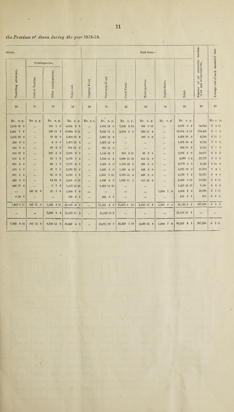 the Province of Assam during the year 1918-19. diture. Paid from— Number of all successful vaccina¬ tions and re-vaccinations. QJ at oe o ~0 CO as Q> O C* as U eS a* © CD o o o la *5 t-. O Travelling allowjnce. Contingencies. GO o o C3 O H T? a a .fe 13 a> Pi £ ►—1 0 .ci *o 0 '> o Ph 0 0 13 o O CD <X> 13 m04 O 0 r- s W o 13 CG •V > c3 fc 13 -4-» o H <a> .£ '5 o C3 > •M o GQ o O xn <D o 0 a> bfl 0 o CJ u o 5 o 16 17 18 19 20 21 22 23 24 25 26 27 Rs. a. p. Rs. a. p. Es. a. p. Rs. a. p. Rs. a. p. • Es. a. p. Es. a. p. Es. a. p. Es. a. p. Es. a. p. Rs. a. p. 1,059 10 0 ... 116 1 0 4,305 2 8 ... 1,663 14 0 2,455 3 10 186 0 10 4,305 2 8 14,244 0 4 10 2,061 7 8 ... 288 11 3 13,064 8 11 ut 3,643 11 2 9,084 3 6 336 10 4 13,004 8 11 104,435 0 2 0 1,072 13 0 ... 18 13 0 3,479 10 0 ... 3,287 10 0 ... 192 0 0 3,479 10 0 5,395 0 12 2 236 0 0 ... 4 8 0 1,473 13 4 ... 1,473 13 4 ... 1,473 13 4 6,726 0 3 6 229 8 0 ... 38 3 2 984 15 6 ... 984 16 6 * 984 15 6 2,188 0 7 2 313 12 3 ... 505 6 0 2,026 9 6 1,140 13 7 822 3 11 63 8 0 2,026 9 6 14,007 0 2 3 516 4 6 ... 65 1 0 4,385 1 4 1,359 10 6 2,609 11 10 415 11 0 4,385 1 4 27,727 0 2 6 631 6 0 ... 90 1 0 2,772 4 5 ... 1,423 8 0 1,168 12 5 180 0 0 2,772 4 5 3,163 0 14 0 575 1 0 ... 47 7 0 2,923 12 0 1,435 S 0 1,380 4 0 108 0 0 2,923 12 0 11,375 0 4 1 381 1 6 ... 85 0 0 4,160 1 2 ... 1,531 1 10 2,180 15 4 438 0 0 4,150 1 2 15,182 0 4 4 439 8 0 ... 84 13 6 3,908 0 10 ... 1,648 6 3 1,848 11 1 410 16 6 3,908 0 10 10,536 0 5 11 443 12 0 ... 9 7 6 1,472 12 10 ... 1,472 12 10 ... ... 1,472 12 10 6,196 0 4 6 »•• 547 12 0 21 1 6 1,994 7 4 Hi ... ... ... 1,994 7 4 1,994 7 4 16,620 0 1 11 4 14 0 >.. — 189 5 5 ... 189 5 5 ... ... ... 189 5 6 471 0 6 5 7,965 0 11 547 12 0 1,363 8 11 47,130 9 3 ... 21,265 2 5 21,650 1 10 2,330 13 8 1,994 7 4 47,130 9 3 237,265 0 3 2 ... - 7,353 2 6 11,116 11 2 ... 11,116 11 2 ... ... ... 11,116 11 2 ... ... 7,965 0 11 547 12 0 8,716 11 5 68,247 4 5 32,371 13 7 21,550 1 10 2,330 13 8 1,994 7 4 68,247 4 5 237,265 0 3 11