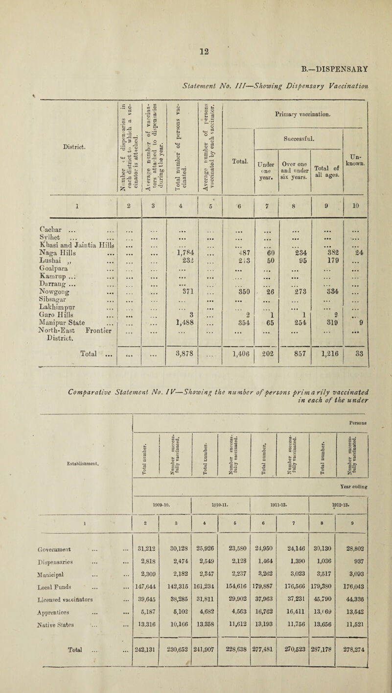 B.—DISPENSARY Statement No. Ill—Showing Dispensary Vaccination ries in l a vac- vaecina- pensaries 1 O a > CO a o persons ccinator. Primary vaccination. District. N iimber <f dispensa each district to which cinator is attached. rn o ^ ^3 • Qj lM w U D Pm <4-4 o O * o 'r* c3 Successful. Average numl tors attached during the ye; Total number cinated. Average numt vaccinated by Total. Under one year. Over one and under six years. Total of all ages. Un¬ known. V 1 2 3 4 «> 5 6 7 8 9 10 Cachar ... • • • • • • • • • Sylhet • • • • • • • • • • • • t * * • • • * • • • • • Kbasi and Jaintia Hills • • • ... ... • • • • • • • • • ... Naga Hills • • • • • • 1,784 487 60 234 382 24 Lushai ,, 83;i 213 50 95 179 • • • G oalpava ... • • • • • • • • • • • • • • • 9 « 9 Kamrup ..: • • • • • • • • • • • • • • • ... Darratig ... • • • • • • • . « • • • Nowgong ... • • • 371 350 26 273 334 • • • Sibsagar • • • , , , ... • • • • • • • • • Lakhimpur ... . . . • • • ... • • • • • • • • • Garo Hills • • • 3 2 1 1 2 Manipur State ... 1,488 354 65 254 319 9 North-East Frontier District. ... ... ... ... • • • ... • * • • • • Total • • • ... 3,878 1,406 202 857 1,216 33 Comparative Statement No. IV—Showing the number of persons primarily vaccinated in each of the under i Establisnment, Persons Total number. CD • ro <73 g » « c3 g.s o o ft o > s~ e a a1 i Total number. Number success¬ fully vaccinated. Total number. Number success¬ fully vaccinated. Total number. Number success¬ fully vaccinated. Tear ending 1909-10. 1910-11. 1911-12. 1912-13. • 1 2 3 4 6 6 1 8 9 Government 31,212 30,128 25,926 23,580 24,950 24,146 30,130 28,802 Dispensaries 2,818 2,474 2,549 2,128 1,464 1,390 1,036 937 Municipal 2,309 2,182 2,847 2,237 3,262 3,023 3;517 3,093 Local Funds 147,644 142,315 161,234 154,616 179,857 176,566 179,380 176,043 Licensed vaccinators 39,645 38,285 31,811 29,902 37,963 37,231 45,790 44,336 Apprentices 5,187 5,102 4,682 4,563 16,762 16,411 13,(69 13,542 Native States 13,316 10,166 13,358 11,612 13,193 11,756 13,656 11,521 Total ... 242,131 230,652 241,907 228,638 277,481 270,523 287,178 278,274