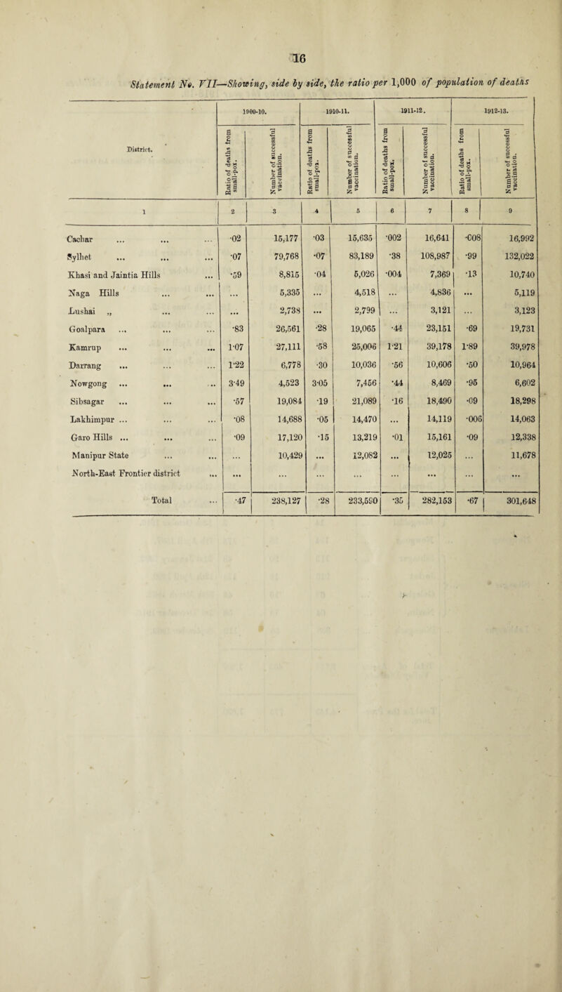 Statement No. VII—Showing, side by side, the ratio per 1,000 of population of deaths District. 1909-10. 1910-11. 1911-12. 1912-13. Ratio of deaths from small-pox. Number of successful vaccination. f Ratio of deaths from small-pox. Number of successful vaccination. Ratio of deaths from small-pox. Number of successful vaccination. Ratio of deaths from small-pox. 3 >— at OB ID O O C3 • to d u— O 0-3 c8 o d si & 1 2 3 A 5 6 7 8 9 Cacliar •02 15,177 03 15,635 •002 16,641 •C08 16,992 Syllict • •• mi ••• •07 79,768 •07 83,189 •38 108,987 •99 132,022 Khasi and Jaintia Hills •59 8,815 •04 5,026 •004 7,369 •13 10,740 Naga Hills ... 5,335 ... 4,518 ... 4,836 • • • 5,119 Lushai „ ... 2,738 • •• 2,799 ... 3,121 3,123 Goalpara •83 26,561 •28 19,065 •44 23,151 •69 19,731 Kamrup 1-07 27,111 •58 25,006 1-21 39,178 1-89 39,978 Darrang 1-22 6,778 •30 10,036 •56 10,606 •50 10,964 Nowgong 3-49 4,523 3-05 7,456 •44 8,469 •95 6,602 Sibsagar •57 19,084 ■19 21,089 •16 18,490 •09 18,298 Lakhimpur ... •08 14,688 •05 14,470 ... 14,119 •006 14,063 Garo Hills ... •09 17,120 •15 13,219 •01 15,161 •09 12,338 Manipur State ... 10,429 • •• 12,082 • • • 12,025 ... 11,678 .North-East Frontier district • • • ... ... ... ... • t • ... • • « Total •47 238,127 •28 233,590 •35 282,153 •67 | 301,648 * y