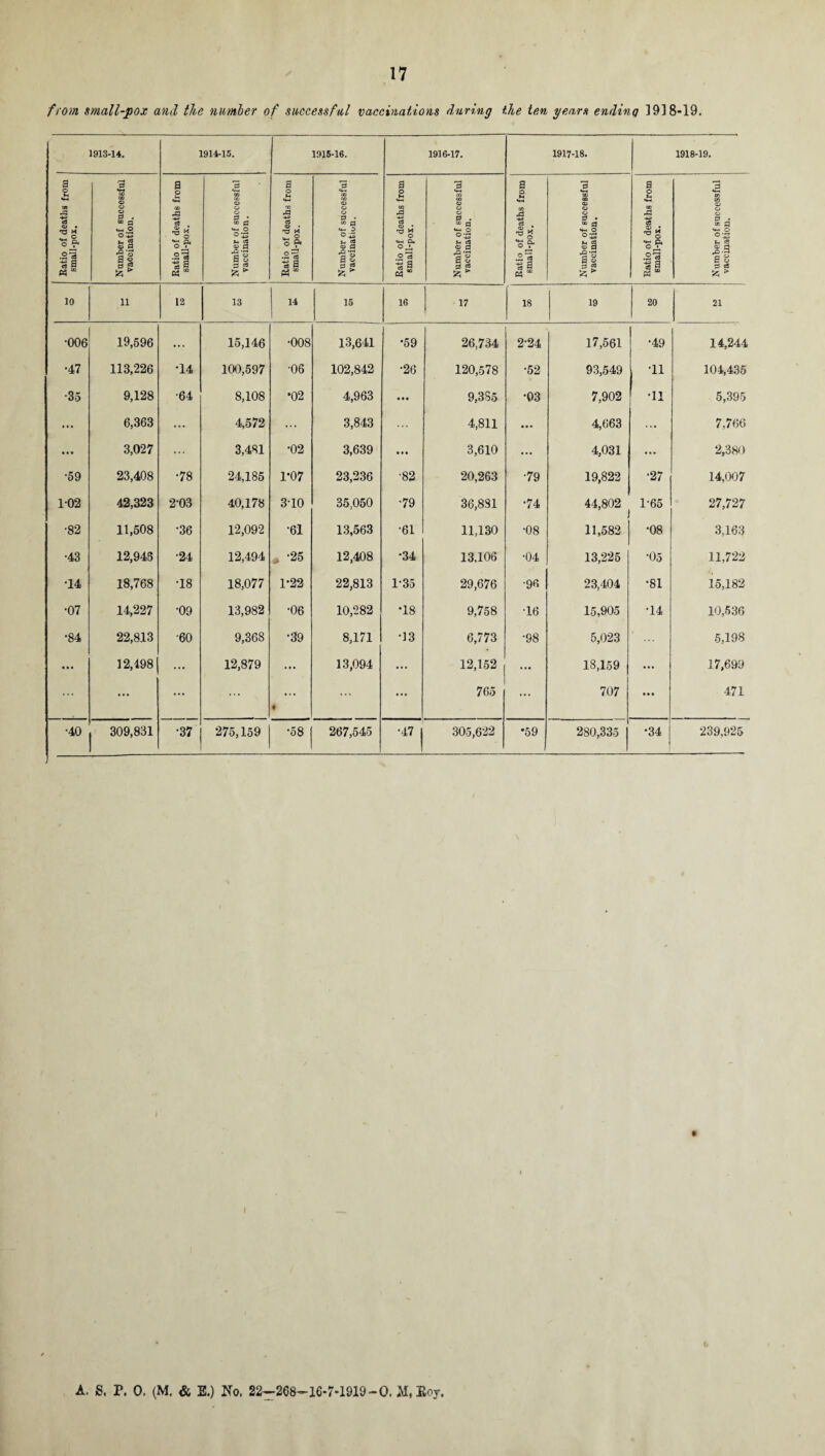 from small-pox and the number of successful vaccinations during the ten pears ending ] 9] 8-19. 1913-14. 1914-15. 1915-16. 1916-17. 1917-18. 1918-19. Ratio of deaths from small-pox. ,1 Number of successful vaccinatiou. Ratio of deaths from small-pox. Number of successful vaccination. Ratio of deaths from small-pox. Number of successful vaccination. Ratio of deaths from small-pox. Number of successful vaccination. Ratio of deaths from small-pox. Number of successful vaccination. Ratio of deathb from small-pox. Number of successful vaccination. 10 11 12 13 14 15 16 ■ 17 18 19 20 21 •006 19,596 • •• 15,146 •008 13,641 •59 26,734 2-24 17,561 •49 14,244 •47 113,226 •14 100,597 •06 102,842 •26 120,578 •52 93,549 'll 104,435 •35 9,128 •64 8,108 •02 4,963 • • • 9,385 •03 7,902 •11 5,395 ... 6,363 ... 4,572 ... 3,843 ... 4,811 • • • 4,663 ... 7,766 • • • 3,027 ... 3,481 •02 3,639 • • • 3,610 ... 4,031 ... 2,380 •59 23,408 •78 24,185 1-07 23,236 •82 20,263 •79 19,822 •27 14,007 1-02 42,323 203 40,178 310 35,050 •79 36,881 •74 44,802 1-65 27,727 •82 11,508 •36 12,092 •61 13,563 •61 11,130 •08 11,582 •08 3,163 •43 12,948 •24 12,494 * -25 12,408 •34 13.106 •04 13,225 ‘05 11,722 •14 18,768 •18 18,077 1*22 22,813 1'35 29,676 •96 23,404 •81 15,182 ■07 14,227 •09 13,982 •06 10,282 •18 9,758 •16 15,905 •14 10,536 •84 22,813 •60 9,368 •39 8,171 •13 6,773 •98 5,023 5,198 • • • 12,498 ... 12,879 ... 13,094 ... 12,152 ... 18,159 ... 17,699 ... ... ... ... ♦ ... ... 765 ... 707 • • • 471 •40 309,831 •37 275,159 •58 267,545 •47 | 305,622 *59 280,335 •34 239,925 i