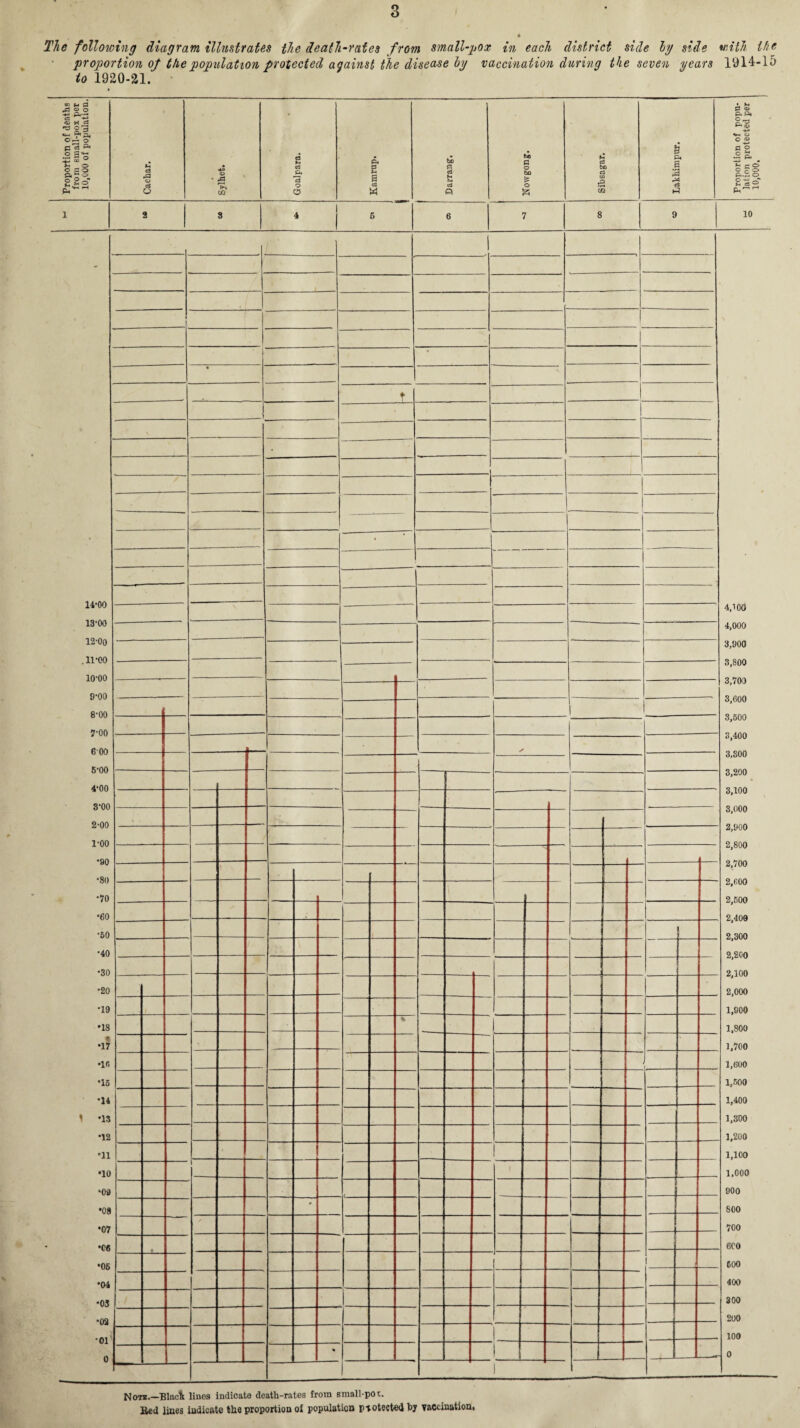 proportion of the population protected against the disease by vaccination during the seven years 1914-15 to 1920-21. Proportion of deaths from small-pox per 10,000 of population. Caehar. Sylhet. Goalpara. Kamrup. to ft cJ cS P to C o to Xr o Y Sibsagar. Lakhimpur. Proportion of popu¬ lation protected per 10,000. 1 2 3 4 i 5 6 7 8 9 10 14-00 13-00 12-00 . 11-00 10-00 9-00 8-00 ?-00 600 6-00 4-00 8-00 2-00 1-00 •90 •80 •70 •60 •50 •40 •30 •20 •19 •18 ■ •17 •ir. •15 *14 \ *13 •12 •11 •10 ‘00 •08 •07 •06 •05 •04 •03 •02 •01' 0 4.100 4,000 3.900 3.800 3.700 3.600 3.500 3.400 3.300 3.200 3.100 3,000 2.900 2.800 2.700 2.600 2.500 2.400 2.300 2.200 2.100 2,000 1.900 1,800 1.700 1,600 1.500 1.400 1.300 1,200 1,100 1,000 900 800 700 600 600 400 300 200 100 0 l 1 * • t . \ • 1 s % • ' ( \ % 1 ) Not*.—Black lines indicate death-rates from eraall-pot. Bed lines indicate the proportion of population protected by vaccination,