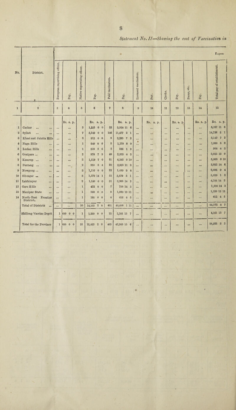 Statement No. II—Showing the cost of Vaccination in No. District. Expen O S3 o bD p p c3 P ft cS ft 5a o bO P ft P c3 c3 PH Ph a ft rt P <D CD p © ft S-t © 3 ci ft P © © ft >-» d ft a rP o £►» ci ft © H 1 2 3 4 s 6 7 8 9 10 11 12 13 14 15 Rs. a. p. Rs. a. P- Rs. a. P- Rs. a. p. Rs. a. p. Rs. a. p. Rs. a. p. 1 Cachar ... ... ... ... 2 1,223 0 0 32 3,934 11 6 ... ... ... ... 5,157 11 6 2 Sylhet ... ... 7 3,249 0 0 146 11,477 2 1 ... ... ... ... 14,726 2 1 3 Khasi and Jaiutia Hills ... 2 912 0 0 9 2,235 7 2 ... ... ... ... ... 3,147 7 2 4 Naga Hills ... ... 1 640 0 0 5 1,120 8 0 • ... ... ... ... 1,660 8 0 6 Lushai Hills ... ... 1 318 2 6 6 586 1 9 ... ... ... ... 904 4 3 6 Goalpara ... ... 2 970 7 9 48 2,953 4 3 ... ... ... 3,923 12 0 V Kamrup ... ... ... 2 1,519 7 0 61 4,343 9 10 ... ... ... ... 5,863 0 10 8 Darrang ... 2 930 3 4 28 2,923 11 2 ... ... ... 3,853 14 6 9 Nowgong ... ... ... 3 1,116 0 0 23 1,489 9 4 • •• ... ... ... ... 2,605 9 4 10 Sibsagar ... 3 1,879 14 1 53 3,679 3 1 ... ... ... 5,059 1 2 11 Lakhimpur ... ... 2 1,140 0 0 31 3,568 14 2 ... ... ... 4,708 14 2 12 Garo Hills ... ... 1 432 0 0 7 798 14 3 ... ... ... ... 1,230 14 3 13 Manipur State ... 1 240 0 0 9 1,080 12 11 4N ... ... 1,320 12 11 14 North-East Frontier District. ... ... 1 195 0 0 4 416 4 6 ... ... ... 611 4 5 Total of Districts ... ... 30 14,165 2 8 451 40,608 1 11 ... ... ... 54,773 4 7 Shillong Vaccine Dep6t 1 600 0 0 1 1,260 0 0 12 2,301 13 7 ... ... ... 4,161 13 7 Total for the Province 1 600 0 0 31 15,425 2 8 463 42,909 15 6 ... ... 58,935 2 2