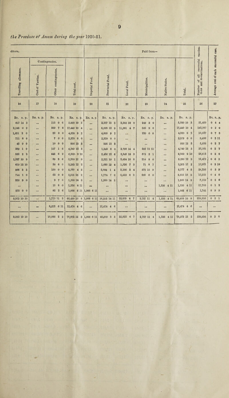 the Province of Assam during the year 1920-21. diture. Paid from- Travelling allowance. Contii CD a *£> o 03 > «IH o CO O O lgencies. m o • r^ o a a> to a «M P o o u • <D -P • -*-3 o W o CD p—1 03 O H G a Ph 77 <D Pi a H-» p a Ph 3 o d o M PL, •73 a p P=* c3 o o p} CD CD .2* *<D 1 a in CD •u c3 cn CD > cl o H 16 17 18 19 20 21 22 23 24 25 Rs. a. p. Rs. a. p. Rs. a. p. Rs. a. p. Rs. a. p. Rs. a. p. Rs. a. p. Rs. a. p. R3. a. p. Rs. a. p. 617 14 3 Ml 115 0 6 5,890 10 3 in 2,357 13 3 3,283 10 0 249 3 0 5,890 10 3 2,145 0 9 »»• 569 7 6 17,440 10 4 6,098 12 9 11,981 4 7 360 9 0 17,440 10 4 1,651 2 0 • < I 22 0 0 4,820 9 2 4,600 9 2 220 0 0 ... 4,820 9 2 711 8 0 Ml 7 0 0 2,379 0 0 • •• 2,379 0 0 ... • *i 2,379 0 0 42 9 0 • It 10 0 0 956 13 3 in 966 13 3 ... ... 966 13 3 269 1 9 • •• 167 1 6 4,349 15 3 • • • 1,3-15 6 0 2,798 14 4 205 11 11 4,349 15 3 552 2 3 • II 445 6 9 6,860 9 10 • • • 2,436 12 6 3,848 10 3 575 3 1 6,860 9 10 1,337 10 9 • •• 89 3 6 5,280 12 9 • •• 2,231 10 1 2,834 10 8 214 8 0 6,280 12 9 619 12 10 • II 38 6 0 3,263 12 2 • •• 1,665 12 4 1,526 7 3 71 8 7 3,263 12 2 668 3 3 • • 1 150 0 0 6,777 4 6 Ml 2,098 1 4 3,106 3 4 672 15 9 5,777 4 5 744 1 0 • • • 63 0 0 6,515 15 2 1,774 7 0 3,453 8 2 288 0 0 6,515 15 2 820 9 0 » • I 9 7 0 1,560 14 3 1,560 14 3 ... i.l ... 1,660 14 3 Ml • •• 15 8 0 1,336 4 11 Cl I ... • •I ill 1,336 4 11 1,336 4 11 373 0 0 III 82 2 6 1,066 6 11 1,066 6 11 I.l • •• ...' 1,066 6 11 9,952 10 10 1,773 11 3 66,499 10 8 1,066 6 11 28,505 14 11 32,833 4 7 2,757 11 4 1,336 4 11 66,499 10 8 m Ml 8,312 6 11 12,474 4 6 ... 12,474 4 6 i.l • •< • •• 12,474 4 6 9,952 10 10 III 10,086 2 2 78,973 15 2 1,066 6 11 40,980 3 5 32,833 4 7 2,757 11 4 1,336 4 11 1 78,973 15 2 a 1 CG £3 o a ° a n ea o> *Q CG S3 P “H P a .3 u 03 03 o 0Q O » © M <9 Oh © ► <1 26 27 21,469 142,767 10,627 9,486 6,856 25,281 28,613 13,472 12,921 24,256 17,555 7,119 17,783 1,741 338,936 338,936 Rs. 0 0 0 0 0 0 0 0 0 0 0 0 0 0 a. p. 4 4 2 0 7 3 3 11 2 7 2 7 3 8 6 3 3 10 3 9 4 0 3 6 1 2 9 9 0 3 1 0 3 8