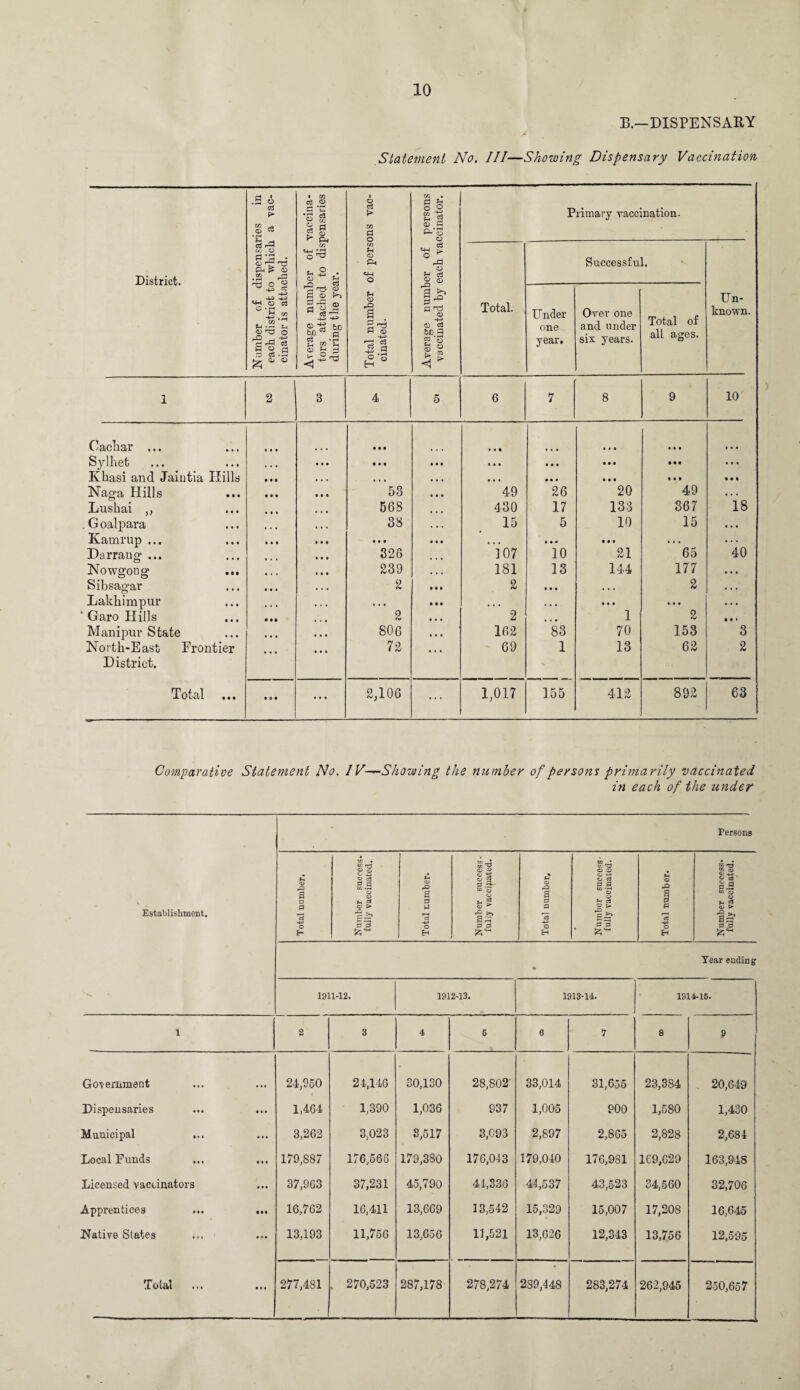 B.—DISPENSARY Statement No. Ill—Showing Dispensary Vaccination cj ' .3 ° c3 f> cn - a> & ter of vaccina- to dispensaries ir. O c3 > Ul d persons ccinator. Primary vaccination. District. rt r^i Uj ZJ •A ^ Xfl U o p* «4H o «« t o ^ a Jr* c3 O CD Successful. Number of <3 each district tc cinator is attai Average numb tors attached during the jei Total number cinated. Average numb vaccinated by Total. Under one year. Over one and under six years. Total of all ages. Un¬ known. 1 2 3 4 5 6 7 8 9 10 Cacliar ... i i i • • • • • • • • « • • • • • • Sylhet • • • • • • • • • • • • • • • • • • • • « • • • ... Khasi and Jaiutia Hills Ml • • • • • • • • • • • • • • • • • • Naga Hills • • • M • 53 49 26 20 49 • . . Lushai ,, • • # 568 430 17 133 367 18 Goalpara • • • ... 38 15 5 10 15 • • • Kamrup ... • « * • • • • • • • . • i» < • • • 65 : o Darraug ... 326 107 10 21 Nowgong • • • 239 181 13 144 177 •. • Sibsagar • • • • • • 2 2 • • • • • • 2 • • • Lakhimpur • • • • • • • . • • • • • • • • • • • • • • • • •. • Garo Hills • « • • •• 2 • • • 2 • • • 1 2 • * I Manipur State • • • ... 806 • • • 162 83 70 153 3 North-East Frontier District. ... 72 * * * 69 1 13 62 2 Total i • • • tl ... 2,106 ... 1,017 b—» I CT | 01 ! 412 892 63 Comparative Statement No. IV—^-Showing the number of persons primarily vaccinated in each of the under Persons Establishment. .o a U1 73 p n Uj .rH o o c* o > P P rQ 2 u o H cj c3 P P f-i a W > 3 3 & a C3.S W o o as fc* Sg 3 Tear ending1 1911-12. 1912-13. 1913-14. 1914-15. i 2 3 4 6 6 7 8 P Government 24,950 24,146 30,130 28,802' 33,014 31,655 23,384 20,649 Dispensaries 1,464 1,390 1,036 937 1,005 900 1,580 1,430 Municipal ... 3,262 3,023 3,517 3,093 2,897 2,865 2,828 2,684 Local Funds 179,887 176.566 179,380 176,043 179,040 176,981 1C9,629 163,948 Licensed vaccinators 37,963 37,231 45,790 44,338 44,537 43,523 34,560 32,706 Apprentices ... ... 16,762 16,411 13,669 13,542 15,329 15,007 17,208 16,645 Native Slates 13,193 11,756 13,656 11,521 13,626 12,343 13,756 12,595 Total 277,481 . 270,523 287,178 278,274 239,448 283,274 262,945 250,657