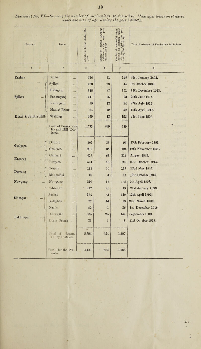 Statement No. VI—Showing the number of vaccinations performed in Municipal towns on children under one year of age during the year 1920-21. District. Town. Number of births during the year. Number of deaths amongst children under one year during the year. Number of successful vacci¬ nation on children under one year during the year ending 31st March 1921. Date of extension of Vaccination Act to town. 1 2 3 4 5 6 Cachar Silchar 236 31 145 21 st January 1892. r Sylhet 378 78 44 1st October 1882. Habiganj 148 22 151 11th December 1913. Sylhet Sunamganj 141 25 23 28th June 1915, t Karimganj 99 12 24 27th July 1915. V Maulvi Bazar ... 64 19 60 16th April 1916. Khasi <& Jaintia Hills Shillong 469 42 152 21st June 1895. Total of Surma Yal- 1,535 229 589 ft ley and Hill Dis- tricts. f Dhubri 205 36 95 13th February 1891. Goalpara 1 Goal para 213 35 104 12th November 1890. ( Gauhati 417 67 212 August 1882. Kararup ... ^ ( Barpeta 534 56 125 29th October 1915. r Tezpur 182 30 117 22nd May 1907. Darrang ...-( 1 Mangaldai 10 4 21 12th October 1916. Nowgong Nowgong 210 11 158 7th April 1897. r j Sibsagar 147 21 49 2lst January 1892. i f dor hat 164 53 120 12th April 1892. Sibsagar ...-( 1 J Golaghat 77 14 18 24th March 1892. 1 L Nazira 52 1 26 1st December 1916. r Dibrugarh 364 24 144 September 1883. Lakhimpur l Hoorn Doorna ... 21 2 8 t 21st October 1918. Total of Assam 2,596 354 1,197 Valley Districts. Total for the Pro- 4,131 583 1,786 vince. %