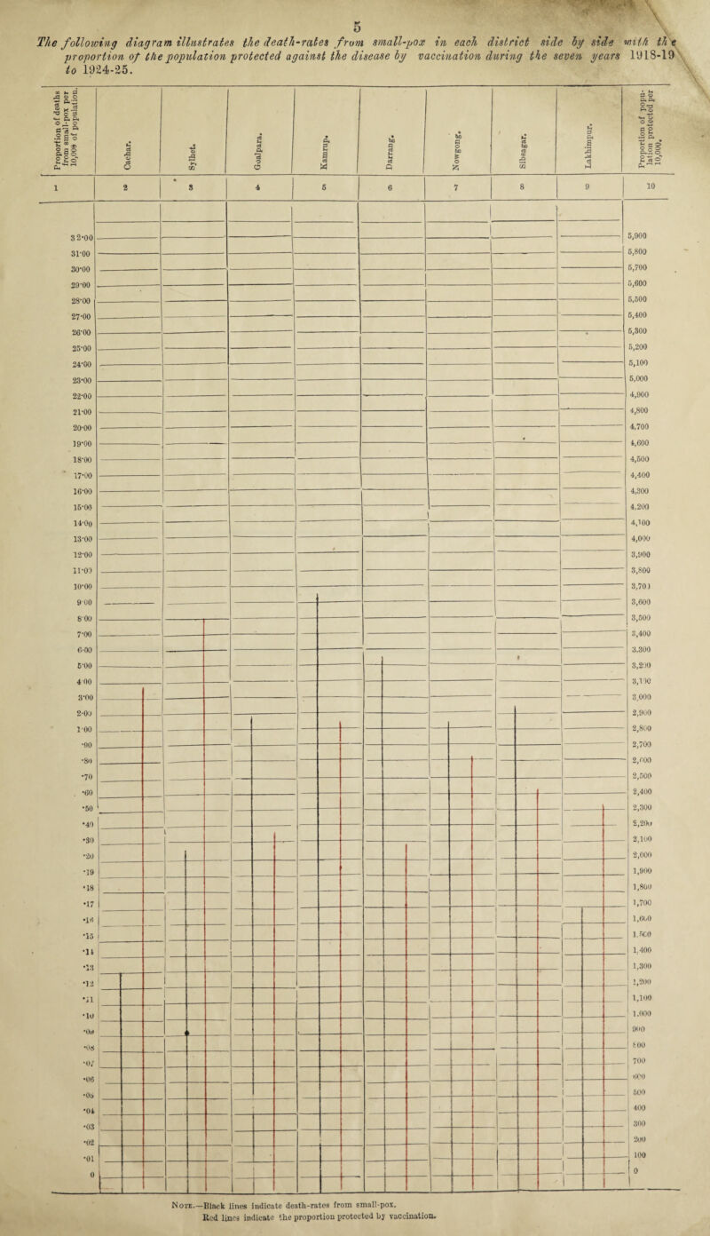 5 The following diagram illustrates the death-rates from small-pox in each district side by side proportion of the population protected against the disease by vaccination during the seven years to 1924-25. with the 1918-19 Proportion of deaths from small-pox per 10,000 of population. Cachar. Sylhet. Goalpara. Kamrup. ti § u cS A Nowgong. Sibsagar. Lakhimpur. Proportion of popu¬ lation protected per 10,000. 1 2 • 8 4 1 5 6 7 8 9 10 3 2-00 3POO 30-00 29-00 28-00 27-00 26-00 25-00 24-00 23-00 22-00 21-00 20-00 19-00 18-00 17-00 16-00 15-00 14-00 13-00 12-00 11-00 10-00 9 00 800 7-00 6-00 5-00 4 00 3-00 2-00 1-00 •90 •80 •70 . -60 •50 •40 •30 •20 •19 •18 •17 •16 ■15 •11 •13 •12 •11 •10 •Oo •03 *0/ •06 •08 •04 •03 •02 •01 0 5.900 6,800 6.700 5.600 5.500 5.400 5.300 5.200 5.100 5,000 4.900 4.800 4.700 4.600 4.500 4.400 4.300 4.200 4.100 4,000 3,000 3.800 3.701 3.600 3.500 3.400 3.300 3.200 3.100 3.000 2.900 2.800 2.700 2,000 2.500 2.400 2.300 2.200 2.100 2,000 1.900 1,800 1.700 1.600 ! l.fico 1.400 1.300 1.200 1,100 ' 1.000 900 too 700 600 500 400 300 200 100 0 | r • • _ * 1 $ • l 1 • - _ _ | _ 1_ 4 1 - 1 /• 1 Note.—Black lines indicate death-rates from small-pox. Red lines indicate the proportion protected by vaccination.